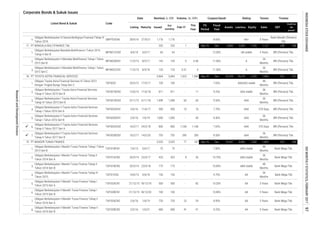 Corporate Bonds & Sukuk Issues
Coupon/Ijarah Rating Tenure Trustee
Feb-17
This
Year
Volume, (b. IDR)Nominal, b. IDR
Issued
Out
standing
MaturityListing
Date
Listed Bond & Sukuk Code
Liabilities Equity Sales
FS
Period
EBT
Profit for
the
period*
Fiscal
Year
Assets
13.
1.
2.
3.
1.
2.
3.
4.
5.
6.
7.
1.
2.
3.
4.
5.
6.
7.
8.
36
Months
1,498
125 125 0.31
AAA stable
175 175 -
-
Sep-16
1,498
BRI (Persero) Tbk.
60 60 9.50% AAA
Dec 10,347
Obligasi Berkelanjutan I Mandiri Tunas Finance Tahap I Tahun
2013 Seri B
36
Months
5/6/17
BRI (Persero) Tbk.
10.70%
BRI (Persero) Tbk.
2/6/16 11/6/17 500
Obligasi Berkelanjutan I Toyota Astra Financial Services
Tahap II Tahun 2015 Seri B
TAFS01BCN2

Obligasi Berkelanjutan II Toyota Astra Financial Services
Tahap II Tahun 2017 Seri B
TAFS02BCN2 16/2/17 14/2/20 755 755 285 285 8.50% AAA
36
Months
BRI (Persero) Tbk.
Obligasi Berkelanjutan I Toyota Astra Financial Services
Tahap III Tahun 2015 Seri B
TAFS01BCN3 9/11/15 6/11/18
Bank Mega Tbk.
Obligasi Berkelanjutan II Toyota Astra Financial Services
Tahap I Tahun 2016 Seri A
TAFS02ACN1
MFIN02BCN1 11/5/15
332
20/5/13 17/5/17 100 100
323 240
48
Months
idAA stable
48
Months
36
TUFI01BCN1 7/6/13
3,325 71 187 Sep-16
425 425 8
BRI (Persero) Tbk.
75
idAA stable
10.85%
500 AAA 370 Days
BRI (Persero) Tbk.
idA stable BRI (Persero) Tbk.
A
AAA(idn) stable
48
Months
BRI (Persero) Tbk.
2,250 1,869 332 2515,464 1,523
BRI (Persero) Tbk.
186PT MANDALA MULTIFINANCE Tbk 332
7.65%
3 Years
MFIN02CCN1 11/5/15 8/5/18
- - 12.00%
8/5/17 143
idAA stable
- 11 9.25%
-
Obligasi Berkelanjutan I Mandiri Tunas Finance Tahap II
Tahun 2014 Seri B
TUFI01BCN2
TUFI02BCN1 21/12/15 18/12/20
Obligasi Berkelanjutan II Mandiri Tunas Finance Tahap I
Tahun 2015 Seri B
12/6/15 11/6/18
- Bank Mega Tbk.
26/5/14
Bank Mega Tbk.
PT MANDIRI TUNAS FINANCE 3,325
100 100 -
8.95%
Obligasi Berkelanjutan I Mandiri Tunas Finance Tahap III
Tahun 2015
TUFI01CN3
3/6/17
A
24
Months
36
Months
- - 7.80%
3 Years Bank Mega Tbk.18/12/18 500 10.20% AA
26/5/14 23/5/18
82500 -
1,580 Sep-16 Dec 20,928 18,678
10/6/15 9/6/18 150 150 - - 9.75% AA
10.80% AA 5 Years
8,965 1,382 1,803
0 11.50%
-
36
Months
Bank Mega Tbk
36
Months
Bank Mega Tbk.
2,050
1,176 1,176 - -
1,755Dec 3,805
64
1 1
SMFP03CN6 28/9/16 27/9/21 8.60% AA+ 5 Years
24
PT TOYOTA ASTRA FINANCIAL SERVICES
Obligasi Berkelanjutan II Mandala Multifinance Tahap I Tahun
2015 Seri C
Obligasi Berkelanjutan II Mandala Multifinance Tahap I Tahun
2015 Seri B
Obligasi Toyota Astra Financial Services III Tahun 2013
Dengan Tingkat Bunga Tetap Seri C
Obligasi Berkelanjutan II Mandiri Tunas Finance Tahap II
Tahun 2016 Seri A
TAFS03C
811
Obligasi Berkelanjutan III Sarana Multigriya Finansial Tahap VI
Tahun 2016
64
5,464
MFIN01CCN2 4/6/14
Obligasi Berkelanjutan I Mandiri Tunas Finance Tahap II
Tahun 2014 Seri A
17.
18.
TUFI02ACN2 2/6/16 1/6/19 720 3 Years Bank Mega Tbk.
248
0.40
Obligasi Berkelanjutan Mandala Multifinance I Tahun 2014
Tahap II Seri B
Bank Mandiri (Persero)
Tbk.
1,127
Obligasi Berkelanjutan II Mandiri Tunas Finance Tahap II
Tahun 2016 Seri B
TUFI02BCN2 2/6/16 1/6/21 680 680 41 41 9.25% AA 5 Years Bank Mega Tbk.
143 0
19.
811
Obligasi Berkelanjutan II Mandiri Tunas Finance Tahap I
Tahun 2015 Seri A
TUFI02ACN1 21/12/15
TUFI01ACN2 23/5/17
1/6/19 1,000 1,000
720 23
Obligasi Berkelanjutan II Toyota Astra Financial Services
Tahap I Tahun 2016 Seri B
TAFS02BCN1 2/6/16
75
AA
10 16 7.70%
- 40 8.40% AAA
36
Months
11.00%

Obligasi Berkelanjutan II Toyota Astra Financial Services
Tahap II Tahun 2017 Seri A
TAFS02ACN2 16/2/17 24/2/18 800 800 1,168 1,168 7.65% AAA 370 Days BRI (Persero) Tbk.
INDONESIASTOCKEXCHANGEIDXMONTHLYSTATISTICS,FEBRUARY201797
ResearchandDevelopmentDivision
 
