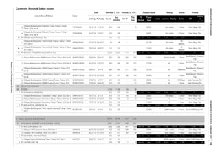 Corporate Bonds & Sukuk Issues
Coupon/Ijarah Rating Tenure Trustee
Feb-17
This
Year
Volume, (b. IDR)Nominal, b. IDR
Issued
Out
standing
MaturityListing
Date
Listed Bond & Sukuk Code
Liabilities Equity Sales
FS
Period
EBT
Profit for
the
period*
Fiscal
Year
Assets
9.
10.
1.
2.
1.
2.
3.
4.
5.
6.
1.
2.
3.
1.
9. TRADE, SERVICES & INVESTMENT
1.
2.
1.
Obligasi Berkelanjutan II WOM Finance Tahap I Tahun 2016 WOMF02BCN1 27/6/16 24/6/19 223 223 -
442 442 - 100
3 Years
VRNA01BCN2
Bank Permata Tbk.
Obligasi I AKR Corpindo Tahun 2012 Seri A AKRA01A 26/12/12 21/12/17 623 623 308 432 8.40% idAA- stable 5 Years Bank Mega Tbk.
Obligasi I AKR Corpindo Tahun 2012 Seri B AKRA01B 26/12/12 21/12/19 877 877 39
Dec-16 Dec 15,831 7,756 8,074 15,213 1,156 1,011
PT LAUTAN LUAS Tbk. 700 700 1 3 Sep-16 Dec 5,774 4,013 1,760 4,787 133 60
96 8.75% idAA- stable 7 Years Bank Mega Tbk.
181 181 - -
- -
PT INDOMOBIL WAHANA TRADA
1,258
WHOLESALE (DURABLE & NON DURABLE GOODS) 2,381 2,381 348 531
PT AKR CORPORINDO Tbk. 1,500 1,500 347 528
-68 -54
Obligasi Berkelanjutan I MNC Kapital Indonesia Tahap I Tahun
2013
BCAP01CN1 8/7/13 5/7/18 225 225 - - 12.00% idBBB stable 5 Years Bank CIMB Niaga Tbk.
Obligasi Berkelanjutan I Danareksa Tahap II Tahun 2014 Seri B DNRK01BCN2 17/12/14 16/12/19 250
PT MNC KAPITAL INDONESIA Tbk. 225
Bank Mega Tbk.
225 - - Sep-16 Dec 19,660 14,005 5,655 1,140
250
10.50% A 3 Years
203 160
287
75 151 11.25%
1,922
- - 12.15% idA stable
48
Months
Dec-16 Dec-
- 11.00% A 5 Years
8.50% AA
514 9572,625
SECURITIES COMPANY
4/7/17
AA 3 Years11 9.50%
OTHERS 1,100 1,100
5,245
18 18
AA
Obligasi Berkelanjutan II WOM Finance Tahap I Tahun 2016
6,671
Obligasi Berkelanjutan I Verena Multi Finance Tahap III Tahun
2014 Seri B
VRNA01BCN3 20/3/14
25/6/17 203
Obligasi Berkelanjutan I Danareksa Tahap II Tahun 2014 Seri A DNRK01ACN2 17/12/14 16/12/17 250 250 2 2
WOMF02ACN1 27/6/16
2,625
397 68
Bank Mega Tbk.
PT DANAREKSA (PERSERO) 875 875 18 18 Jun-16 Dec 3,985 1,260 257 21 10
10/1/12 9/1/18 375 375 16 16 8.80% idA stable 5 Years Bank Mega Tbk.Obligasi Berkelanjutan I Danareksa Tahap I Tahun 2012 Seri B DNRK01BCN1
40
Bank Mandiri (Persero)
Tbk.
5,856 815
Bank Permata Tbk.
PT WAHANA OTTOMITRA MULTIARTHA Tbk.
195 11.00% AA(idn) stable 3 Years
Obligasi Berkelanjutan I WOM Finance Tahap II Tahun 2014 Seri B WOMF01BCN2 8/12/14 5/12/17 500 500
Obligasi Berkelanjutan I WOM Finance Tahap I Tahun 2014 Seri B WOMF01BCN1 26/6/14
Bank Mandiri (Persero)
Tbk.
Obligasi Berkelanjutan I WOM Finance Tahap III Tahun 2015
Seri B
WOMF01BCN3 6/4/15 2/4/18 860 860 211 358 10.25%
370 Days
Dec-16 Dec
3 Months
Bank Mandiri (Persero)
Tbk.
Obligasi Berkelanjutan I Verena Multi Finance Tahap II Tahun
2013 Seri B
AA
10/10/16 7/10/21
132 132 - -
172 172 -
27/12/13 24/12/17 40
1,790
35 60
100
Bank Mega Tbk.
267
12,55% idA stable
36
Months
Bank Mega Tbk.
100 - - 8.55% AA+ stable 5 Years Bank Mega Tbk.
Obligasi Berkelanjutan III Mandiri Tunas Finance Tahap I
Tahun 2016 Seri B
TUFI03BCN1
19/3/17
PT VERENA MULTI FINANCE Tbk 9 6
8.20% AA+ stable 3 Years Bank Mega Tbk.
1,504
181 181Obligasi Indomobil Wahana Trada I Tahun 2012 Seri C IMAT01C 20/6/12 19/6/17 idBBB negative
5,734 -150

21.
3.
89.
1.
143 10.80% AA 3 Years
Bank Mandiri (Persero)
Tbk.
3,893 1,413
Obligasi Berkelanjutan I WOM Finance Tahap IV Tahun 2015
Seri B
WOMF01BCN4 23/12/15 22/12/18 397
-1752.
91.
1.
TUFI03ACN1
83.
2.
Bank CIMB Niaga Tbk.
Sep-16 Dec 5,306
5 Years8.75%
Obligasi Berkelanjutan III Mandiri Tunas Finance Tahap I
Tahun 2016 Seri A
-
8,798 8,798 664
10/10/16 7/10/19 400 400 - 5
20.
INDONESIASTOCKEXCHANGE
ResearchandDevelopmentDivision
IDXMONTHLYSTATISTICS,FEBRUARY201798
 