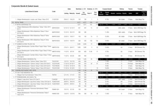 Corporate Bonds & Sukuk Issues
Coupon/Ijarah Rating Tenure Trustee
Feb-17
This
Year
Volume, (b. IDR)Nominal, b. IDR
Issued
Out
standing
MaturityListing
Date
Listed Bond & Sukuk Code
Liabilities Equity Sales
FS
Period
EBT
Profit for
the
period*
Fiscal
Year
Assets
1.
1.
2.
3.
4.
1.
2.
3.
1.
2.
3.
4.
1.
1.
2.
3.
1.
2.
Obligasi Fast Food Indonesia II Tahun 2016 FAST02 2/11/16 1/11/21 200 200 - - 8.50% AA 5 Years BRI (Persero) Tbk.
1. PT FAST FOOD INDONESIA Tbk 200 200 - - Sep-16 Dec 2,406 1,299 1,107 3,567 140 107
11.50% idA- stable 5 Years Bank Mega Tbk.
Obligasi Berkelanjutan I Panorama Sentrawisata Tahap II
Tahun 2015
PANR01CN2 13/5/15 12/5/18
8.20% AA- 5 Years Bank Permata Tbk.
Sep-16 Dec 3,751 1,970 1,781 863 169 114
250 250 -
11.00% A- 3 Years Bank Mega Tbk.
Bank Mega Tbk.
Obligasi Berkelanjutan I Jaya Ancol Tahap I Tahun 2016 Seri B PJAA01BCN1 30/9/16 29/9/21 50 50 - -
Obligasi Berkelanjutan I Panorama Sentrawisata Tahap I
Tahun 2013
PANR01CN1 10/7/13 9/7/18 100 100 - -
- 8.10% AA- 3 Years Bank Permata Tbk.
AA- 3 Years BRI (Persero) Tbk.
PT SUMBER ALFARIA TRIJAYA Tbk 2,000 2,000 19 Dec-16 Dec 19,474 14,180 5,295 56,107 682 602
BRI (Persero) Tbk.
10.00% AA- 5 Years BRI (Persero) Tbk.
Obligasi Berkelanjutan I Sumber Alfaria Trijaya Tahap II Tahun
2015 Seri A
AMRT01ACN2
Bank CIMB Niaga Tbk.
Obligasi Berkelanjutan I Mitra Adiperkasa Tahap III Tahun
2014 Seri A
MAPI01ACN3 22/9/14 19/9/17 150 150 16 21 10.30% AA- stable 3 Years Bank CIMB Niaga Tbk.
10.90% AA- stable 5 Years Bank CIMB Niaga Tbk.
9.75% idA- stable 5 Years Bank Mega Tbk.
Obligasi Bekelanjutan Mitra Adiperkasa Tahap I Tahun 2012
Seri B
MAPI01BCN1 13/12/12 12/12/17 447 447 15 47 8.45% idAA- stable 5 Years Bank CIMB Niaga Tbk.
Sep-16 Dec 9,993 6,896 3,098 10,290 220 120
4,277 4,277 244 422
Obligasi Berkelanjutan I Lautan Luas Tahap I Tahun 2013 LTLS01CN1 20/6/13 19/6/18 700 700 1 3
Sep-16 Dec 2,103 1,463 641 1,644 59 30
484 355
Obligasi Berkelanjutan I Tiphone Tahap II Tahun 2016 Seri C TELE01CCN2 17/10/16 14/10/21 110 110 - 10 10.65% A 5 Years
PT PANORAMA SENTRAWISATA Tbk. 440 440 35 35
8.40% idAA- stable 5 Years Bank Permata Tbk.
PJAA01ACN1 30/9/16 29/9/19
200 200 150 150
Sep-16 Dec 6,890 3,822 3,068 20,054
11.50% idAA- stable 5 Years
600 15.40 31 9.70% AA- 3 Years
280 280 - -
600
10.50%
1,200 1,200 43 112
PT PEMBANGUNAN JAYA ANCOL Tbk. 500
92
8/5/20 400 400 - -
11/5/15 8/5/18
11/5/15
RETAIL TRADE
-
Obligasi Berkelanjutan I Mitra Adiperkasa Tahap II Tahun
2014 Seri B
MAPI01BCN2 21/2/14 20/2/19
Obligasi Berkelanjutan I Mitra Adiperkasa Tahap III Tahun
2014 Seri B
MAPI01BCN3 22/9/14 19/9/19
500 - 81
340 340 35 35
Obligasi II Jaya Ancol Tahun 2012 Seri B PJAA02B 28/12/12 27/12/17 200 200 - 81
Obligasi Berkelanjutan I Jaya Ancol Tahap I Tahun 2016 Seri A
TOURISM, RESTAURANT AND HOTEL 1,140 1,140 35 116
Obligasi Berkelanjutan I Sumber Alfaria Trijaya Tahap I Tahun
2014
AMRT01CN1 27/6/14 26/6/17 1,000 1,000 4 60
Obligasi Berkelanjutan I Sumber Alfaria Trijaya Tahap II Tahun
2015 Seri B
AMRT01BCN2
PT MITRA ADIPERKASA Tbk 1,077 1,077 181 218
PT TIPHONE MOBILE INDONESIA Tbk.
93.
1.
2.
3.
2.
3.
94.
Obligasi Berkelanjutan I Tiphone Tahap I Tahun 2015 TELE01CN1 13/7/15 10/7/18 500 500 - 5 11.00% A 3 Years Bank Mega Tbk.
9.50% A 3 Years Bank Mega Tbk.Obligasi Berkelanjutan I Tiphone Tahap II Tahun 2016 Seri B TELE01BCN2 17/10/16 14/10/19 256 256 -
Obligasi Berkelanjutan I Tiphone Tahap II Tahun 2016 Seri A TELE01ACN2 17/10/16 24/10/17 334 334 43 97 9.15% A 370 Days Bank Mega Tbk.
INDONESIASTOCKEXCHANGEIDXMONTHLYSTATISTICS,FEBRUARY201799
ResearchandDevelopmentDivision
 