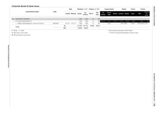 Corporate Bonds & Sukuk Issues
Coupon/Ijarah Rating Tenure Trustee
Feb-17
This
Year
Volume, (b. IDR)Nominal, b. IDR
Issued
Out
standing
MaturityListing
Date
Listed Bond & Sukuk Code
Liabilities Equity Sales
FS
Period
EBT
Profit for
the
period*
Fiscal
Year
Assets
1.
B = Bonds S = Sukuk Financial report expressed in billion Rupiah
 New issues in this month * Profit for the period Attributable to Owner's Entity
 Will be matured in next month
189
Obligasi Global Mediacom I Tahun 2012 Seri B BMTR01B 13/7/12 12/7/17 1,000 1,000 37 189 10,5% idA+ stable 5 Years BRI (Persero) Tbk.
TOTAL
Rp
USD
311,207 311,131 19,394 34,331
0.0675 0.0675 - -
PT GLOBAL MEDIACOM Tbk 1,000 1,000 Sep-16 Dec 26,167 10,616 15,550 8,206 1,932 73737
INVESTMENT COMPANY 1,000 1,000 37 18998.
1.
INDONESIASTOCKEXCHANGEIDXMONTHLYSTATISTICS,FEBRUARY2017100
ResearchandDevelopmentDivision
 