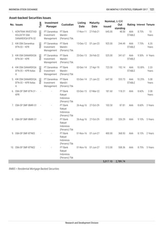 Asset-backed Securities Issues
RMBS = Residential Mortgage Backed Securities
5 Years
9. EBA-SP SMF-BTN02 - - PT Bank
Rakyat
Indonesia
(Persero) Tbk
01-Nov-16 07-Jun-27 400.00 368.93 AAA 8.15% 2 Years
8. EBA-SP SMF-BMRI 01 - - PT Bank
Rakyat
Indonesia
(Persero) Tbk
26-Aug-16 27-Oct-29 353.00 326.29
2.08
Years
7. EBA-SP SMF-BMRI 01 - - PT Bank
Rakyat
Indonesia
(Persero) Tbk
26-Aug-16 27-Oct-29 103.50 87.81 AAA 8.60% 3 Years
3. KIK EBA DANAREKSA
BTN 04 – KPR
PT Danareksa
Investment
Management
PT Bank
Mandiri
(Persero) Tbk.
23-Dec-13 26-Feb-22 525.00 341.67 AAA
STABLE
9.50% 4 Years
6.35
Years
No. Tenure
10
Years
5 Years
KIK EBA DANAREKSA
BTN 05 – KPR Kelas
A
PT Danareksa
Investment
Management
PT Bank
Mandiri
(Persero) Tbk
03-Dec-14 27-Jan-22
03-Dec-14 27-Apr-19 723.50 192.14
647.50 553.73 AAA
STABLE
10.25%
2.33
Years
KIK EBA DANAREKSA
BTN 05 – KPR Kelas
A
PT Danareksa
Investment
Management
PT Bank
Mandiri
(Persero) Tbk
EBA-SP SMF-BTN 01 -
KPR
- - PT Bank
Rakyat
Indonesia
(Persero) Tbk
03-Dec-15 07-Mar-22
10.
5.
Rating Interest
Nominal, b IDR
48.00
925.00 244.49 AAA
STABLE
8.75%
AAA
STABLE
10.00%
7.75%
RMBS
6. 181.60 118.31 AAA 8.60%
AAA 9.10%
INDONESIA STOCK EXCHANGE IDX MONTHLY STATISTICS, FEBRUARY 2017 101
Issues
Type
Investment
Manager
PT Danareksa
Investment
Management
Custodian
PT Bank
Mandiri
(Persero) Tbk.
KONTRAK INVESTASI
KOLEKTIF EBA
DANAREKSA BTN 02
Listing
Date
17-Nov-11
Maturity
Date
27-Feb-21
Issued
Out
standing
645.00 AAA
STABLE
1. 8.75%
Research and Development Division
RMBSRMBSRMBSRMBS
-
5.08
Years
EBA-SP SMF-BTN02 - PT Bank
Rakyat
Indonesia
(Persero) Tbk
01-Nov-16 07-Jun-27 513.00 508.36 AAA
KIK EBA Danareksa
BTN 03 – KPR
PT Danareksa
Investment
Management
PT Bank
Mandiri
(Persero) Tbk.
13-Dec-12 07-Jan-232.
4.
5,017.10 2,789.74
 