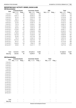 Research and Development Division
- - -
-
- - -
- - -
- - -
- - - -
Daily Avg. - - - -
0-Jan-00
INDONESIA STOCK EXCHANGE IDX MONTHLY STATISTICS, FEBRUARY 2017 102
16,267
856
1,009.13 92 698 - - 790
Goverment Bonds
REPORTING DAILY ACTIVITY BONDS, SUKUK & ABS
ABS
884 -
691.35 69 636 -
- 873
251.00 52
- - -
-
- -
- -
-
Freq., x
Total
IDR Denomination
Date
1-Feb-2017 713.92
Vol., b IDR
94
Freq., x
Corporate Bonds
Freq., x Vol., b IDR Freq., x
23-Feb-2017 -
27-Feb-2017 -
28-Feb-2017
1-Feb-2017 -
2-Feb-2017 -
6-Feb-2017 -
7-Feb-2017 -
9-Feb-2017
8-Feb-2017 -
-
10-Feb-2017 -
-
22-Feb-2017 -
21-Feb-2017
20-Feb-2017
735.18 86 846 - - 932
- - 975
589 - - 665
705
582.12 75 765 - - 840
1,245.20 116 757 -
14-Feb-2017 -
28-Feb-2017 455.82 81 15,221.71 971 - - 15,677.53 1,052
662.45 109 561 - - 6709,188.69
276.07 76
1,725.85 132 843
487.40 74 1,063 - - 1,137
18,595.17
22,340.25
86018,337.10
814 - - 91918,725.94
121
734.10 93
1,128.06 105
1,627.30 116
891.67 79 801 - - 880
- - 80716,882.80
15,200.68
13,097.20
69115,255.50
14,377.88
12,363.10
14,021.85
708 - -
653 - -
822.80
1,064.30 150 656 - - 8069,966.75
-
-
-
- -
11,031.05
- - - - -
751 - - 803
21,852.85
Vol., b IDR
16,835.45
20,840.32
13,032.59
18,041.77
14,938.84
19,282.76
15,945.61
12,323.25
Vol., b IDR
17,549.37
21,849.44
13,723.94
18,623.89
16,184.04
19,533.76
16,680.79
12,599.32
-
15,349.97 757 - - 16,372.02
--- - - - -
1,022.05 99
2-Feb-2017
3-Feb-2017
6-Feb-2017
7-Feb-2017
8-Feb-2017
9-Feb-2017
10-Feb-2017
- 311,068.35
19,854.00
13-Feb-2017
14-Feb-2017
- - -
14,119.3413,227.68
4,315.25 159 701 - -
8,526.24
16,869.32
16-Feb-2017
17-Feb-2017
20-Feb-2017
21-Feb-2017
22-Feb-2017
23-Feb-2017
24-Feb-2017
27-Feb-2017
0-Jan-00
- -
0-Jan-00
0-Jan-00
Date
Corporate Bonds Goverment Bonds
Vol., m USD Freq., x Vol., m USD Freq., x
USD Denomination
Total
Vol., b IDR Freq., x
Total
Daily Avg.
19,418.94 1,879 291,649.41 14,388 -
- -
-
- -
3-Feb-2017 - - - -
- -
- - -
- - -
17-Feb-2017 - - - -
- - -
13-Feb-2017 - - - -
16-Feb-2017 -
-
Total - - - -
24-Feb-2017 - - - -
- - - -
0-Jan-00 - - - -
0-Jan-00 - - -
- - -
- -
- -
- -
- - -
- -
- -
-
- -
- -
- -
-
- -
- -
978
829
746
-
-
-
-
- -
- -
- -
- -
- -
- -
- - -
-
- -
- -
- -
- -
 