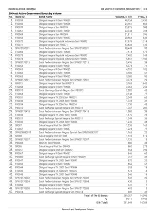 FR0063
SPN03170501
ORI013
FR0058
PBS013
PBS014
Total of The 50 Bonds
%
IDX (Total)
289,057 14,093
99.11 97.95
291,649 14,388
50. 402 31
Obligasi Negara RI Seri FR0063
Surat Perbendaharaan Negara Seri SPN03170501
FR0031
FR0040
FR0034
Bond ID
FR0059
FR0056
FR0070
FR0061
FR0069
FR0053
FR0072
FR0071
SPN12180201
FR0068
FR0073
FR0074
SPN03170515
FR0054
FR0065
FR0066
Bond Name
Obligasi Negara RI Seri FR0059
Obligasi Negara RI Seri FR0056
Obligasi Negara Seri FR0070
Obligasi Negara RI Seri FR0061
Obligasi Negara Seri FR0069
Obligasi Negara RI Seri FR0053
Obligasi Negara Republik Indonesia Seri FR0072
Obligasi Negara Seri FR0071
Surat Perbendaharaan Negara Seri SPN12180201
Obligasi Negara RI Seri FR0068
Obligasi Negara Republik Indonesia Seri FR0073
Obligasi Negara Republik Indonesia Seri FR0074
Surat Perbendaharaan Negara Seri SPN03170515
Obligasi Negara RI Seri FR0054
Obligasi Negara RI Seri FR0065
Obligasi Negara RI Seri FR0066
Surat Berharga Syariah Negara Seri PBS014
48. 431 7
49. 405 5
Obligasi Negara RI Seri FR0060
Surat Perbendaharaan Negara Seri SPN12170608
FR0060
SPN12170608
19
46. 532 20
47. 430 5
Obligasi Negara Th. 2007 Seri FR0048
Surat Perbendaharaan Negara Seri SPN12170302
Surat Perbendaharaan Negara Seri SPN12170804
FR0048
SPN12170302
SPN12170804
19
44. 573 13
Obligasi Negara Th. 2007 Seri FR0044
Obligasi Negara Th.2006 Seri FR0035
FR0044
FR0035
41. 670 20
42. 655 57
Obligasi Negara Th. 2007 Seri FR0047
Obligasi Negara RI Seri FR0052
FR0047
FR0052
43. 653
39. 846 60
40. 751 31
Obligasi Negara RI Seri FR0067
Surat Berharga Syariah Negara RI Seri PBS009
FR0067
PBS009
37. 860 273
38. 854 399
Sukuk Negara Ritel Seri SR-006
Obligasi Negara Ritel Seri ORI012
SR006
ORI012
35. 1,120 13
36. 880 33
Surat Perbendaharaan Negara Seri SPN03170307
SBSN RI Seri PBS006
SPN03170307
PBS006
33. 1,165 22
34. 1,123 619
Surat Perbendaharaan Negara Syariah Seri SPNS08082017
Sukuk Negara Ritel Seri-008
SPNS08082017
SR008
1,246 34
31. 1,238 162
32. 1,224 77
Sukuk Negara Ritel Seri SR-007
Obligasi Negara RI Seri FR0057FR0057
1,580 39
28. 1,476 29
29. 1,349 36
Surat Perbendaharaan Negara Seri SPN03170418
Obligasi Negara Th. 2007 Seri FR0043
Surat Berharga Syariah Negara Seri PBS011
Obligasi Negara Th. 2006 Seri FR0036
SPN03170418
FR0043
PBS011
FR0036
SR007
1,734 37
25. 1,730 43
26. 1,707 207
3,168 1,645
20. 2,363 259
21. 2,282 45
Obligasi Negara Retail Seri ORI013
Obligasi Negara RI Seri FR0058
Surat Berharga Syariah Negara Seri PBS013
FR0064 Obligasi Negara RI Seri FR0064
Obligasi Negara Th.2005 Seri FR0031
Obligasi Negara Th. 2006 Seri FR0040
Obligasi Negara Th.2006 Seri FR0034
Surat Berharga Syariah Negara Seri PBS012PBS012
15. 4,552 185
16. 4,186 57
5,851 1,105
13. 5,496 39
14. 5,374 71
8. 13,628 445
9. 10,443 92
10. 7,514 572
11. 7,482 348
12.
6. 20,563 640
7. 17,678 1,314
4. 23,344 704
5. 21,811 396
2. 24,161 665
3. 23,875 508
No. Volume, b IDR Freq., x
1. 48,154 2,430
30.
27.
17. 3,380 95
18. 3,374 29
19.
22. 2,148 77
23. 2,049 62
24.
45. 546
Research and Development Division
INDONESIA STOCK EXCHANGE IDX MONTHLY STATISTICS, FEBRUARY 2017 103
50 Most Active Government Bonds by Volume
 