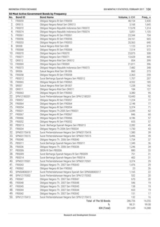 Obligasi Negara Th. 2007 Seri FR0042 151 17
50. SPN12170413 Surat Perbendaharaan Negara Seri SPN12170413 132 16
Total of The 50 Bonds 286,726 14,255
45. FR0047 Obligasi Negara Th. 2007 Seri FR0047 670 20
46. FR0048 Obligasi Negara Th. 2007 Seri FR0048 546 19
43. SPNS08082017 Surat Perbendaharaan Negara Syariah Seri SPNS08082017 1,165 22
44. SPN12170302 Surat Perbendaharaan Negara Seri SPN12170302 532 20
41. FR0043 Obligasi Negara Th. 2007 Seri FR0043 1,476 29
42. FR0062 Obligasi Negara RI Seri FR0062 23 26
39. PBS014 Surat Berharga Syariah Negara Seri PBS014 402 31
40. SPN03170501 Surat Perbendaharaan Negara Seri SPN03170501 3,374 29
37. PBS006 SBSN RI Seri PBS006 880 33
38. PBS009 Surat Berharga Syariah Negara RI Seri PBS009 751 31
33. SPN03170515 Surat Perbendaharaan Negara Seri SPN03170515 5,496 39
34. FR0040 Obligasi Negara Th. 2006 Seri FR0040 1,734 37
35. PBS011 Surat Berharga Syariah Negara Seri PBS011 1,349 36
36. FR0036
32. SPN03170418 Surat Perbendaharaan Negara Seri SPN03170418 1,580 39
FR0052 Obligasi Negara RI Seri FR0052 655 57
30. PBS013 Surat Berharga Syariah Negara Seri PBS013 2,282 45
Obligasi Negara Th. 2006 Seri FR0036 1,246 34
31. FR0034 Obligasi Negara Th.2006 Seri FR0034 1,730 43
28. FR0066 Obligasi Negara RI Seri FR0066 4,186 57
29.
25. FR0054 Obligasi Negara RI Seri FR0054 5,374 71
26. FR0031 Obligasi Negara Th.2005 Seri FR0031 2,049 62
27. FR0067 Obligasi Negara RI Seri FR0067 846 60
1. FR0059 Obligasi Negara RI Seri FR0059 48,154 2,430
2. ORI013 Obligasi Negara Retail Seri ORI013 3,168 1,645
1,238 162
20. ORI011 Obligasi Negara Ritel Seri ORI011 184 127
17. PBS012 Surat Berharga Syariah Negara Seri PBS012 1,707 207
18. FR0065 Obligasi Negara RI Seri FR0065 4,552 185
19. SR007 Sukuk Negara Ritel Seri SR-007
FR0074 Obligasi Negara Republik Indonesia Seri FR0074
INDONESIA STOCK EXCHANGE IDX MONTHLY STATISTICS, FEBRUARY 2017 104
50 Most Active Government Bonds by Frequency
No. Bond ID Bond Name Volume, b IDR Freq., x
Research and Development Division
IDX (Total) 291,649 14,388
% 98.31 99.08
47. FR0045 Obligasi Negara Th. 2007 Seri FR0045 138 19
48. FR0044 Obligasi Negara Th. 2007 Seri FR0044 653 19
49. FR0042
10,443 92
23. FR0057 Obligasi Negara RI Seri FR0057 1,224 77
24. FR0064 Obligasi Negara RI Seri FR0064 2,148 77
21. FR0063 Obligasi Negara RI Seri FR0063 3,380
14. FR0073 Obligasi Negara Republik Indonesia Seri FR0073 7,482
Obligasi Negara RI Seri FR0058 2,363 259
22. SPN12180201 Surat Perbendaharaan Negara Seri SPN12180201
10. FR0070 Obligasi Negara Seri FR0070 23,875 508
11. FR0071 Obligasi Negara Seri FR0071 13,628 445
95
348
15. SR006 Sukuk Negara Ritel Seri SR-006 860 273
16. FR0058
5,851 1,105
5. FR0061 Obligasi Negara RI Seri FR0061 23,344
12. ORI012 Obligasi Negara Ritel Seri ORI012 854 399
13. FR0069 Obligasi Negara Seri FR0069 21,811 396
704
6. FR0056 Obligasi Negara RI Seri FR0056 24,161 665
7. FR0053 Obligasi Negara RI Seri FR0053 20,563 640
9. FR0068 Obligasi Negara RI Seri FR0068 7,514 572
8. SR008 Sukuk Negara Ritel Seri-008 1,123 619
3. FR0072 Obligasi Negara Republik Indonesia Seri FR0072 17,678 1,314
4.
 