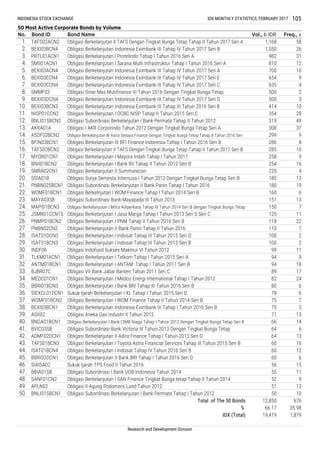 Research and Development Division
Obligasi Berkelanjutan Indonesia Eximbank III Tahap I Tahun 2016 Seri B
Obligasi Aneka Gas Industri II Tahun 2012
Obligasi Berkelanjutan I Bank CIMB Niaga Tahap I Tahun 2012 Dengan Tingkat Bunga Tetap Seri B
Obligasi Subordinasi Bank Victoria III Tahun 2013 Dengan Tingkat Bunga Tetap
Obligasi Berkelanjutan II Adira Finance Tahap I Tahun 2013 Seri D
Obligasi Berkelanjutan I Toyota Astra Financial Services Tahap III Tahun 2015 Seri B
IDX (Total)
12,850 676
66.17 35.98
19,419 1,879
11
9
13
10
3
13
14
6
13
16
12
6
15
52
51
2
3
10
28
49
37
9
8
Total of The 50 Bonds
%
Sukuk Ijarah TPS Food II Tahun 2016
50
Obligasi Berkelanjutan I Mayora Indah Tahap I Tahun 2017
Obligasi Berkelanjutan I Bank BII Tahap II Tahun 2012 Seri B
Obligasi Berkelanjutan II Summarecon
Obligasi Surya Semesta Internusa I Tahun 2012 Dengan Tingkat Bunga Tetap Seri B
Obligasi Subordinasi I Bank UOB Indonesia Tahun 2014
Obligasi Berkelanjutan I SAN Finance Tingkat Bunga tetap Tahap II Tahun 2014
Obligasi II Agung Podomoro Land Tahun 2012
Obligasi Subordinasi Berkelanjutan I Bank Permata Tahap I Tahun 2012
89
82
80
78
Obligasi Berkelanjutan I Indosat Tahap III Tahun 2015 Seri D
75
Obligasi Berkelanjutan I Indosat Tahap IV Tahun 2016 Seri B
Obligasi Berkelanjutan II Bank BRI Tahap I Tahun 2016 Seri D
7
Sukuk Ijarah Berkelanjutan I XL Tahap I Tahun 2015 Seri D
Obligasi Berkelanjutan I WOM Finance Tahap II Tahun 2014 Seri B
Obligasi Berkelanjutan I Telkom Tahap I Tahun 2015 Seri A
Obligasi Indofood Sukses Makmur VI Tahun 2012
13
2
2
11
16
4
9
18
17
24
6
Obligasi Berkelanjutan Indonesia Eximbank III Tahap IV Tahun 2017 Seri B
Obligasi Berkelanjutan I Protelindo Tahap I Tahun 2016 Seri A
Obligasi Berkelanjutan I Sarana Multi Infrastruktur Tahap I Tahun 2016 Seri A
Obligasi Berkelanjutan Indonesia Eximbank III Tahap IV Tahun 2017 Seri A
Obligasi Berkelanjutan Indonesia Eximbank III Tahap IV Tahun 2017 Seri E
Obligasi Berkelanjutan Indonesia Eximbank III Tahap IV Tahun 2017 Seri C
Obligasi Sinar Mas Mutifinance III Tahun 2016 Dengan Tingkat Bunga Tetap
Obligasi Berkelanjutan Indonesia Eximbank III Tahap IV Tahun 2017 Seri D
Obligasi Berkelanjutan Indonesia Eximbank III Tahap III Tahun 2016 Seri B
Obligasi Berkelanjutan I OCBC NISP Tahap II Tahun 2015 Seri C
Obligasi Subordinasi Berkelanjutan I Bank Permata Tahap II Tahun 2012
Obligasi I AKR Corporindo Tahun 2012 Dengan Tingkat Bunga Tetap Seri A
Obligasi Berkelanjutan III Astra Sedaya Finance Dengan Tingkat Bunga Tetap Tahap II Tahun 2016 Seri
Obligasi Berkelanjutan III BFI Finance Indonesia Tahap I Tahun 2016 Seri B
Obligasi Berkelanjutan II TAFS Dengan Tingkat Bunga Tetap Tahap II Tahun 2017 Seri B 10
9
10
9
4
6
11
22
7
Obligasi Berkelanjutan I Medco Energi International Tahap I Tahun 2012
Obligasi Berkelanjutan I Bank BRI Tahap III Tahun 2016 Seri B
Obligasi Subordinasi Berkelanjutan II Bank Panin Tahap I Tahun 2016
Obligasi Berkelnjutan I WOM Finance Tahap I Tahun 2014 Seri B
700
654
635
500
500
414
354
319
308
299
100
254
220
185
180
160
151
150
125
19
6
13
7
Obligasi Berkelanjutan I Indosat Tahap III Tahun 2015 Seri B
APLN02
ISAT01BCN3
INDF06
TLKM01ACN1
ANTM01BCN1
BJBR07C
MEDC01CN1
BBRI01BCN3
SIEXCL01DCN1
WOMF01BCN2
Obligasi Berkelanjutan I ANTAM Tahap I Tahun 2011 Seri B
Obligasi VII Bank Jabar Banten Tahun 2011 Seri C
110
Obligasi Subordinasi Bank Mayapada III Tahun 2013
Obligasi Berkelanjutan I Mitra Adiperkasa Tahap III Tahun 2014 Seri B dengan Tingkat Bunga Tetap
Obligasi Berkelanjutan I Jasa Marga Tahap I Tahun 2013 Seri S Seri C
Obligasi Berkelanjutan I PNM Tahap II Tahun 2016 Seri B
Obligasi Berkelanjutan II Bank Panin Tahap II Tahun 2016
71
66
64
64
60
60
60
56
55
118
100
99
94
94
50.
Bond ID
TAFS02ACN2
BEXI03BCN4
PRTL01ACN1
SMII01ACN1
BEXI03ACN4
BEXI03ECN4
BEXI03CCN4
SMMF03
BEXI03DCN4
BEXI03BCN3
NISP01CCN2
BNLI01SBCN2
AKRA01A
ASDF03BCN2
BFIN03BCN1
TAFS02BCN2
MYOR01CN1
BNII01BCN2
49.
36.
37.
BNLI01SBCN1
BVIC03SB
ADMF02DCN1
TAFS01BCN3
ISAT01BCN4
BBRI02DCN1
SIAISA02
BBIA01SB
SANF01CN2
33.
34.
27.
28. ISAT01DCN3
25.
26.
23.
24.
13.
14.
11.
12.
8.
9.
SMRA02CN1
SSIA01B
PNBN02SBCN1
WOMF01BCN1
MAYA03SB
MAPI01BCN3
JSMR01CCN1S
PNMP01BCN2
PNBN02CN2
3.
4.
1.
2.
INDONESIA STOCK EXCHANGE IDX MONTHLY STATISTICS, FEBRUARY 2017 105
50 Most Active Corporate Bonds by Volume
No.
58
26
31
12
Freq., xVol., b IDR
1,168
1,050
982
810
Bond Name
Obligasi Berkelanjutan II TAFS Dengan Tingkat Bunga Tetap Tahap II Tahun 2017 Seri A
10.
5.
6.
7.
20.
21.
22.
17.
18.
19.
15.
16.
286
285
258
29.
30.
31.
32.
35.
48.
7538.
39.
40.
BEXI03BCN1
AGII02
BNGA01BCN1
41.
42.
43.
44.
45.
46.
47.
 