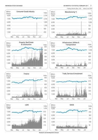 Trading Volume (Bar, LHS) Index (Line, RHS)
INDONESIA STOCK EXCHANGE IDX MONTHLY STATISTICS, FEBRUARY 2017 7
Research and Development Division
250
500
750
1,000
1,250
1,500
1,500
3,000
4,500
6,000
7,500
9,000
Mar May Jul Sep Nov Jan
Index
Million
Shares
Manufacturing *)
210
420
630
840
1,050
1,260
1,500
3,000
4,500
6,000
7,500
9,000
Mar May Jul Sep Nov Jan
Index
Million
Shares
Infrastructure, Utilities &
Transportation
90
180
270
360
450
540
1,500
3,000
4,500
6,000
7,500
9,000
Mar May Jul Sep Nov Jan
Index
Million
Shares
IDX30
175
350
525
700
875
1,050
1,500
3,000
4,500
6,000
7,500
9,000
Mar May Jul Sep Nov Jan
Index
Million
Shares
LQ45
450
900
1,350
1,800
2,250
2,700
1,500
3,000
4,500
6,000
7,500
9,000
Mar May Jul Sep Nov Jan
Index
Million
Shares
Consumer Goods Industry
100
200
300
400
500
600
1,500
3,000
4,500
6,000
7,500
9,000
Mar May Jul Sep Nov Jan
Index
Million
Shares
Property, Real Estate
& Construction
150
300
450
600
750
900
1,500
3,000
4,500
6,000
7,500
9,000
Mar May Jul Sep Nov Jan
Index
Million
Shares
Finance
175
350
525
700
875
1,050
1,500
3,000
4,500
6,000
7,500
9,000
Mar May Jul Sep Nov Jan
Index
Million
Shares
Trade, Services & Investment
 