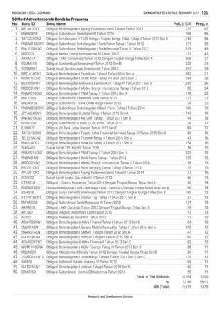 IDX (Total) 19,419 1,879
Research and Development Division
Obligasi Subordinasi I Bank UOB Indonesia Tahun 2014 55 11
Total of The 50 Bonds 10,264 1,090
% 52.86 58.01
125 11
48. INDF06 Obligasi Indofood Sukses Makmur VI Tahun 2012 99 11
49. ISAT01ACN1 Obligasi Berkelanjutan I Indosat Tahap I Tahun 2014 Seri A 60 11
Obligasi Aneka Gas Industri II Tahun 2012 71 13
40. ADMF02DCN1 Obligasi Berkelanjutan II Adira Finance Tahap I Tahun 2013 Seri D 64 13
41. SMII01ACN1 Obligasi Berkelanjutan I Sarana Multi Infrastruktur Tahap I Tahun 2016 Seri A 810 12
Obligasi Subordinasi Bank Mayapada III Tahun 2013 151 13
37. AKRA01B Obligasi I AKR Corpindo Tahun 2012 Dengan Tingkat Bunga Tetap Seri B 39 13
38. APLN02 Obligasi II Agung Podomoro Land Tahun 2012 51 13
34. SSIA01B Obligasi Surya Semesta Internusa I Tahun 2012 Dengan Tingkat Bunga Tetap Seri B 185 13
35. STTP01BCN1 Obligasi Berkelanjutan I Siantar Top Tahap I Tahun 2014 Seri B 27 13
32. CTRR01A Obligasi I Ciputra Residence Tahun 2014 Dengan Tingkat Bunga Tetap Seri A 26 14
33. BNGA01BCN1 Obligasi Berkelanjutan I Bank CIMB Niaga Tahap I Tahun 2012 Dengan Tingkat Bunga Tetap Seri B 66 14
66 14
23. TELE01ACN2 Obligasi Berkelanjutan I Tiphone Tahap II Tahun 2016 Seri A 43 16
24. BNII01BCN2 Obligasi Berkelanjutan I Bank BII Tahap II Tahun 2012 Seri B 254 16
25. SIAISA02 Sukuk Ijarah TPS Food II Tahun 2016 56 15
26. PNMP01ACN2 Obligasi Berkelanjutan I PNM Tahap II Tahun 2016 Seri A 329 15
21. BJBR07C Obligasi VII Bank Jabar Banten Tahun 2011 Seri C 89 17
22. TAFS01BCN3 Obligasi Berkelanjutan I Toyota Astra Financial Services Tahap III Tahun 2015 Seri B 60 16
Obligasi Subordinasi Berkelanjutan II Bank Panin Tahap I Tahun 2016 180 19
18. JPFA02ACN1 Obligasi Berkelanjutan II Japfa Tahap I Tahun 2016 Seri A 747 19
19. ANTM01BCN1 Obligasi Berkelanjutan I ANTAM Tahap I Tahun 2011 Seri B 94 18
49
6. MEDC03 Obligasi Medco Energi International III Tahun 2012 127 43
7. AKRA01A Obligasi I AKR Corporindo Tahun 2012 Dengan Tingkat Bunga Tetap Seri A 308 37
9. SISSMM01 Sukuk Ijarah Sumberdaya Sewatama I Tahun 2012 261 34
10. PRTL01ACN1 Obligasi Berkelanjutan I Protelindo Tahap I Tahun 2016 Seri A 982 31
8. SSMM01B Obligasi Sumberdaya Sewatama I Tahun 2012 Seri B 230 34
1. APLN01CN1 Obligasi Berkelanjutan I Agung Podomoro Land Tahap I Tahun 2013 253 67
2. PNBN04SB Obligasi Subordinasi Bank Panin III Tahun 2010 268 66
INDONESIA STOCK EXCHANGE IDX MONTHLY STATISTICS, FEBRUARY 2017 106
50 Most Active Corporate Bonds by Frequency
No. Bond ID Bond Name Vol., b IDR Freq., x
Obligasi Berkelanjutan II TAFS Dengan Tingkat Bunga Tetap Tahap II Tahun 2017 Seri A 1,168
Obligasi Berkelanjutan I Indosat Tahap IV Tahun 2016 Seri B 60 12
Obligasi Berkelanjutan II Adira Finance II Tahun 2013 Seri C 83 12
Obligasi Berkelanjutan I WOM Finance Tahap IV Tahun 2015 Seri B 68 11
Obligasi II Modernland Realty Tahun 2012 Dengan Tingkat Bunga Tetap Seri B 29 11
Obligasi Berkelanjutan I Jasa Marga Tahap I Tahun 2013 Seri S Seri C
42. SMAR01ACN1 Obligasi Berkelanjutan I SMART Tahap I Tahun 2012 Seri A 47 12
43. ISAT01BCN4
44. ADMF02CCN2
45. WOMF01BCN4
27. PNBN01CN1 Obligasi Berkelanjutan I Bank Panin Tahap I Tahun 2012 135 15
28. MEDC01CN2 Obligasi Berkelanjutan I Medco Energi International Tahap II Tahun 2013 38 15
29. BSDE01CN2
36. MAYA03SB
39. AGII02
Obligasi Berkelanjutan I Bumi Serpong Damai Tahap II Tahun 2013 33 15
30. APLN01CN2 Obligasi Berkelanjutan I Agung Podomoro Land Tahap II Tahun 2014 37 15
31. SIAGII02 Sukuk Ijarah Aneka Gas Industri II Tahun 2012
15. BNLI02SB
16. BNGA01SB
17. PNBN02SBCN1
20. NISP03SB
Obligasi Berkelanjutan I OCBC NISP Tahap II Tahun 2015 Seri C 354 28
12. BEXI03BCN4 Obligasi Berkelanjutan Indonesia Eximbank III Tahap IV Tahun 2017 Seri B 1,050 26
13. MEDC01CN1 Obligasi Berkelanjutan I Medco Energi International Tahap I Tahun 2012 82 24
11. NISP01CCN2
Obligasi Subordinasi III Bank OCBC NISP Tahun 2010 26 17
3. TAFS02ACN2 58
4. PNBN01SBCN1 Obligasi Subordinasi Berkelanjutan I Bank Panin Tahap I Tahun 2012 271 52
5. BNLI01SBCN2 Obligasi Subordinasi Berkelanjutan I Bank Permata Tahap II Tahun 2012 319
14. PNMP01BCN2
46. MDLN02B
47. JSMR01CCN1S
50. BBIA01SB
Obligasi Berkelanjutan I PNM Tahap II Tahun 2016 Seri B 118 22
Obligasi Subordinasi II Permata bank Tahun 2011 132 22
Obligasi Subordinasi I Bank CIMB Niaga Tahun 2010 39 22
 