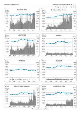 Trading Volume (Bar, LHS) Index (Line, RHS)
Research and Development Division
INDONESIA STOCK EXCHANGE IDX MONTHLY STATISTICS, FEBRUARY 2017 8
125
250
375
500
625
750
875
1,500
3,000
4,500
6,000
7,500
9,000
Mar May Jul Sep Nov Jan
Index
Million
Shares
Jakarta Islamic Index
150
300
450
600
750
900
2,000
4,000
6,000
8,000
10,000
12,000
Mar May Jul Sep Nov Jan
Index
Million
Shares
Development Board Index
100
200
300
400
500
600
1,500
3,000
4,500
6,000
7,500
9,000
Mar May Jul Sep Nov Jan
Index
Million
Shares
BISNIS-27
60
120
180
240
300
360
1,500
3,000
4,500
6,000
7,500
9,000
Mar May Jul Sep Nov Jan
Index
Million
Shares
SRI-KEHATI
275
550
825
1,100
1,375
1,650
1,500
3,000
4,500
6,000
7,500
9,000
Mar May Jul Sep Nov Jan
Index
Million
Shares
Main Board Index
210
420
630
840
1,050
1,260
2,000
4,000
6,000
8,000
10,000
12,000
Mar May Jul Sep Nov Jan
Index
Million
Shares
KOMPAS100
100
200
300
400
500
600
1,500
3,000
4,500
6,000
7,500
9,000
Mar May Jul Sep Nov Jan
Index
Million
Shares
PEFINDO25
30
60
90
120
150
180
210
2,500
5,000
7,500
10,000
12,500
15,000
17,500
Mar May Jul Sep Nov Jan
Index
Million
Shares
Indonesia Sharia Stock Index
 