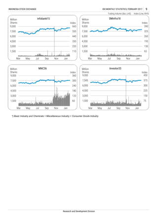 Trading Volume (Bar, LHS) Index (Line, RHS)
Research and Development Division
INDONESIA STOCK EXCHANGE IDX MONTHLY STATISTICS, FEBRUARY 2017 9
*) Basic Industry and Chemicals + Miscellaneous Industry + Consumer Goods Industry
75
150
225
300
375
450
1,500
3,000
4,500
6,000
7,500
9,000
Mar May Jul Sep Nov Jan
Index
Million
Shares
Investor33
65
130
195
260
325
390
1,500
3,000
4,500
6,000
7,500
9,000
Mar May Jul Sep Nov Jan
Index
Million
Shares
SMinfra18
110
220
330
440
550
660
1,500
3,000
4,500
6,000
7,500
9,000
Mar May Jul Sep Nov Jan
Index
Million
Shares
infobank15
60
120
180
240
300
360
1,500
3,000
4,500
6,000
7,500
9,000
Mar May Jul Sep Nov Jan
Index
Million
Shares
MNC36
 