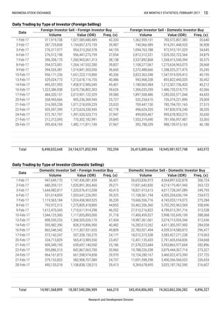 Research and Development Division
Total 14,981,368,899 18,387,540,286,909 666,210 343,454,806,005 74,363,862,306,282 4,896,327
0-Jan-00
306,724
263,122
249,793
254,972
275,284
358,696
313,538
288,068
312,656
284,058
296,477
219,063
234,668
282,896
275,327
237,725
226,653
216,607
11,691,598,298
9,269,678,695
4,564,897,632,878
4,214,175,401,943
4,017,728,347,089
4,305,204,636,194
4,743,033,119,072
5,702,292,963,569
4,789,013,391,716
3,998,102,695,109
5,074,713,926,544
4,411,305,597,900
4,359,574,580,873
3,583,427,271,238
2,791,605,654,836
3,953,865,977,604
3,879,444,307,714
3,460,022,473,390
3,490,266,566,023
3,025,187,762,590
26,653,836,973
17,831,642,830
18,821,913,613
17,108,561,194
19,666,556,716
33,462,206,360
27,510,216,822
17,400,459,527
19,987,361,061
36,421
39,271
43,413
39,325
36,230
44,855
46,352
31,718
67,434
40,482
49,809
24,177
23,457
25,186
33,960
29,970
24,737
29,413
1,147,436,081,439
1,020,891,365,460
1,320,076,412,038
1,503,641,226,092
1,024,436,969,525
1,275,805,418,800
1,710,611,914,298
1,117,855,893,000
1,368,505,026,170
828,319,896,900
1,111,307,931,655
557,328,150,270
565,413,985,550
639,697,140,050
842,867,065,700
661,598,974,858
582,908,707,089
1,108,838,128,015
27-Feb-17
28-Feb-17
0-Jan-00
0-Jan-00
0-Jan-00
947,649,170
680,359,121
1,644,982,817
531,614,859
1,119,565,184
793,972,512
1,612,470,043
1,044,125,500
898,559,253
595,982,390
865,546,542
573,142,247
334,713,829
909,349,195
595,886,513
964,161,873
379,152,833
490,135,018
1-Feb-17
2-Feb-17
3-Feb-17
6-Feb-17
7-Feb-17
8-Feb-17
9-Feb-17
10-Feb-17
13-Feb-17
Date
Domestic Investor Sell - Foreign Investor Buy Domestic Investor Sell - Domestic Investor Buy
Volume Value (IDR) Freq. (x) Volume Value (IDR) Freq. (x)
Daily Trading by Type of Investor (Domestic Selling)
392,788,209
26,415,889,666
1,482,111,811,109
24,134,571,852,994
0-Jan-00
702,294 643,972
3,823,363,348 1,547,919,929,412
988,139,915,165
18,945,981,927,748Total
993,968,338
1,180,965,984
1,306,033,359
1,897,508,486
532,254,610
709,447,130
1,553,319,690
8,498,032,648
1,213,618,116,755
1,458,912,985,045
2,670,736,802,303
2,013,901,122,529
905,236,300,945
529,024,773
495,551,993
1,523,386,938
484,320,131
268,943,666
Value (IDR)
1,021,585,680,489
1,154,857,375,159
954,313,260,578
956,441,273,759
1,260,965,061,313
1,264,147,552,280
1,519,841,303,050
1,651,223,110,800
Volume
13-Feb-17
14-Feb-17
0-Jan-00
212,312,095
395,424,169
311,919,738
287,729,838
276,317,977
276,512,198
396,358,170
294,573,001
394,526,381
956,171,236
855,822,445,035
1,212,507,736,420
1,486,720,519,775
1,285,032,571,044
726,374,221,890
785,794,701,165
747,830,976,240
995,678,903,273
781,956,957,487
30,452
40,212
42,066
Foreign Investor Sell - Domestic Investor Buy
1-Feb-17
2-Feb-17
3-Feb-17
6-Feb-17
7-Feb-17
8-Feb-17
9-Feb-17
10-Feb-17 40,195
Foreign Investor Sell - Foreign Investor Buy
Freq. (x)
35,640
36,908
34,645
34,879
30,575
28,668
35,245
35,650
33,365
46,180
16-Feb-17
17-Feb-17
20-Feb-17
21-Feb-17
22-Feb-17
24-Feb-17
27-Feb-17
28-Feb-17
496,624,205
499,855,467
59,626
505,597,399
572,767,707
316,595,238
44,433
29,009
27,515
38,335
1,071,218,059,229
1,373,624,330,945
1,391,535,523,715
1,094,763,788
2,812,312,331
3,537,892,868
1,108,377,067
2,372,488,666
Value (IDR)
783,572,807,385
Volume
1,362,959,131
914,291,448,920
972,910,191,029
1,029,352,722,564
1,268,415,540,394
1,275,634,963,075
1,288,025,377,475
INDONESIA STOCK EXCHANGE IDX MONTHLY STATISTICS, FEBRUARY 2017 10
Daily Trading by Type of Investor (Foreign Selling)
Date
770,302,182,991
14-Feb-17
16-Feb-17
16,282,613,262
22,783,921,494
Freq. (x)
42,333
39,987
44,159
37,054
38,138
39,837
36,660
40,336
40,486
45,401
740,966,989
17-Feb-17
20-Feb-17
18,012,373,538
12,451,135,433
21-Feb-17
22-Feb-17
24-Feb-17
21,578,223,684
19,788,226,338
13,154,280,167
39,580
25,727
25,033
42,178
37,947
29,845
37,967
0-Jan-00
0-Jan-00
 