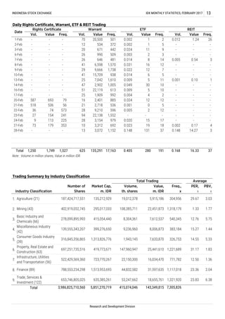 Note : Volume in million shares, Value in million IDR
1.
2.
3.
4.
5.
6.
7.
8.
9.
INDONESIA STOCK EXCHANGE IDX MONTHLY STATISTICS, FEBRUARY 2017 13
Daily Rights Certificate, Warrant, ETF & REIT Trading
-
-
-
587
518
-
-
-
693
536 21 2,718
28
1,005
613
992
885
536
9,210 596
47 2,902
51 22,119
25 1,909
16 2,401
- 13 3,072 1,152
74
154
113
-
179
Value
-
-
ETFWarrant
Date
Rights Certificate
Value Freq.
REIT
Vol. Freq.Value ValueVol. Freq. Vol. Freq. Vol.
1-Feb
-
-
-
-
-
-
-
36
27
9
73
-
16-Feb
17-Feb
20-Feb
21-Feb
22-Feb
23-Feb
24-Feb
27-Feb
28-Feb
2-Feb
3-Feb
6-Feb
7-Feb
8-Feb
9-Feb
10-Feb
13-Feb
14-Feb
-
-
-
-
-
-
-
-
-
-
-
-
-
-
-
-
-
-
-
-
-
79
56
573
241
225
353
70 20,500 501
12 534 372
20 671 442
26 990 509
26 646 481
41 6,598 1,570
29 9,666 1,738
41 15,709 938
25 7,042 1,610
94 22,138 1,552
28 3,154 979
10 3,312 692
0.002
0.002
0.024
0.003
0.014
0.031
0.022
0.014
0.009
0.049
0.009
0.004
0.024
0.001
0.005
-
0.020
0.023
0.148
1
1
11
2
8
16
12
6
5
30
5
4
12
0
2
-
15
19
131
2
5
9
3
14
12
7
5
11
10
10
2
12
5
12
-
17
18
37
0.012
-
-
-
0.005
-
-
-
0.001
-
-
-
-
-
-
-
-
0.002
0.148
1.24
-
-
-
0.54
-
-
-
0.10
-
-
-
-
-
-
-
-
0.17
14.27
26
-
-
-
3
-
-
-
1
-
-
-
-
-
-
-
-
4
3
191 0.168 16.33 37
Trading Summary by Industry Classification
Average
Total 1,250 1,749 1,527 625 135,291 17,163 0.405 280
Industry Classification
Number of
Shares
Agriculture (21) 135,212,929
295,017,033
415,054,440
399,276,650
5,915,186
22,451,873
7,612,537
8,006,873
Mining (43)
187,424,717,551
402,919,052,745
278,099,895,993
139,555,343,207
19,012,378
108,385,711
8,304,361
9,236,960
29.67
1.33
12.76
15.27
14.55
31.17
12.50
3.03
1.77
5.75
1.44
5.33
1.83
1.36
23.36
23.83
7,633,870
25,441,610
16,034,470
1,221,689
771,782
1,117,018 2.04
6.381,321,92018,655,76153,247,662
Basic Industry and
Chemicals (66)
Miscellaneous Industry
(42)
Consumer Goods Industry
(39)
Property, Real Estate and
Construction (63)
Infrastructure, Utilities
and Transportation (56)
Finance (89) 31,597,635
316,845,356,865
697,251,735,516
522,429,569,360
788,553,234,298
1,943,145
147,960,947
22,150,300
1,313,826,776
419,773,671
723,770,267
1,513,953,693
635,385,261
7,305,826
Research and Development Division
Market Cap,
m. IDR
Volume,
th. shares
Value,
m. IDR
PER,
x
PBV,
x
Total 3,986,825,710,560 5,851,270,719 415,074,046 143,349,815
Total Trading
Freq.,
x
304,956
1,318,179
540,345
383,184
326,753
653,746,805,025
Trade, Services &
Investment (122)
44,832,582
 