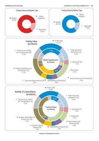 INDONESIA STOCK EXCHANGE IDX MONTHLY STATISTICS, FEBRUARY 2017 14
Research and Development Division
Agriculture (21)
4.1%
Mining (43)
15.7%
Basic Industry and Chemicals (66)
5.3%Miscellaneous Industry (42)
5.6%
Consumer Goods Industry (39)
5.3%
Property, Real Estate and
Construction (63)
17.7%
Infrastructure, Utilities
and Transportation (56)
11.2%
Finance (89)
22.0%
Trade, Services &
Investment (122)
13.0%
Trading Value
by Industry
2.3%
5.0%
7.1%
6.8%22.5%
7.2%
12.4%
25.9%
10.9%
Market Capitalization
by Industry
Agriculture (21)
4.7%
Mining (43)
10.1%
Basic Industry and
Chemicals (66)
7.0%
Miscellaneous Industry (42)
3.5%
Consumer Goods
Industry (39)
7.9%
Property, Real Estate and
Construction (63)
17.5%
Infrastructure, Utilities
and Transportation (56)
13.1%
Finance (89)
19.8%
Trade, Services &
Investment (122)
16.4%
Number of Listed Shares
by Industry
4.6%
26.1%2.0%
2.2%
0.5%
35.6%
5.3% 10.8%
12.8%
Trading Volume
by Industry
Regular
83.33%
Others
0.000032%
Negotiated
16.67%
Trading Volume by Market Type
Regular
82.18%
Others
0.00002%
Negotiated
17.82%
Trading Value by Market Type
 