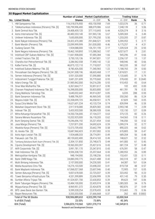 Total of The 50 Stocks
% of IDX (Total)
IDX (Total)
Research and Development Division
0.48
0.47
41.
42.
0.76
0.69
50.
18,560,303,397
49,914,287
46,969,545
0.74
0.68
7,257,871,200
375,125
164,565
746,056
1,099,374
14,621,601,234
2,917,918,080
5,433,933,500
14,550,736,000
10,202,925,000
19,246,696,192
5,640,032,442
9,488,796,931
22,358,699,725 46,058,921
43,133,724
39,829,582
38,580,928
37,104,377
36,118,355
11.
12.
13.
1,874,921
1,133,685
378,430 81 0.2640
50,833,800
3,681,231,699
31,985,962,000
6,367,664,717
16,398,000,000
15.
16.
17.
18.
19.
20.
55,770,660
54,216,206
52,851,617
910,453
102
INDONESIA STOCK EXCHANGE IDX MONTHLY STATISTICS, FEBRUARY 2017 15
50 Biggest Market Capitalization
No.
Number of Listed
Shares
1.
Trading Value
Listed Stocks
2.
3.
4.
5.
6.
7.
8.
9.
10.
14.
21.
22.
23.
24.
25.
26.
27.
28.
29.
30.
31.
43.
44.
45.
46.
47.
48.
49.
32.
33.
34.
35.
36.
37.
38.
39.
40.
11,661,908,000
3,730,135,136
3,286,962,558
46,875,122,110
8,780,426,500
24,241,508,196
5,931,520,000
Pakuwon Jati Tbk. [S]
Tambang Batubara Bukit Asam (Persero) Tbk. [S]
13,573,709,450
10,687,960,423
1,924,688,333
48,159,602,400
2,304,131,850
Indofood CBP Sukses Makmur Tbk. [S]
United Tractors Tbk. [S]
Chandra Asri Petrochemical Tbk. [S]
Kalbe Farma Tbk. [S]
Indofood Sukses Makmur Tbk. [S]
Perusahaan Gas Negara (Persero) Tbk. [S]
Semen Indonesia (Persero) Tbk. [S]
Indocement Tunggal Prakarsa Tbk. [S]
Adaro Energy Tbk. [S]
Sinar Mas Multiartha Tbk.
116,318,076,900
100,799,996,400
24,408,459,120
40,483,553,140
7,630,000,000
24,422,470,380
23,099,999,999
1,924,088,000
18,462,169,893
3,991,781,170
9,936,338,720
948,194,000
24,880,290,775
2,107,000,000
14,276,103,500
67,068,027,368
9,837,678,500
4,531,399,889
41,524,501,700
10,484,100,000
8,969,951,372
9,599,328,254
3,333,333,500
Market Capitalization
%m. IDR
450,150,958
388,079,986
377,110,693
331,965,136
321,795,250
291,848,521
261,030,000
126,701,195
115,388,562
97,085,384
91,947,831
77,490,142
71,718,937
71,340,965
68,603,468
57,090,880
35,221,454
34,692,624
33,662,799
31,957,002
28,774,091
28,414,165
25,748,673
25,427,616
25,347,810
25,337,664
25,198,256
24,631,488
24,230,500
23,698,332
23,607,946
22,725,037
22,656,999
22,630,853
22,435,974
22,424,878
22,078,455
21,666,668
7.69
6.63
6.44
5.67
5.50
4.99
4.46
2.17
1.97
1.66
1.57
1.32
1.23
1.22
1.17
0.98
0.95
0.93
0.90
0.87
0.85
0.80
0.79
0.41
0.41
0.40
0.39
0.39
0.39
0.66
0.63
0.62
0.60
0.59
0.58
0.55
0.49
0.49
0.44
0.43
0.43
0.38
0.38
0.38
0.37
m. IDR Rank %
1,023,576
7,248,139
4,526,374
5,009,369
1,253,205
5,399,953
6,175,257
1,339,524
4,027,677
945,296
2,256,137
948,946
965,235
1,188,765
0.43
0.43
0.42
Bayan Resources Tbk.
Indosat Tbk. [S]
Mitra Keluarga Karyasehat Tbk. [S]
Sarana Menara Nusantara Tbk.
Bumi Serpong Damai Tbk. [S]
Jasa Marga (Persero) Tbk.
Waskita Karya (Persero) Tbk. [S]
XL Axiata Tbk. [S]
Astra Agro Lestari Tbk. [S]
Ciputra Development Tbk. [S]
AKR Corporindo Tbk. [S]
Vale Indonesia Tbk. [S]
Metropolitan Kentjana Tbk. [S]
Bank CIMB Niaga Tbk.
Sumber Alfaria Trijaya Tbk.
Bank Tabungan Negara (Persero) Tbk.
461,781
6,035
350,260
67,829
839,994
2,993,748
132,150
89,623
1,085,503
72,905
323,452
431,143
676,591
1,280,953
153,431
342,518
64,387
819,734
890,325
670,805
689,204
982,876
513,465
262
36
2
8
6
27
5
4
25
9
41
13
40
38
29
17
31
748,621
641,083
681,724 57
58
26
120
87
161
48
43
432
78
288
86
160
46
11
127
82
118
53
32
44
59
56
0.66
1.57
0.66
0.67
0.83
1.31
0.79
52
61
0.64
0.00
0.32
0.00
0.24
0.05
0.59
2.09
0.09
0.26
0.11
0.52
0.77
0.62
0.47
0.71
5.06
3.16
3.49
0.87
3.77
4.31
0.93
2.81
0.48
0.52
0.45
Wijaya Karya (Persero) Tbk. [S]
BPD Jawa Barat dan Banten Tbk. 0.36
0.0002
0.89
0.11
0.24
0.04
0.57
0.05
0.23
0.30
0.06
157
90
79
147
34
37
73
405
Charoen Pokphand Indonesia Tbk. [S]
Multi Bintang Indonesia Tbk.
Media Nusantara Citra Tbk.
Bank Maybank Indonesia Tbk.
Semen Baturaja (Persero) Tbk. [S]
Tower Bersama Infrastructure Tbk.
Mayora Indah Tbk. [S]
Surya Citra Media Tbk.
Elang Mahkota Teknologi Tbk.
Bank Danamon Indonesia Tbk.
Matahari Department Store Tbk. [S]
HM Sampoerna Tbk.
Telekomunikasi Indonesia (Persero) Tbk. [S]
Bank Central Asia Tbk.
Astra International Tbk. [S]
Unilever Indonesia Tbk. [S]
Bank Rakyat Indonesia (Persero) Tbk.
Bank Mandiri (Persero) Tbk.
Gudang Garam Tbk.
Bank Negara Indonesia (Persero) Tbk.
4,323,299,194
73.89%
5,851,270,719
65,000,564
45.34%
143,349,8153,986,825,710,560
23.55%
938,906,889,653
 