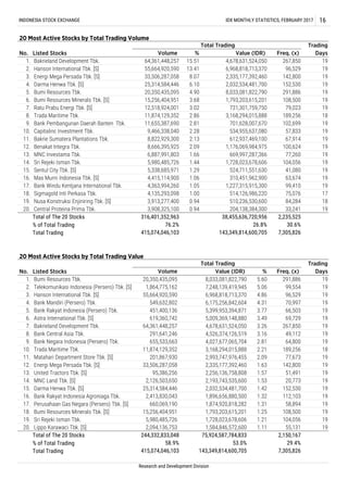 Total of The 20 Stocks
% of Total Trading
Total Trading
Total of The 20 Stocks
% of Total Trading
Total Trading
19
244,332,833,048 75,924,587,784,833
53.0%
143,349,814,600,705
2,150,167
7,305,826
58.9% 29.4%
108,500
104,056
19
19
19
19
19
19
19
19
18
19
19
19
19
19
19
19
19
19
1.57
1.53
1.42
1.32
1.31
1.25
1.21
1.11
99,554
96,529
70,997
66,503
69,729
267,850
49,112
64,800
189,256
77,673
142,800
51,491
20,773
152,530
112,103
58,894
4.31
3.77
3.49
3.26
3.16
2.81
2.21
2.09
1.63
25,314,584,446
2,413,830,043
660,069,190
15,256,404,951
5,980,485,726
8,033,081,822,790
7,248,139,419,945
6,968,818,713,370
6,175,256,842,604
5,399,953,394,871
5,009,369,148,880
4,678,631,524,050
4,526,374,126,519
4,027,677,065,704
3,168,294,015,888
2,993,747,976,455
2,335,177,392,460
2,256,136,758,808
2,193,743,535,600
2,032,534,481,700
1,896,656,880,500
1,874,920,818,282
1,793,203,615,201
1,728,023,678,606
Energi Mega Persada Tbk. [S]
United Tractors Tbk. [S]
MNC Land Tbk. [S]
Darma Henwa Tbk. [S]
Bank Rakyat Indonesia Agroniaga Tbk.
Perusahaan Gas Negara (Persero) Tbk. [S]
Bumi Resources Minerals Tbk. [S]
Sri Rejeki Isman Tbk.
Telekomunikasi Indonesia (Persero) Tbk. [S]
Hanson International Tbk. [S]
Bank Mandiri (Persero) Tbk.
Bank Rakyat Indonesia (Persero) Tbk.
Astra International Tbk. [S]
Bakrieland Development Tbk.
Bank Central Asia Tbk.
Bank Negara Indonesia (Persero) Tbk.
Trada Maritime Tbk.
55,664,920,590
549,632,802
451,400,136
20. Lippo Karawaci Tbk. [S] 2,094,136,753 55,1311,584,846,572,600
18.
19.
16.
17.
14.
15.
12.
13.
10.
11.
8.
9.
6.
7.
4.
Matahari Department Store Tbk. [S]
524,711,551,630
310,451,962,900
1,227,315,915,300
514,126,986,220
510,236,530,600
204,138,384,300
38,455,636,720,956
5.
2.
3.
20 Most Active Stocks by Total Trading Value
No. Listed Stocks
Total Trading Trading
DaysVolume %Value (IDR) Freq. (x)
5.60
5.06
4.86
19
1,864,775,162
57,833
67,914
100,624
77,260
104,056
41,080
63,674
99,410
75,076
316,401,352,963
76.2%
415,074,046,103
2,235,525
30.6%
7,305,826
26.8%
143,349,814,600,705
20,350,435,095 291,886
Central Proteina Prima Tbk.
84,284
33,241
1. Bumi Resources Tbk.
11.
12.
Mas Murni Indonesia Tbk. [S]
Bank Windu Kentjana International Tbk.
Sigmagold Inti Perkasa Tbk.
Nusa Konstruksi Enjiniring Tbk. [S]
1.05
1.00
0.94
4,135,293,098
3,913,277,400
415,074,046,103
619,360,742
64,361,448,257
291,641,246
655,533,663
7.
8.
9.
3.02
Freq. (x)
267,850
96,529
142,800
152,530
291,886
108,500
79,023
189,256
102,699
Value (IDR)
4,678,631,524,050
11,874,129,352
201,867,930
33,506,287,058
95,386,256
2,126,503,650
Research and Development Division
INDONESIA STOCK EXCHANGE IDX MONTHLY STATISTICS, FEBRUARY 2017 16
20 Most Active Stocks by Total Trading Volume
No. Listed Stocks
1.
2.
3.
4.
5.
6.
%
15.51
13.41
8.07
6.10
4.90
3.68
6,968,818,713,370
2,335,177,392,460
13.
14.
2,032,534,481,700
8,033,081,822,790
1,793,203,615,201
731,301,759,750
3,168,294,015,888
701,628,007,670
534,955,637,080
612,937,469,100
1,176,069,984,975
669,997,287,366
1,728,023,678,606
15.
16.
17.
18.
19.
20.
Bakrieland Development Tbk.
Hanson International Tbk. [S]
Energi Mega Persada Tbk. [S]
Darma Henwa Tbk. [S]
Bumi Resources Tbk.
Bumi Resources Minerals Tbk. [S]
Ratu Prabu Energi Tbk. [S]
Trada Maritime Tbk.
Bank Pembangunan Daerah Banten Tbk.
Capitalinc Investment Tbk.
Bakrie Sumatera Plantations Tbk.
Benakat Integra Tbk.
MNC Investama Tbk.
Sri Rejeki Isman Tbk.
Sentul City Tbk. [S]
10.
4,415,114,900
4,363,994,260
2.86
2.81
2.28
2.13
2.09
1.66
1.44
1.29
1.06
0.94
Volume
Total Trading Trading
Days
64,361,448,257
55,664,920,590
33,506,287,058
25,314,584,446
20,350,435,095
15,256,404,951
12,518,924,001
11,874,129,352
11,655,387,690
9,466,338,040
8,822,929,300
8,666,395,925
6,887,991,803
5,980,485,726
5,338,685,971
3,908,325,100
19
19
19
19
19
19
19
19
17
18
19
19
19
19
18
19
19
19
19
19
 