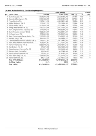 Total of The 20 Stocks
% of Total Trading
Total Trading
19
19
2,533,133
34.7%
7,305,826
Research and Development Division
19
19
19
19
19
19
18
19
19
19
19
18
19
19
19
19
19
19
79,023
78,258
4.00
3.67
2.59
2.34
2.09
1.95
1.53
1.49
1.42
1.41
1.38
1.36
1.36
1.32
1.24
1.15
1.13
1.10
1.08
1.07
102,699
100,624
99,554
99,410
96,529
90,319
84,284
82,467
80,145
291,886
267,850
189,256
170,840
152,530
142,800
112,103
108,500
104,056
685,153,525
8,033,081,822,790
4,678,631,524,050
3,168,294,015,888
772,256,938,685
2,032,534,481,700
2,335,177,392,460
1,896,656,880,500
1,793,203,615,201
1,728,023,678,606
701,628,007,670
1,176,069,984,975
7,248,139,419,945
1,227,315,915,300
6,968,818,713,370
300,375,848,200
510,236,530,600
54,977,458,900
50,261,903,400
731,301,759,750
1,512,443,763,580
8,666,395,925
1,864,775,162
4,363,994,260
55,664,920,590
672,577,780
3,913,277,400
630,200,000
556,329,100
12,518,924,001
64,361,448,257
11,874,129,352
1,350,827,333
25,314,584,446
33,506,287,058
2,413,830,043
15,256,404,951
5,980,485,726
11,655,387,690
415,074,046,103 143,349,814,600,705
Bumi Resources Tbk.
Bakrieland Development Tbk.
Trada Maritime Tbk.
Global Mediacom Tbk. [S]
Darma Henwa Tbk. [S]
Energi Mega Persada Tbk. [S]
Bank Rakyat Indonesia Agroniaga Tbk.
Bumi Resources Minerals Tbk. [S]
Sri Rejeki Isman Tbk.
Bank Pembangunan Daerah Banten Tbk.
Benakat Integra Tbk.
Telekomunikasi Indonesia (Persero) Tbk. [S]
Bank Windu Kentjana International Tbk.
Hanson International Tbk. [S]
Pan Brothers Tbk. [S]
Nusa Konstruksi Enjiniring Tbk. [S]
Perdana Karya Perkasa Tbk.
Limas Indonesia Makmur Tbk.
Ratu Prabu Energi Tbk. [S]
Barito Pacific Tbk. [S]
20,350,435,095
46,919,429,655,570
19.
20.
17.
18.
15.
16.
13.
14.
11.
12.
9.
10.
7.
8.
5.
6.
3.
4.
1.
2.
20 Most Active Stocks by Total Trading Frequency
No. Listed Stocks
Total Trading Trading
DaysVolume Value (IDR) %Freq. (x)
INDONESIA STOCK EXCHANGE IDX MONTHLY STATISTICS, FEBRUARY 2017 17
32.7%
281,600,367,694
67.8%
 