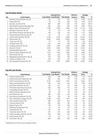 * Adjusted price if there are any corporate actions
Research and Development Division
95 95 71 1.00 -24 -25.26
800 800 600 1.00 -200 -25.00
19.
20.
Darma Henwa Tbk. [S]
Indo Straits Tbk. [S]
310 310 230 1.00 -80 -25.81
500 500 372 1.00 -128 -25.60
69 69 50 1.00 -19 -27.54
192 192 141 1.00 -51 -26.56
268 268 190 1.00 -78 -29.10
150 150 108 1.00 -42 -28.00
1,550 1,550 1,075 1.00 -475 -30.65
450 450 318 1.00 -132 -29.33
498 498 318 1.00 -180 -36.14
138 138 94 1.00 -44 -31.88
82 82 50 1.00 -32 -39.02
80 80 50 1.00 -30 -37.50
159 141 82 0.89 -59 -41.99
200 200 118 1.00 -82 -41.00
4,130 4,130 1,810 1.00 -2,320 -56.17
520 520 242 1.00 -278 -53.46
164 164 54 1.00 -110 -67.07
400 400 175 1.00 -225 -56.25
Polaris Investama Tbk.
Graha Andrasenta Propertindo Tbk.
Pelat Timah Nusantara Tbk. [S]
Pikko Land Development Tbk. [S]
Red Planet Indonesia Tbk. [S] *
Primarindo Asia Infrastructure Tbk.
Energi Mega Persada Tbk. [S]
Bakrie Sumatera Plantations Tbk.
Bumi Resources Tbk.
Bumi Resources Minerals Tbk. [S]
Bumi Teknokultura Unggul Tbk. [S]
Indo Komoditi Korpora Tbk.
Fortune Indonesia Tbk.
Magna Finance Tbk.
Bakrieland Development Tbk.
Trada Maritime Tbk.
Toba Pulp Lestari Tbk. [S]
Island Concepts Indonesia Tbk. [S]
10.
11.
12.
13.
14.
15.
16.
17.
18.
1.
2.
3.
4.
5.
6.
7.
8.
9.
Top 20 Loser Stocks
No. Listed Stocks
Closing Price Dilution
Factors
Change
Last Month Last Month* This Month Price %
10,800
Listed Stocks Last Month Last Month* This Month
Closing Price Dilution
Factors
Change
Price %
1,745
350
144
520
7,975
520
238
620
985
2,500
84
318
147
5,800
705
199
94
3,790
8,000
94
232
1,520
2,780
875
12,000
140
340
2,200
3,990
1,250
2,430
484
198
Delta Dunia Makmur Tbk.
Dian Swastatika Sentosa Tbk. [S]
125
93
300
486
1,390
50
199
94
3,790
8,000
94
232
1,520
2,780
875
1,745
350
144
520
7,975
Roda Vivatex Tbk.
Tanah Laut Tbk. [S]
Sri Rejeki Isman Tbk.
Goodyear Indonesia Tbk. [S]
Blue Bird Tbk. [S]
Mandala Multifinance Tbk.
Resource Alam Indonesia Tbk. [S]
Metro Realty Tbk. [S]
Megapolitan Developments Tbk. [S]
Destinasi Tirta Nusantara Tbk. [S]
Steady Safe Tbk.
Asuransi Jasa Tania Tbk.
Bank Rakyat Indonesia Agroniaga Tbk.
Medco Energi Internasional Tbk.
Mas Murni Indonesia Tbk. [S]
Bank Windu Kentjana International Tbk.
Nusa Konstruksi Enjiniring Tbk. [S]
Jembo Cable Company Tbk. [S]
6.
7.
8.
18.
19.
20.
9.
10.
11.
12.
13.
14.
15.
16.
17.
INDONESIA STOCK EXCHANGE IDX MONTHLY STATISTICS, FEBRUARY 2017 18
Top 20 Gainer Stocks
125
93
300
486
1,390
No.
1.
2.
3.
4.
5.
316.00
155.91
106.67
102.67
79.86
50
1.00
1.00
1.00
1.00
1.00
1.00
1.00
1.00
1.00
1.00
1.00
1.00
1.00
1.00
1.00
1.00
1.00
1.00
+395
+145
+320
+499
+1,110
+34
+119
+53
+2,010
+4,000
+46
+108
+680
+1,210
+375
+685
+134
+54
+185
+2,825
1.00
1.00
68.00
59.80
56.38
53.03
35.58
35.42
50.00
48.94
46.55
44.74
43.53
42.86
39.26
38.29
37.50
 