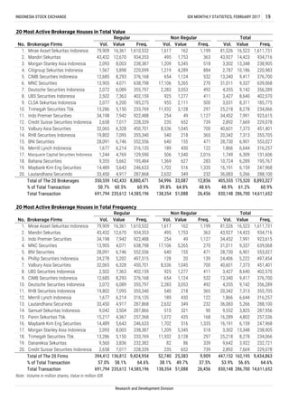 Note : Volume in million shares, Value in million IDR
14,611,652
Research and Development Division
Total Transaction 691,794 235,612 14,585,196 138,354 51,088 26,456 830,148 286,700
9,434,863
% of Total Transaction 57.0% 58.1% 64.6% 38.1% 49.7% 37.5% 53.9% 56.6% 64.6%
Total of The 20 Firms 394,412 136,812 9,424,954 52,740 25,383 9,909 447,152 162,195
3,922 232,721
20. Credit Suisse Securities Indonesia 2,658 7,017 228,339 235 652 739 2,892 7,669 229,078
19. Danareksa Sekuritas 9,560 3,836 232,382 82 86 339 9,642
13,348 238,905
18. Trimegah Securities Tbk. 13,286 5,150 233,769 11,932 3,128 297 25,218 8,278 234,066
17. Morgan Stanley Asia Indonesia 2,093 8,003 238,387 1,209 5,345 518 3,302
4,802 257,536
16. Maybank Kim Eng Securities 14,489 5,643 246,633 1,702 516 1,335 16,191 6,159 247,968
15. Panin Sekuritas Tbk. 15,217 4,367 257,368 1,072 435 168 16,289
5,266 288,100
14. Samuel Sekuritas Indonesia 9,042 3,504 287,866 510 321 90 9,552 3,825 287,956
13. Lautandhana Securindo 33,450 4,917 287,868 2,632 349 232 36,083
7,313 355,705
12. Merrill Lynch Indonesia 1,677 6,214 316,135 189 430 122 1,866 6,644 316,257
11. RHB Securities Indonesia 19,802 7,095 355,340 540 218 365 20,342
9,417 376,700
10. Deutsche Securities Indonesia 2,072 6,089 355,797 2,283 3,053 492 4,355 9,142 356,289
9. CIMB Securities Indonesia 12,685 8,293 376,168 654 1,124 532 13,340
7,373 451,401
8. UBS Securities Indonesia 2,502 7,363 402,159 925 1,277 411 3,427 8,640 402,570
7. Valbury Asia Securities 32,065 6,328 450,701 8,536 1,045 700 40,601
6,901 553,027
6. Phillip Securities Indonesia 24,278 5,202 497,315 128 20 139 24,406 5,222 497,454
5. BNI Securities 28,091 6,746 552,556 640 155 471 28,730
7,991 923,615
4. MNC Securities 13,905 4,071 638,798 17,106 5,265 270 31,011 9,337 639,068
3. Indo Premier Securities 34,198 7,942 922,488 254 49 1,127 34,452
16,523 1,611,731
2. Mandiri Sekuritas 43,432 12,670 934,353 495 1,753 363 43,927 14,423 934,716
1. Mirae Asset Sekuritas Indonesia 79,909 16,361 1,610,532 1,617 162 1,199 81,526
20 Most Active Brokerage Houses in Total Frequency
No. Brokerage Firms
Regular Non Regular Total
Vol. Value Freq. Vol. Value Freq. Vol. Value Freq.
8,880,471
60.9%
14,585,196
54,996 33,087 12,856
138,354 51,088 26,456
39.8% 64.8% 48.6%
Total of The 20 Brokerages
% of Total Transaction
Total Transaction
350,559
50.7%
691,794
142,433
60.5%
235,612
5,266 288,100
Freq.Vol. Vol.
Regular Non Regular Total
Value Value
6,644 316,257
1,749 6,309 131,606
10,724 6,289 195,767
16,191 6,159 247,968
7,669 229,078
40,601 7,373 451,401
20,342 7,313 355,705
28,730 6,901 553,027
8,640 402,570
3,031 8,311 185,775
25,218 8,278 234,066
34,452 7,991 923,615
10,186 220,983
13,340 9,417 376,700
31,011 9,337 639,068
4,355 9,142 356,289
Value Freq.
81,526 16,523 1,611,731
43,927 14,423 934,716
3,302 13,348 238,905
700
365
471
122
2,016
283
1,335
232
Vol.
2,787
3,427
2,892
1,866
36,083
884
532
270
492
411
500
297
1,127
739
2,632
162
1,753
5,345
4,289
1,124
5,265
3,053
1,277
2,111
3,128
49
652
1,045
218
155
430
1,540
627
516
349
316,135
129,590
195,484
246,633
287,868
1,617
495
1,209
1,219
654
17,106
2,283
925
955
11,932
254
235
8,536
540
640
189
506
1,369
1,7025,643
12,670
8,003
5,898
8,293
4,071
6,089
7,363
6,200
5,150
6.
7.
8.
9.
19.
20.
14,489
33,450
16,361
4,917
Merrill Lynch Indonesia
Macquarie Capital Securities Indonesia
Bahana Securities
Maybank Kim Eng Securities
Lautandhana Securindo
79,909
43,432
2,093
1,567
12,685
13,905
2,072
2,502
2,077
15.
16.
17.
18.
19,802
28,091
UBS Securities Indonesia
CLSA Sekuritas Indonesia
Trimegah Securities Tbk.
Indo Premier Securities
Credit Suisse Securities Indonesia
Valbury Asia Securities
RHB Securities Indonesia
BNI Securities
13,286
34,198
2,658
32,065
10.
11.
12.
13.
14.
INDONESIA STOCK EXCHANGE IDX MONTHLY STATISTICS, FEBRUARY 2017 19
20 Most Active Brokerage Houses in Total Value
1.
2.
3.
4.
5.
1,610,532
934,353
238,387
220,099
376,168
Freq.
1,199
363
518
No. Brokerage Firms
Mirae Asset Sekuritas Indonesia
Mandiri Sekuritas
Morgan Stanley Asia Indonesia
Citigroup Sekuritas Indonesia
14,611,652
60.9%
405,555 175,520 8,893,327
48.9% 61.2%
830,148 286,700
CIMB Securities Indonesia
MNC Securities
Deutsche Securities Indonesia
1,677
1,244
9,355
638,798
355,797
402,159
185,275
233,769
922,488
228,339
450,701
355,340
7,942
7,017
6,328
7,095
6,746
6,214
4,769
5,662
552,556
 