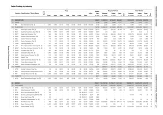 1
1
1
1
1
2
1
1
1
2
2
1
1
2
1
1
1
1
1
2
2
1
2
2
2
1
2
2
1
1
5.
Table Trading by Industry
1.
11
12
BISI
1.
2.
2.
7.
1.
10.
1.
3.
11.
9.
4.
15.
16.
14.
13.
147 160 130 140 02/28
1,550 1,645 1,470 1,475 02/28
6.
8.
02/16
02/10
02/28
02/06
02/24
02/21
02/28
10,711 4,469,611 873,742 51,685 4,551,179 1,084,792 51,730
02/13
02/03
02/21
02/10
02/13
02/01
02/03
Regular Market
993,295
19
02/28
1,006,845 113,710 19
80,470 11,430 19
394,158 614,493
6,219 56,936
19
57,020
62,280
8,785,280
19
373,387
02/02
02/16
02/23
02/20
02/28
02/27
02/01
02/07
02/27
02/08
9,072
110 02/28
115 127 91 24,476
1,226
38,941
2,666
26
668
3,599
68
30,549
4,547
67,914
19
19
16
10
19
19
14
19
19
19
Board
09/051,805 1,845 1,650 02/28
15,775 16,275 14,675 14,950 02/28
1,990 1,990 1,990 1,990 02/21
348 398 332 370
Date
02/28
02/23
02/21
02/08
02/21
02/24
02/27
Price
Date
Freq.,
x
304,433
1,717
1,717
249,738
28,768
1
45,032
AALI
ANJT
BWPT
DSNG
GOLL
GZCO
JAWA
LSIP
MAGP
PALM
SGRO
SIMP
SMAR
SSMS
TBLA
UNSP
Prev. High Low Close Date
135,213
5,130
5,130
113,153
28,774
6,675
11,664
5,109
403
624
528
10,064
450
3,261
3,875
7,987
12,063
Industry Classification / Stock Name
02/24
02/28
02/23
2,080 1,990 2,050 02/28
510 525 505 505 02/28
4,100 4,350 4,000 4,200 02/28
535 560 474 482 02/28
119 125 105
104 02/28
1,620 1,685 1,455 1,525 02/28
1,150 1,300 1,100 1,210 02/28
80 86 50 50 02/28
50 50 50 50 02/23
442 460 400 458 02/28
1,995
14,526
6,464
686
12.
Volume,
th. share
Value,
m. IDR
17,925,918
3,265
3,265
13,396,107
41,011
0.10
2,192,146
5,116,339
5,698
5,698
4,174,860
633,762
0.20
806,358
5,189
624
389
Days
Days
Freq.,
x
250,011
28,822
2
45,051
390
1,066
9,609
5,421
2,024
288
8,400
19
58 236 14
929,237 1,473,119 19
97,686 114,102 19
8,822,929 612,937 19
19
103 47 10
12,627 25,722 19
78,621 40,457
1,066
24,472
1,224
38,901
2,591
26
660
3,597
68
19
19
1
19
19
19
19
1,721
304,956
1,721
3,390 5,915
3,390 5,915 19
14,219,287 4,581,895
44,611 689,204 19
0.11 0.22 2
2,359,776 869,526 19
13,359 7,214 19
5,421 624
Volume,
th. share
Value,
m. IDR
19,012,378 5,915,186
112,155
4,006
585,958
897
47
7,666
40,418
236
1,292,061
75,156
610,327
Market
Cap.,
b. IDR
62,040 1,293 238,522 242,584 1,49415
Bisi International Tbk. [S]
Astra Agro Lestari Tbk. [S]
Austindo Nusantara Jaya Tbk. [S]
Eagle High Plantation Tbk.
Dharma Satya Nusantara Tbk.
Golden Plantation Tbk. [S]
Gozco Plantations Tbk. [S]
Jaya Agra Wattie Tbk.
PP London Sumatra Indonesia Tbk. [S]
Multi Agro Gemilang Plantation Tbk. [S]
Provident Agro Tbk. [S]
Sampoerna Agro Tbk. [S]
Salim Ivomas Pratama Tbk. [S]
SMART Tbk.
Sawit Sumbermas Sarana Tbk. [S]
Tunas Baru Lampung Tbk.
Bakrie Sumatera Plantations Tbk.
19
19
19
CPRO Central Proteina Prima Tbk. 02/01 02/28 3,905,087 203,979 33,230 19
16,899 19 331,343 57,325 16,902
IIKP Inti Agri Resources Tbk. [S] 02/01 02/08 234,883 612,743 1,556 19 311,511 823,328 1,5873,100 2,450 2,500 02/28
1,550 1,500 950 1,075 02/28
3.
1.
27,249
375,777
17,944
103
3,801
78,543
58
803,592
3,908,325 204,138 33,241
DSFI Dharma Samudera Fishing Industries Tbk. [S] 02/06 02/28 329,641
50 56 50 50 02/28
166 187 154 155 02/28
3,200
14
30,521
4,540
67,882
21 195,176 48,312,601 13,499,506 692,063 49,460,733 14,131,624 692,581
1. ADRO Adaro Energy Tbk. [S] 1,695 1,755 02/02 1,615 02/14 1,695 02/28 54,216 493,323 837,859 53,422 19 535,620 910,453 53,483 19
BTEK Bumi Teknokultura Unggul Tbk. [S] 02/01 02/08 6,219 56,936 62,040 1,293 19 238,522 242,584 1,494
2. 295,017 105,193,740 21,194,571 1,317,148 108,385,711 22,451,873 1,318,179
2. ARII Atlas Resources Tbk [S] 386 468 02/02 310 02/10 450 02/28 1,350 1,382 582 250 19 148,178 54,897 251 19
3. ATPK Bara Jaya Internasional Tbk. [S] 194 - - - - 194 08/26/15 1,117 - - - - - - - -112.677
4. BORN Borneo Lumbung Energi & Metal Tbk. 50 - - - - 50 06/29/15 885 - - - - 14,144 715 13 8
5. BRAU Berau Coal Energy Tbk. 82 - - - - 82 05/04/15 2,862 - - - - - - - -
4.274
20.500
6. BSSR Baramulti Suksessarana Tbk. [S] 1,270 1,410 02/27 1,250 02/13 1,410 02/27 3,689 25 32 16 6 25 32 16 6
7. BUMI Bumi Resources Tbk. 498 505 02/01 262 02/22 318 02/28 11,647 19,669,856 7,759,133 291,715 19 20,350,435 8,033,082 291,886 19
72.308
18.456
8. BYAN Bayan Resources Tbk. 6,300 6,500 02/28 6,200 02/27 6,500 02/28 21,667 42 262 4 4 42 262 4 4
9. DEWA Darma Henwa Tbk. [S] 95 105 02/08 50 02/21 71 02/28 1,552 25,178,674 2,020,869 152,481 19 25,314,584 2,032,534 152,530 19
112.069
23.425
CROPS
PLANTATION
FISHERY
FORESTRY
COAL MINING
Total Market
MINING
AGRICULTURE
Index
855.000
1,214.500
165.833
80.922
130.270
38.194
55.285
28.000
380.645
45.455
101.778
87.607
45.909
1,387.677
227.612
275.531
23.745
45.455
88.212
477.857
1,031.997
154.091
30.000
INDONESIASTOCKEXCHANGEIDXMONTHLYSTATISTICS,FEBRUARY201721
ResearchandDevelopmentDivision
 