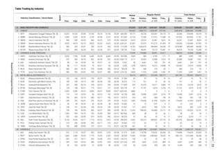 Table Trading by Industry
Regular Market
Board
Date
Price
Date
Freq.,
xPrev. High Low Close Date
Industry Classification / Stock Name Volume,
th. share
Value,
m. IDR
Days
Days
Freq.,
x
Volume,
th. share
Value,
m. IDR
Market
Cap.,
b. IDR
Total Market
Index
1
1
2
1
2
1
1
1
1
2
2
2
2
2
2
2
1
2
2
1
2
2
1
1
2
1
2
2
1
2
1
2
1
3. 415,054 6,257,290 6,657,831 539,582 8,304,361 7,612,537 540,345
31 CEMENT 164,425 1,966,713 2,453,947 137,742 2,087,878 2,896,934 137,958
1. INTP Indocement Tunggal Prakarsa Tbk. [S] 15,025 16,100 02/09 15,100 02/10 15,150 02/28 55,771 20,730 322,201 24,175 19 24,366 378,430 24,219 19
2. SMBR Semen Baturaja (Persero) Tbk. [S] 2,400 2,420 02/22 2,130 02/06 2,310 02/28 22,725 77,266 171,412 11,698 19 147,932 323,452 11,707 19
3. SMCB Holcim Indonesia Tbk. [S] 900 950 02/23 865 02/22 910 02/28 6,973 24,224 22,061 5,631 19 24,251 22,087 5,634 19
4. SMGR Semen Indonesia (Persero) Tbk. [S] 9,025 9,875 02/13 9,025 02/02 9,625 02/28 57,091 97,075 912,214 41,495 19 120,445 1,133,685 41,592 19
6. WTON Wijaya Karya Beton Tbk. [S] 825 845 02/20 810 02/28 815 02/28 7,103 96,441 79,175 10,387 19 96,475 79,196 10,398 19
32 CERAMICS, GLASS, PORCELAIN 12,949 176,086 36,091 23,517 188,310 42,608 23,546
1. AMFG Asahimas Flat Glass Tbk. [S] 6,650 7,250 02/08 6,400 02/28 6,600 02/28 2,864 689 4,700 177 17 885 5,992 180 18
2. ARNA Arwana Citramulia Tbk. [S] 470 500 02/16 402 02/28 432 02/28 3,171 24,453 10,998 7,016 19 35,389 16,081 7,031 19
3. IKAI Intikeramik Alamasri Industri Tbk. [S] 80 84 02/09 50 02/27 62 02/28 49 4,661 359 291 18 4,661 359 291 18
4. KIAS Keramika Indonesia Assosiasi Tbk. [S] 88 117 02/09 79 02/27 84 02/28 1,254 134,410 14,310 14,948 19 135,442 14,410 14,950 19
5. MLIA Mulia Industrindo Tbk. 580 600 02/10 570 02/08 590 02/14 781 458 274 33 7 458 274 33 7
6. TOTO Surya Toto Indonesia Tbk. [S] 486 492 02/07 458 02/27 468 02/28 4,830 11,416 5,450 1,052 19 11,476 5,491 1,061 19
33 METAL AND ALLIED PRODUCTS 26,275 609,072 612,546 100,717 687,700 785,092 100,819
1. ALKA Alakasa Industrindo Tbk. [S] 152 196 02/10 120 02/21 128 02/28 65 87 16 76 15 87 16 76 15
2. ALMI Alumindo Light Metal Industry Tbk. 189 240 02/10 180 02/28 186 02/28 115 161 31 46 10 161 31 54 11
3. BAJA Saranacentral Bajatama Tbk. 322 340 02/14 278 02/22 294 02/28 529 51,079 16,217 5,968 19 51,109 16,226 5,970 19
4. BTON Betonjaya Manunggal Tbk. [S] 128 148 02/21 110 02/21 127 02/28 91 21,731 3,019 5,135 19 21,731 3,019 5,135 19
5. CTBN Citra Tubindo Tbk. [S] 5,200 5,200 02/23 4,850 02/27 4,850 02/27 3,882 1 6 5 4 3 13 6 4
6. GDST Gunawan Dianjaya Steel Tbk. [S] 114 124 02/02 96 02/22 102 02/28 836 19,996 2,307 2,216 19 19,996 2,307 2,216 19
7. INAI Indal Aluminium Industry Tbk. [S] 700 845 02/10 680 02/17 740 02/27 234 537 384 138 18 566 402 139 19
8. ISSP Steel Pipe Industry of Indonesia Tbk. [S] 238 242 02/01 226 02/22 234 02/28 1,682 179,656 41,954 22,810 19 179,656 41,954 22,810 19
9. JKSW Jakarta Kyoei Steel Works Tbk. [S] 69 69 02/20 63 02/28 68 02/28 10 15 0.97 9 3 15 0.97 9 3
10. JPRS Jaya Pari Steel Tbk. [S] 138 151 02/28 138 02/24 143 02/28 107 6,815 995 1,276 19 6,815 995 1,276 19
11. KRAS Krakatau Steel (Persero) Tbk. [S] 745 760 02/03 660 02/27 685 02/28 13,252 198,542 142,660 15,111 19 214,312 152,432 15,141 19
12. LION Lion Metal Works Tbk. [S] 1,000 950 02/10 755 02/09 900 02/10 468 38 35 36 5 38 35 36 5
13. LMSH Lionmesh Prima Tbk. [S] 520 530 02/09 474 02/02 492 02/24 47 83 42 73 17 5,618 3,224 77 17
14. NIKL Pelat Timah Nusantara Tbk. [S] 4,130 4,250 02/17 1,715 02/22 1,810 02/28 4,567 130,213 404,822 47,776 19 187,476 564,380 47,832 19
15. PICO Pelangi Indah Canindo Tbk. [S] 214 230 02/06 200 02/17 224 02/21 127 62 12 10 5 62 12 10 5
16. TBMS Tembaga Mulia Semanan Tbk. [S] 735 840 02/03 710 02/27 710 02/27 261 57 45 32 9 57 45 32 9
34 CHEMICALS 99,810 1,027,798 2,618,481 135,314 1,041,206 2,648,107 135,361
1. AGII Aneka Gas Industri Tbk. [S] 910 1,110 02/27 905 02/01 1,070 02/28 3,281 174,798 176,632 33,260 19 174,848 176,678 33,269 1997.273
3. DPNS Duta Pertiwi Nusantara Tbk. [S] 402 412 02/17 318 02/08 410 02/20 136 52 20 45 7 53 20 46 8
4. EKAD Ekadharma International Tbk. [S] 595 635 02/24 580 02/02 620 02/28 433 3,657 2,229 684 19 3,657 2,229 685 19
02/09 88 02/28 85 5,349 439 348 19 5,349 439 348 195. ETWA Eterindo Wahanatama Tbk. 82 100 02/28 75
BASIC INDUSTRY AND CHEMICALS
5. WSBP Waskita Beton Precast Tbk. [S] 585 595 02/01 550 02/22 560 02/28 14,762 1,650,979 946,884 44,356 19 1,674,408 960,084 44,408 19
2. BRPT Barito Pacific Tbk. [S] 1,805 2,560 02/20 1,770 02/03 2,220 02/28 15,495 671,881 1,482,869 78,225 19 685,154 1,512,444 78,258 19
606.000
412.500
1,099.034
3,349.247
114.286
138.136
269.388
2,936.179
8.267
3.055
98.539
1,518.150
21.549
28.615
117.600
424.139
4,053.455
63.750
134.913
79.322
10.462
91.667
85.161
563.666
68.333
556.923
34.462
100.709
86.929
133.213
1,573.924
7.247
ResearchandDevelopmentDivision
23INDONESIASTOCKEXCHANGEIDXMONTHLYSTATISTICS,FEBRUARY2017
 