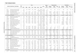 Table Trading by Industry
Regular Market
Board
Date
Price
Date
Freq.,
xPrev. High Low Close Date
Industry Classification / Stock Name Volume,
th. share
Value,
m. IDR
Days
Days
Freq.,
x
Volume,
th. share
Value,
m. IDR
Market
Cap.,
b. IDR
Total Market
Index
1
1
2
2
1
2
1
2
2
1
2
1
2
2
2
1
2
1
1
2
2
1
1
2
1
1
1
2
2
2
1
1
2
6. INCI Intanwijaya Internasional Tbk. [S] 310 314 02/28 294 02/02 314 02/28 57 794 247 76 18 794 247 76 18
7. SOBI Sorini Agro Asia Corporindo Tbk. 1,700 - - - - 1,700 08/12/16 1,573 - - - - - - - -
8. SRSN Indo Acidatama Tbk. [S] 50 59 02/06 50 02/28 50 02/28 301 130,442 7,004 3,570 19 130,492 7,007 3,571 19
9. TPIA Chandra Asri Petrochemical Tbk. [S] 22,175 23,800 02/20 22,175 02/01 23,575 02/28 77,490 40,786 948,943 19,056 19 40,821 948,946 19,058 19
10. UNIC Unggul Indah Cahaya Tbk. [S] 2,700 2,750 02/20 2,470 02/09 2,500 02/28 958 38 98 50 12 38 98 50 12
35 PLASTICS & PACKAGING 13,247 99,597 32,909 8,715 1,507,583 274,882 9,001
1. AKPI Argha Karya Prima Industry Tbk. [S] 700 800 02/01 740 02/01 780 02/24 530 0.80 0.62 8 5 1 1 9 6
2. APLI Asiaplast Industries Tbk. [S] 106 114 02/28 99 02/23 103 02/28 155 6,619 682 741 19 6,619 682 741 19
3. BRNA Berlina Tbk. [S] 1,175 1,175 02/01 1,095 02/23 1,100 02/28 1,077 3,377 3,806 119 16 5,187 5,869 124 16
4. FPNI Lotte Chemical Titan Tbk. [S] 127 180 02/21 116 02/17 147 02/28 818 27,234 3,936 4,135 19 27,234 3,936 4,135 19
5. IGAR Champion Pacific Indonesia Tbk. [S] 490 535 02/24 476 02/16 530 02/28 515 2,324 1,171 516 19 2,324 1,171 516 19
6. IMPC Impack Pratama Industri Tbk. [S] 1,030 1,060 02/28 1,000 02/20 1,060 02/28 5,124 15,287 15,771 1,394 19 504,292 203,916 1,431 19
7. IPOL Indopoly Swakarsa Industry Tbk. [S] 163 173 02/10 160 02/09 165 02/28 1,063 44,350 7,419 1,764 19 299,501 49,257 1,770 19
1 13 9 5 1 13 9
11. TRST Trias Sentosa Tbk. [S] 310 310 02/22 300 02/20 308 02/28 865 400 120 20 9 400 120 20 9
8. SIAP Sekawan Intipratama Tbk. [S] 83 - - - - 83 11/06/15 1,992 - - - - 662,020 9,928 237 19
9. SIMA Siwani Makmur Tbk. [S] 164 - - - - 164 10/30/15 73 - - - - - - - -
12. YPAS Yanaprima Hastapersada Tbk. [S] 730 930 02/09 750 02/01 800 02/09 534 0.50 0.41 5 2 0.50 0.41 5 2
36 ANIMAL FEED 74,331 292,316 705,341 77,926 308,214 746,389 77,982
1. CPIN Charoen Pokphand Indonesia Tbk. [S] 3,100 3,550 02/13 3,050 02/23 3,100 02/28 50,834 132,858 432,857 37,673 19 141,861 461,781 37,713 19
10. TALF Tunas Alfin Tbk. 360 370 02/28 290 02/14 370 02/28 501 5
2. JPFA Japfa Comfeed Indonesia Tbk. [S] 1,755 1,950 02/20 1,675 02/24 1,725 02/28 19,683 132,014 239,169 34,098 19 138,908 251,292 34,111 19
3. MAIN Malindo Feedmill Tbk. [S] 1,170 1,365 02/13 1,170 02/09 1,240 02/28 2,776 24,857 31,361 5,676 19 24,857 31,361 5,677 19
4. SIPD Sierad Produce Tbk. [S] 655 815 02/27 645 02/01 775 02/28 1,038 2,588 1,954 479 19 2,588 1,954 481 19
37 WOOD INDUSTRIES 955 65,558 16,782 3,757 65,720 16,811 3,760
1. SULI SLJ Global Tbk. 264 300 02/14 246 02/27 258 02/28 803 60,292 16,052 2,497 19 60,371 16,072 2,499 19
2. TIRT Tirta Mahakam Resources Tbk. 119 155 02/27 114 02/01 150 02/28 152 5,267 730 1,260 19 5,349 739 1,261 19
38 PULP & PAPER 22,606 2,019,631 181,552 51,751 2,417,231 201,533 51,767
1. ALDO Alkindo Naratama Tbk [S] 600 - - - - 600 12/09/16 330 - - - - 3 1 2 2
2. DAJK Dwi Aneka Jaya Kemasindo Tbk. 57 67 02/10 50 02/22 52 02/28 130 1,873,158 108,887 40,547 19 1,924,222 111,655 40,553 19
3. FASW Fajar Surya Wisesa Tbk. [S] 4,130 4,750 02/24 4,110 02/01 4,530 02/28 11,225 3,007 13,294 1,704 19 3,007 13,294 1,704 191,038.124
4. INKP Indah Kiat Pulp & Paper Tbk. 1,045 1,270 02/28 1,030 02/01 1,260 02/28 6,893 41,712 47,977 3,734 19 41,713 47,977 3,736 19
5. INRU Toba Pulp Lestari Tbk. [S] 310 358 02/09 230 02/21 230 02/21 319 6 2 9 3 7 2 10 4
64.926
2.335
6. KBRI Kertas Basuki Rachmat Indonesia Tbk. 50 52 02/13 50 02/24 50 02/24 434 94,026 4,711 4,562 16 440,558 21,922 4,567 17
7. KDSI Kedawung Setia Industrial Tbk. [S] 358 358 02/07 322 02/10 340 02/28 138 111 38 67 17 111 38 67 17
9.615
85.000
183 151OTHERS
8. SPMA Suparma Tbk. 191 208 02/06 181 02/20 188 02/28 398 694 132 130 18 694 132 130 18
9. TKIM Pabrik Kertas Tjiwi Kimia Tbk. 845 1,035 02/28 825 02/02 1,025 02/28 2,738 6,917 6,511 998 19 6,917 6,511 998 19
1. INCF Indo Komoditi Korpora Tbk. 450 470 02/03 284 02/21 318 02/27 457 519 183 143 10 519 183 151 10
39 457 519 183 143 519
31.222
1,274.994
9.107
1,071.591
92.590
102.890
85.833
825.330
44.589
346.405
278.947
78.571
82.046
20.888
93.671
183.724
146.789
14,118.504
471.569
704.545
0.861
3.685
68.571
266.667
11.064
84.276
63.374
258.537
ResearchandDevelopmentDivision
INDONESIASTOCKEXCHANGEIDXMONTHLYSTATISTICS,FEBRUARY201724
 