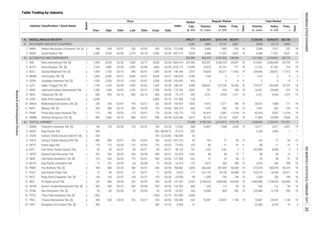 Table Trading by Industry
Regular Market
Board
Date
Price
Date
Freq.,
xPrev. High Low Close Date
Industry Classification / Stock Name Volume,
th. share
Value,
m. IDR
Days
Days
Freq.,
x
Volume,
th. share
Value,
m. IDR
Market
Cap.,
b. IDR
Total Market
Index
2
2
1
1
2
1
1
1
1
2
2
1
2
1
1
1
2
2
2
2
1
1
1
1
2
2
1
1
2
1
2
2
2
1. AMIN Ateliers Mecaniques D'Indonesie Tbk. [S] 348 354 02/07 320 02/02 350 02/28 378 5,458 1,900 230 18 5,508 1,912 232 18
4. 399,277 8,254,970 6,972,194 382,873 9,236,960 8,006,873 383,184
41 MACHINERY AND HEAVY EQUIPMENT 3,282 9,804 13,161 3,867 9,854 13,173 3,869
MISCELLANEOUS INDUSTRY
2. KRAH Grand Kartech Tbk. 2,300 3,020 02/28 2,270 02/14 2,990 02/28 2,904 4,346 11,261 3,637 19 4,346 11,261 3,637 19
42 AUTOMOTIVE AND COMPONENTS 369,589 983,476 4,787,820 138,494 1,317,964 5,730,467 138,719
1. ASII Astra International Tbk. [S] 7,950 8,425 02/28 7,850 02/17 8,200 02/28 331,965 532,451 4,308,729 69,547 19 619,361 5,009,369 69,729 19
2. AUTO Astra Otoparts Tbk. [S] 2,160 2,800 02/28 2,000 02/08 2,800 02/28 13,495 14,918 33,751 717 18 21,325 47,262 724 19
3. BOLT Garuda Metalindo Tbk. [S] 1,005 1,100 02/10 990 02/01 1,080 02/28 2,531 78,659 82,517 11,903 19 234,546 238,407 11,912 19
4. BRAM Indo Kordsa Tbk. [S] 7,000 8,400 02/27 6,800 02/27 8,400 02/27 3,780 0.30 2 2 1 0.31 2 3 2
5. GDYR Goodyear Indonesia Tbk. [S] 1,520 2,250 02/23 1,520 02/01 2,200 02/28 902 3 5 8 5 3 5 8 5
6. GJTL Gajah Tunggal Tbk. [S] 1,150 1,295 02/28 1,005 02/22 1,265 02/28 4,408 268,001 315,160 32,360 19 275,571 323,950 32,370 19
7. IMAS Indomobil Sukses Internasional Tbk. 1,300 1,390 02/03 1,255 02/21 1,290 02/28 3,567 701 916 228 19 16,267 20,686 233 19
8. INDS Indospring Tbk. [S] 830 905 02/16 835 02/13 845 02/28 555 5,161 4,434 1,571 19 5,161 4,434 1,572 19
9. LPIN Multi Prima Sejahtera Tbk. 6,000 - - - - 6,000 01/19 128 - - - - - - - -
10. MASA Multistrada Arah Sarana Tbk. [S] 238 254 02/01 196 02/27 202 02/28 1,855 9,410 2,017 706 19 30,631 7,088 711 19
11. NIPS Nipress Tbk. [S] 390 408 02/14 350 02/28 370 02/28 605 1,597 582 143 15 1,597 582 143 15
12. PRAS Prima Alloy Steel Universal Tbk. 173 256 02/20 173 02/01 179 02/28 125 42,419 9,587 11,618 19 42,419 9,587 11,618 19
13. SMSM Selamat Sempurna Tbk. [S] 885 1,060 02/14 880 02/01 985 02/28 5,672 30,157 30,120 9,691 19 71,083 69,094 9,696 19
43 TEXTILE, GARMENT 19,288 6,782,759 2,012,815 219,175 7,428,845 2,103,476 219,251
1. ADMG Polychem Indonesia Tbk. [S] 146 153 02/28 133 02/22 146 02/28 568 13,867 1,968 2,050 19 14,217 2,017 2,051 19
2. ARGO Argo Pantes Tbk. 900 - - - - 900 08/28/15 302 - - - - 2,228 2,005 1 1
3. CNTB Century Textile Industry (Seri B) Tbk. 250 - - - - 250 12/22/00 33 - - - - - - - -
4. CNTX Century Textile Industry (PS) Tbk. 890 900 02/01 700 02/03 785 02/20 55 104 77 55 12 104 77 56 13
5. ERTX Eratex Djaja Tbk. 170 173 02/24 122 02/02 173 02/24 223 86 11 37 9 86 11 37 9
6. ESTI Ever Shine Textile Industry Tbk. 95 95 02/27 95 02/27 95 02/27 191 0.20 0.02 2 1 207,096 8,284 3 2
7. HDTX Panasia Indo Resources Tbk. 322 520 02/20 350 02/08 400 02/27 1,441 88 38 12 7 88 38 12 7
8. INDR Indo-Rama Synthetics Tbk. [S] 725 950 02/24 775 02/01 950 02/24 622 27 23 36 9 29 28 37 10
9. MYTX Asia Pacific Investama Tbk. 72 101 02/20 64 02/08 75 02/28 110 3,472 266 299 15 3,472 266 299 15
10. PBRX Pan Brothers Tbk. [S] 444 468 02/20 430 02/07 440 02/28 2,850 666,463 297,693 90,308 19 672,578 300,376 90,319 19
11. POLY Asia Pacific Fibers Tbk. 70 96 02/07 67 02/27 71 02/28 177 221,129 18,156 20,408 19 222,219 18,248 20,417 19
12. RICY Ricky Putra Globalindo Tbk. [S] 156 159 02/01 144 02/21 153 02/28 98 1,204 182 149 16 1,204 182 149 16
0.610
24.300
13. SRIL Sri Rejeki Isman Tbk. 232 360 02/28 232 02/02 340 02/28 6,322 5,784,622 1,668,538 104,028 19 5,980,486 1,728,024 104,056 19
14. SSTM Sunson Textile Manufacturer Tbk. [S] 450 540 02/27 450 02/08 520 02/28 609 226 112 59 16 226 112 59 16
141.667
122.353
15. STAR Star Petrochem Tbk. [S] 55 60 02/06 55 02/28 55 02/28 264 14,484 804 592 19 225,484 12,159 596 19
16. TFCO Tifico Fiber Indonesia Tbk. [S] 1,050 - - - - 1,050 01/19 5,064 - - - - - - - -
53.922
237.943
17. TRIS Trisula International Tbk. [S] 330 334 02/03 316 02/27 318 02/28 333 76,987 24,947 1,140 19 76,987 24,947 1,140 19
18. UNIT Nusantara Inti Corpora Tbk. [S] 360 - - - - 360 01/10 27 - - - - 22,340 6,702 19 3
106.000
8.936
273.438
1,087.273
5,863.970
2,532.172
196.364
326.918
1,760.000
248.351
173.183
79.219
137.080
143.629
269.279
100.770
2,630.946
13.032
22.613
100.000
1,427.273
73.426
38.152
63.079
127.948
10.010
780.862
ResearchandDevelopmentDivision
INDONESIASTOCKEXCHANGEIDXMONTHLYSTATISTICS,FEBRUARY201725
 