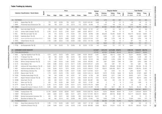 Table Trading by Industry
Regular Market
Board
Date
Price
Date
Freq.,
xPrev. High Low Close Date
Industry Classification / Stock Name Volume,
th. share
Value,
m. IDR
Days
Days
Freq.,
x
Volume,
th. share
Value,
m. IDR
Market
Cap.,
b. IDR
Total Market
Index
1
2
2
2
1
2
1
1
1
1
1
1
1
1
1
1
2
1
2
1
2
2
2
1
1
1
1
1
1
1
44 FOOTWEAR 1,079 1,470 202 339 1,470 202 340
1. BATA Sepatu Bata Tbk. [S] 770 825 02/06 730 02/27 775 02/28 1,008 45 35 61 12 45 35 62 12
2. BIMA Primarindo Asia Infrastructure Tbk. 200 198 02/01 103 02/13 118 02/24 72 1,425 166 278 16 1,425 166 278 16
10,051.881
28.994
45 CABLE 5,897 467,806 157,440 20,481 469,173 158,799 20,488
1. IKBI Sumi Indo Kabel Tbk. [S] 370 448 02/07 306 02/08 344 02/28 421 387 141 184 17 387 141 184 17
2. JECC Jembo Cable Company Tbk. [S] 3,790 6,125 02/22 3,790 02/01 5,800 02/28 877 96 405 57 12 96 405 57 12
31.197
439.577
3. KBLI KMI Wire and Cable Tbk. [S] 278 376 02/28 274 02/02 370 02/28 1,483 463,034 152,442 18,439 19 463,274 152,526 18,443 19
4. KBLM Kabelindo Murni Tbk. [S] 266 290 02/14 250 02/09 274 02/28 307 3,393 927 1,601 18 4,380 1,204 1,603 18
44.958
9.133
5. SCCO Supreme Cable Manufacturing & Commerce Tbk. [S] 7,025 7,450 02/28 6,800 02/03 7,400 02/28 1,521 388 2,792 158 19 528 3,790 159 19
6. VOKS Voksel Electric Tbk. [S] 1,150 1,550 02/22 1,100 02/02 1,550 02/22 1,288 507 733 42 5 507 733 42 5
4,774.194
137.129
46 ELECTRONICS 142 9,654 757 517 9,654 757 517
1. PTSN Sat Nusapersada Tbk. [S] 79 104 02/20 70 02/06 80 02/28 142 9,654 757 517 19 9,654 757 517 1913.793
5. 1,313,827 1,521,278 6,213,540 325,813 1,943,145 7,633,870 326,753
51 FOOD AND BEVERAGES 277,551 447,834 2,156,985 94,142 561,161 2,490,077 94,646
1. AISA Tiga Pilar Sejahtera Food Tbk. [S] 1,575 2,070 02/23 1,850 02/01 2,000 02/28 6,437 50,674 100,113 9,263 19 55,371 109,283 9,282 19243.431
2. ALTO Tri Banyan Tirta Tbk. 330 330 02/28 300 02/22 330 02/28 722 6,548 2,109 428 19 12,609 3,109 430 19
4. CEKA Wilmar Cahaya Indonesia Tbk. [S] 1,375 1,500 02/24 1,300 02/03 1,430 02/28 851 2,961 4,055 1,086 19 2,961 4,055 1,086 19
3. BUDI Budi Starch & Sweetener Tbk. [S] 99 103 02/07 91 02/22 97 02/28 436 69,039 6,769 4,358 19 114,056 11,260 4,365 19
164.871
52.573
295.455
5. DLTA Delta Djakarta Tbk. 4,450 4,480 02/03 4,110 02/17 4,190 02/28 3,355 423 1,801 197 19 423 1,801 198 19
6. ICBP Indofood CBP Sukses Makmur Tbk. [S] 8,400 8,575 02/07 8,250 02/24 8,325 02/28 97,085 108,219 909,688 31,085 19 112,405 945,296 31,128 19
25,046.327
308.619
7. INDF Indofood Sukses Makmur Tbk. [S] 7,925 8,200 02/22 7,875 02/06 8,125 02/28 71,341 130,072 1,042,408 30,911 19 148,451 1,188,765 31,002 19
8. MLBI Multi Bintang Indonesia Tbk. 11,800 11,900 02/06 11,400 02/27 11,500 02/27 24,231 427 4,929 161 16 5,499 64,387 165 16
1,390.810
73,248.408
9. MYOR Mayora Indah Tbk. [S] 1,770 2,070 02/28 1,790 02/01 2,060 02/28 46,059 19,579 37,055 4,666 19 36,256 67,829 4,685 19
10. PSDN Prasidha Aneka Niaga Tbk. [S] 148 204 02/08 143 02/07 167 02/28 240 34,055 6,371 7,500 17 34,055 6,371 7,500 17
10,305.153
16.700
11. ROTI Nippon Indosari Corpindo Tbk. [S] 1,580 1,590 02/10 1,515 02/17 1,565 02/28 7,922 24,143 37,522 3,963 19 25,847 40,210 3,966 19
12. SKBM Sekar Bumi Tbk. [S] 650 650 02/01 476 02/16 490 02/28 846 844 425 218 19 844 425 219 19
613.725
426.087
13. SKLT Sekar Laut Tbk. [S] 620 700 02/02 600 02/07 620 02/22 428 2 1 14 5 2,142 1,098 16 6
14. STTP Siantar Top Tbk. [S] 3,190 3,710 02/28 3,190 02/21 3,710 02/28 4,860 20 63 8 4 20 63 8 4
51.907
2,192.270
15. ULTJ Ultrajaya Milk Industry & Trading Co. Tbk. [S] 4,390 4,500 02/02 4,230 02/22 4,410 02/28 12,738 832 3,677 284 18 10,222 46,126 596 19
52 TOBACCO MANUFACTURERS 594,448 233,724 1,810,889 88,056 295,004 2,367,661 88,251
1. GGRM Gudang Garam Tbk. 61,750 66,000 02/28 60,050 02/21 65,850 02/28 126,701 15,916 996,965 38,953 19 21,477 1,339,524 39,070 19
2,133.289
2,569.756
2. HMSP HM Sampoerna Tbk. 3,850 4,000 02/07 3,800 02/21 3,870 02/28 450,151 208,307 809,736 48,588 19 263,177 1,023,576 48,665 19
3. RMBA Bentoel Internasional Investama Tbk. 432 478 02/21 404 02/08 458 02/24 16,672 45 19 41 11 45 19 41 11
19,319.089
3,583.164
4. WIIM Wismilak Inti Makmur Tbk. 442 462 02/16 432 02/08 440 02/28 924 9,456 4,168 474 19 10,306 4,542 475 19
53 PHARMACEUTICALS 111,386 684,388 1,111,289 91,045 926,974 1,478,764 91,191
1. DVLA Darya-Varia Laboratoria Tbk. [S] 1,790 1,710 02/03 1,690 02/27 1,690 02/27 1,893 108 183 42 12 108 183 42 12
67.692
31.103
2. INAF Indofarma (Persero) Tbk. [S] 2,340 3,040 02/07 2,100 02/28 2,100 02/28 6,508 86,073 216,231 15,253 19 106,751 266,520 15,257 19840.000
CONSUMER GOODS INDUSTRY
INDONESIASTOCKEXCHANGEIDXMONTHLYSTATISTICS,FEBRUARY201726
ResearchandDevelopmentDivision
 