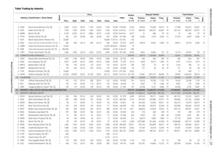 Table Trading by Industry
Regular Market
Board
Date
Price
Date
Freq.,
xPrev. High Low Close Date
Industry Classification / Stock Name Volume,
th. share
Value,
m. IDR
Days
Days
Freq.,
x
Volume,
th. share
Value,
m. IDR
Market
Cap.,
b. IDR
Total Market
Index
1
1
2
2
2
1
1
2
1
2
2
1
1
1
1
2
1
2
1
1
2
2
1
2
2
2
1
1
2
1
1
1
1
1
02/28 321,795 25,967 1,091,512 38,499 19 29,829 1,253,205 38,576 19
55 HOUSEWARE 489 124,420 31,310 11,701 124,425 31,310 11,702
02/28 4,214 3,643 10,757 1,963 19 3,731 11,014 1,972 19
18 271 56 66 18
5. TCID Mandom Indonesia Tbk. [S] 15,000 - - - - 15,000 01/31 3,016 - - - - 78 939 1 1
6. UNVR Unilever Indonesia Tbk. [S] 41,200
2. KINO Kino Indonesia Tbk. [S] 2,970 3,140 02/16 2,820 02/10 2,950
4. MRAT Mustika Ratu Tbk. [S] 218 226 02/10 202 02/24 210 02/28 90 271 56 66
42,900 02/22 41,100 02/01 42,175
3. KAEF Kimia Farma (Persero) Tbk. [S] 2,040 2,270 02/07 1,750 02/28 1,750 02/28 9,720 86,059 176,390 24,019 19 91,998 190,410 24,047 191,750.000
4. KLBF Kalbe Farma Tbk. [S] 1,450 1,550 02/28 1,445 02/22 1,530 02/28 71,719 460,200 682,531 42,687 19 651,516 965,235 42,767 19
5. MERK Merck Tbk. [S] 9,150 9,225 02/13 8,800 02/27 9,100 02/28 4,077 51 466 87 14 51 466 87 14
14,922.462
23,993.461
6. PYFA Pyridam Farma Tbk. [S] 202 222 02/08 200 02/28 202 02/28 108 14,266 2,978 5,633 19 21,018 4,024 5,636 19
7. SCPI Merck Sharp Dohme Pharma Tbk. 29,000 - - - - 29,000 11/27/12 104 - - - - - - - -
197.960
227.451
8. SIDO Industri Jamu dan Farmasi Sido Muncul Tbk. [S] 560 585 02/13 545 02/13 565 02/28 8,475 28,979 16,507 2,609 19 39,812 22,718 2,635 19
9. SQBB Taisho Pharmaceutical Indonesia Tbk. [S] 10,500 - - - - 10,500 04/02/01 97 - - - - - - - -
97.414
100.000
10. SQBI Taisho Pharmaceutical Indonesia (PS) Tbk. 440,000 - - - - 440,000 01/30 428 - - - - - - - -
11. TSPC Tempo Scan Pacific Tbk. [S] 1,860 1,950 02/14 1,825 02/22 1,835 02/28 8,258 8,652 16,004 715 19 15,719 29,207 720 19
41,904.762
327.350
54 COSMETICS AND HOUSEHOLD 329,953 30,913 1,103,068 40,869 35,581 1,266,058 40,963
1. ADES Akasha Wira International Tbk. [S] 1,055 1,180 02/03 1,050 02/24 1,080 02/28 637 600 664 306 19 600 664 307 19
3. MBTO Martina Berto Tbk. [S] 182 190 02/16 170 02/01 187 02/22 200 432 79 35 10 1,072 180 41 13
56.104
77.632
25.270
1. CINT Chitose Internasional Tbk. [S] 310 314 02/14 306 02/21 310 02/28 310 76,516 23,786 1,153 19 76,516 23,786 1,153 19
2. KICI Kedaung Indah Can Tbk. [S] 139 147 02/02 114 02/27 116 02/28 32 5,607 772 1,462 18 5,607 772 1,462 18
3. LMPI Langgeng Makmur Industri Tbk. [S] 150 174 02/28 138 02/16 146 02/28 147 42,298 6,751 9,086 19 42,303 6,752 9,087 19
6. 419,774 123,288,065 21,302,575 1,219,502 147,960,947 25,441,610 1,221,689
61 PROPERTY AND REAL ESTATE 310,330 117,540,612 16,467,948 961,946 141,911,844 20,136,299 963,781
1. APLN Agung Podomoro Land Tbk. [S] 220 246 02/16 220 02/02 226 02/28 4,633 459,744 105,211 16,862 19 481,752 110,314 16,872 19
2. ASRI Alam Sutera Realty Tbk. [S] 382 408 02/03 372 02/28 372 02/28 7,310 533,442 207,880 23,977 19 564,802 221,702 24,008 19
3. BAPA Bekasi Asri Pemula Tbk. [S] 85 117 02/02 72 02/24 82 02/28 54 261,803 25,545 39,671 19 262,213 25,574 39,673 19
4. BCIP Bumi Citra Permai Tbk. [S] 193 254 02/07 155 02/22 177 02/28 253 491,284 105,975 32,259 19 492,608 106,363 32,278 19
5. BEST Bekasi Fajar Industrial Estate Tbk. [S] 334 338 02/02 292 02/21 308 02/28 2,971 568,050 176,454 15,929 19 592,176 183,931 15,941 19
6. BIKA Binakarya Jaya Abadi Tbk. 470 488 02/07 436 02/27 442 02/28 262 974 449 478 19 974 449 479 19
7. BIPP Bhuwanatala Indah Permai Tbk. [S] 91 100 02/13 87 02/27 91 02/28 425 4,810 457 483 18 32,590 3,207 487 18
8. BKDP Bukit Darmo Property Tbk. [S] 94 109 02/06 66 02/17 72 02/28 527 68,270 6,856 7,908 17 91,770 8,306 7,910 18
9. BKSL Sentul City Tbk. [S] 90 105 02/07 90 02/01 97 02/28 3,350 5,297,486 521,066 41,065 19 5,338,686 524,712 41,080 19
10. BSDE Bumi Serpong Damai Tbk. [S] 1,830 1,920 02/24 1,800 02/01 1,830 02/28 35,221 332,132 624,895 34,913 19 396,792 746,056 34,977 19
11. COWL Cowell Development Tbk. 1,085 1,250 02/28 1,070 02/22 1,245 02/28 6,065 47,307 52,418 12,034 19 47,307 52,418 12,034 19
12. CTRA Ciputra Development Tbk. [S] 1,320 1,450 02/14 1,305 02/01 1,370 02/28 25,428 434,413 599,152 30,791 19 495,011 681,724 30,885 19
13. CTRP Ciputra Property Tbk. [S] * 690 - - - - 690 01/12 - - - - - - - - -
14. CTRS Ciputra Surya Tbk. [S] * 2,710 - - - - 2,710 01/12 - - - - - - - - -
15. DART Duta Anggada Realty Tbk. [S] 374 380 02/02 330 02/03 364 02/28 1,143 196 66 55 13 196 66 55 13
16. DILD Intiland Development Tbk. [S] 458 510 02/16 444 02/09 460 02/28 4,768 237,781 110,864 10,723 19 287,059 133,526 10,740 19
PROPERTY, REAL ESTATE AND BUILDING CONSTRUCTION
32.308
1,471.285
215,916.654
93.939
24.628
21.304
61.918
354.286
54.667
160.909
181.176
44.200
37.948
60.000
6.703
358.469
957.692
306.735
-
-
67.290
80.159
INDONESIASTOCKEXCHANGEIDXMONTHLYSTATISTICS,FEBRUARY201727
ResearchandDevelopmentDivision
 