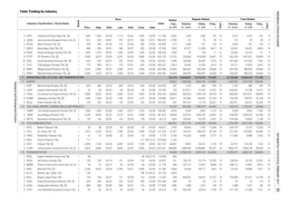 Table Trading by Industry
Regular Market
Board
Date
Price
Date
Freq.,
xPrev. High Low Close Date
Industry Classification / Stock Name Volume,
th. share
Value,
m. IDR
Days
Days
Freq.,
x
Volume,
th. share
Value,
m. IDR
Market
Cap.,
b. IDR
Total Market
Index
1
1
2
1
1
1
1
1
1
1
1
2
1
2
2
1
1
2
1
1
1
2
1
1
1
2
1
1
1
1
2
2
2
4. POWR Cikarang Listrindo Tbk. [S] 1,280 1,345 02/20 1,100 02/07 1,275 02/28 20,511 107,806 134,547 22,133 19 154,700 193,572 22,158 19
5. RAJA Rukun Raharja Tbk. [S] 194 250 02/23 190 02/03 220 02/28 897 337,510 77,170 42,321 19 352,971 80,187 42,324 19
6. MTRA Mitra Pemuda Tbk. [S] 320 360 02/28 316 02/09 360 02/28 277 2,368 761 735 17
02/20 1,500 02/28 3,005 1,266 1,6994. IDPR Indonesia Pondasi Raya Tbk. [S] 1,300 1,500 02/28 1,110 163 13 2,274 2,910 167 13
5. JKON Jaya Konstruksi Manggala Pratama Tbk. [S] 615 620 02/01 570 02/13 600 02/21 9,785 122 70 30 9 122 70 30 9
7. NRCA Nusa Raya Cipta Tbk. [S] 468 492 02/01 396 02/27 402 02/28 1,003 47,077 21,290 4,811 19 53,691 24,231 4,824 19
2,368 761 735 17
9. PTPP PP (Persero) Tbk. [S] 3,590 3,810 02/06 3,470 02/28 3,480 02/28 21,576 253,406 919,608 35,831 19 302,769 1,097,521 35,899 19
8. PBSA Paramita Bangun Sarana Tbk. [S] 1,300 1,310 02/07 1,300 02/20 1,300 02/20 1,950 95 124 11 8 25,095 32,124 21 9
10. SSIA Surya Semesta Internusa Tbk. [S] 635 645 02/01 545 02/22 550 02/28 2,588 144,906 86,397 7,573 19 237,400 141,253 7,592 19
11. TOTL Total Bangun Persada Tbk. [S] 770 850 02/17 770 02/01 825 02/28 2,813 26,356 21,333 2,614 19 39,177 31,835 2,625 19
12. WIKA Wijaya Karya (Persero) Tbk. [S] 2,570 2,590 02/01 2,450 02/21 2,500 02/28 22,425 383,341 962,350 29,840 19 391,553 982,876 29,940 19
13. WSKT Waskita Karya (Persero) Tbk. [S] 2,560 2,650 02/16 2,430 02/24 2,480 02/28 33,663 336,529 855,491 33,606 19 350,423 890,325 33,660 19
7. 723,770 16,068,821 12,373,476 770,559 22,150,300 16,034,470 771,782
71 ENERGY 90,667 1,683,853 1,848,164 137,883 1,844,905 2,187,104 138,046
1. KOPI Mitra Energi Persada Tbk. [S] 650 660 02/24 600 02/16 655 02/28 457 1,103 686 459 19 1,103 686 459 19
2. LAPD Leyand International Tbk. [S] 50 66 02/07 50 02/28 50 02/28 198 673,911 37,633 14,207 19 676,061 37,738 14,211 19
3. PGAS Perusahaan Gas Negara (Persero) Tbk. [S] 2,880 3,050 02/07 2,680 02/22 2,830 02/28 68,603 563,523 1,598,128 58,763 19 660,069 1,874,921 58,894 19943.333
1,083,510 65,445 653,142 1,156,161 65,640
1. CMNP Citra Marga Nusaphala Persada Tbk. [S] 1,500 1,560 02/06 1,465 02/27 1,470 02/28 4,918 2,649 3,962 1,273 19 2,649 3,963 1,282 19
2. JSMR Jasa Marga (Persero) Tbk. 4,220 4,990 02/24 4,210 02/01 4,780 02/28 34,693 226,447 1,054,792 62,081 19 236,304 1,099,374 62,258 19
72 TOLL ROAD, AIRPORT, HARBOR AND ALLIED PRODUCTS 41,576 424,783
3. META Nusantara Infrastructure Tbk. [S] 130 130 02/07 124 02/24 129 02/28 1,965 195,687 24,755 2,091 19 414,188 52,824 2,100 19
73 TELECOMMUNICATION 466,501 1,817,724 6,340,298 156,290 2,753,393 8,072,780 156,893
1. BTEL Bakrie Telecom Tbk. 50 50 02/28 50 02/28 50 02/28 1,529 43,633 2,182 12,449 18 529,775 15,197 12,523 19
2. EXCL XL Axiata Tbk. [S] 2,910 3,250 02/23 2,780 02/02 2,990 02/28 31,957 159,413 484,578 39,108 19 221,355 670,805 39,289 19
3. FREN Smartfren Telecom Tbk. 61 67 02/08 50 02/28 50 02/28 5,185 116,206 6,430 3,757 19 117,380 6,489 3,762 19
4. INVS Inovisi Infracom Tbk. 117 - - - - 117 02/12/15 1,169 - - - - - - - -
5. ISAT Indosat Tbk. [S] 6,450 7,100 02/28 6,200 02/02 7,100 02/28 38,581 8,832 58,221 1,735 19 20,107 132,150 1,765 19
6. TLKM Telekomunikasi Indonesia (Persero) Tbk. [S] 3,870 3,980 02/02 3,830 02/24 3,850 02/28 388,080 1,489,640 5,788,887 99,241 19 1,864,775 7,248,139 99,554 19
74 TRANSPORTATION 45,808 11,900,120 2,594,729 364,504 16,559,319 3,886,107 364,683
1. APOL Arpeni Pratama Ocean Line Tbk. 58 - - - - 58 03/31/15 503 - - - - - - - -
2. ASSA Adi Sarana Armada Tbk. 195 258 02/14 191 02/08 218 02/28 741 106,129 23,119 10,350 19 106,204 23,135 10,352 19
3. BBRM Pelayaran Nasional Bina Buana Raya Tbk. [S] 50 57 02/13 50 02/28 50 02/28 268 247,772 12,872 8,869 19 248,172 12,891 8,872 19
4. BIRD Blue Bird Tbk. [S] 2,780 4,020 02/28 2,790 02/01 3,990 02/28 9,983 20,558 68,771 7,063 19 23,185 76,886 7,071 19
5. BLTA Berlian Laju Tanker Tbk. 196 - - - - 196 01/24/12 4,603 - - - - - - - -
6. BULL Buana Listya Tama Tbk. 124 166 02/27 121 02/28 123 02/28 299 404,291 54,631 16,727 19 735,406 97,411 16,745 19
7. CANI Capitol Nusantara Indonesia Tbk. [S] 690 840 02/02 525 02/22 585 02/28 488 55 35 110 19 55 35 110 19
8. CASS Cardig Aero Services Tbk. [S] 800 840 02/06 650 02/21 710 02/28 1,482 1,586 1,231 146 19 1,586 1,231 146 19
9. CPGT Citra Maharlika Nusantara Corpora Tbk. 50 60 02/10 50 02/28 50 02/28 199 502,544 26,618 7,758 19 511,158 27,058 7,761 19
INFRASTRUCTURE, UTILITIES AND TRANSPORTATION
117.188
496.619
194.595
47.294
108.333
654.135
225.641
296.522
642.586
669.366
165.823
92.783
85.000
755.702
140.662
281.873
38.723
46.912
151.745
2.778
874.636
507.143
2,023.281
18.560
55.897
21.739
61.385
82.756
12.028
292.500
177.500
26.316
ResearchandDevelopmentDivision
INDONESIASTOCKEXCHANGEIDXMONTHLYSTATISTICS,FEBRUARY201729
 