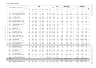 Table Trading by Industry
Regular Market
Board
Date
Price
Date
Freq.,
xPrev. High Low Close Date
Industry Classification / Stock Name Volume,
th. share
Value,
m. IDR
Days
Days
Freq.,
x
Volume,
th. share
Value,
m. IDR
Market
Cap.,
b. IDR
Total Market
Index
1
1
2
2
2
1
2
1
2
2
1
2
2
2
2
1
2
1
1
2
1
1
1
2
2
2
1
1
2
2
1
2
1
2
2
5,000 02/07 5,375 02/28 880 2,124 11,023 1,266 19 2,354 12,104 1,268 19
26. SOCI Soechi Lines Tbk. [S] 300 312 02/16 266
64 85 16
02/28 268 02/28 1,892 61,794 18,307 8,754 19 61,794 18,307 8,754 19
27. TAXI Express Transindo Utama Tbk. 173 191 02/02 161 02/27 173 02/28 371 147,461 26,039 8,990
24. SHIP Sillo Maritime Perdana Tbk. 496 515 02/28 482 02/06 515 02/28 1,288 99,161 49,363 3,855 19 99,171 49,368 3,856 19
25. SMDR Samudera Indonesia Tbk. [S] 5,500 5,500 02/06
2. AGRS Bank Agris Tbk. 93
10. GIAA Garuda Indonesia (Persero) Tbk. [S] 338 390 02/14 332 02/22 342 02/28 8,853 290,262 103,957 16,721 19 356,812 132,434 16,733 19
11. HITS Humpuss Intermoda Transportasi Tbk. [S] 785 795 02/21 775 02/10 780 02/28 5,539 537 421 281 19 539 423 282 19
12. IATA Indonesia Transport & Infrastructure Tbk. [S] 50 64 02/10 50 02/28 50 02/28 482 1,226,445 68,149 15,988 19 1,548,755 84,905 15,995 19
13. INDX Tanah Laut Tbk. [S] 94 195 02/14 92 02/01 140 02/28 61 108,012 15,911 19,122 19 108,012 15,911 19,122 19
14. KARW ICTSI Jasa Prima Tbk. 236 246 02/02 204 02/28 212 02/28 124 519 116 210 19 519 116 210 19
15. LEAD Logindo Samudramakmur Tbk. 119 135 02/13 108 02/27 110 02/28 283 72,011 8,581 5,355 19 72,011 8,581 5,355 19
16. LRNA Eka Sari Lorena Transport Tbk. [S] 189 192 02/03 106 02/22 145 02/28 51 362 47 210 14 362 47 210 14
17. MBSS Mitrabahtera Segara Sejati Tbk. [S] 358 490 02/20 338 02/08 426 02/28 746 35,888 14,451 4,335 19 35,891 14,452 4,336 19
18. MIRA Mitra International Resources Tbk. [S] 50 70 02/02 50 02/28 50 02/28 198 244,583 14,207 10,143 19 311,635 16,221 10,145 19
19. NELY Pelayaran Nelly Dwi Putri Tbk. [S] 91 105 02/23 80 02/14 89 02/28 209 1,586 151 590 14 1,586 151 590 14
20. PTIS Indo Straits Tbk. [S] 800 600 02/01 600 02/01 600 02/01 330 5 3 1 1 5 3 1 1
21. RIGS Rig Tenders Indonesia Tbk. [S] 178 226 02/16 173 02/01 185 02/28 113 7,081 1,385 937 19 8,081 1,560 938 19
63.158
75.805
22. SAFE Steady Safe Tbk. 93 238 02/28 94 02/01 238 02/28 146 530 81 166 19 530 81 166 19
23. SDMU Sidomulyo Selaras Tbk. [S] 408 420 02/28 376 02/22 418 02/28 475 58,576 23,490 8,952 19 58,576 23,490 8,952 19
23.961
230.203
19 153,300 26,984 8,997 19
28. TMAS Pelayaran Tempuran Emas Tbk. [S] 1,505 1,510 02/01 1,425 02/23 1,445 02/28 1,649 25,259 36,924 7,994 19 25,268 36,937 7,995 19
29. TPMA Trans Power Marine Tbk. [S] 300 312 02/16 286 02/10 312 02/16 822 34,334 10,240 1,259 10 34,366 10,250 1,260 10
30. TRAM Trada Maritime Tbk. 192 404 02/13 103 02/27 141 02/28 1,372 8,020,815 1,977,767 189,157 18 11,874,129 3,168,294 189,256 18
31. WEHA WEHA Transportasi Indonesia Tbk. 150 175 02/27 150 02/01 173 02/28 153 125,430 21,427 6,013 19 125,445 21,430 6,022 19
32. WINS Wintermar Offshore Marine Tbk. [S] 254 316 02/16 246 02/02 288 02/28 1,163 11,311 3,189 903 19 11,311 3,189 904 19
33. ZBRA Zebra Nusantara Tbk. [S] 50 59 02/06 50 02/28 50 02/28 43 43,104 2,224 2,279 18 43,104 2,224 2,279 18
75 NON BUILDING CONSTRUCTION 79,218 242,340 506,775 46,437 339,542 732,318 46,520
1. BALI Bali Towerindo Sentra Tbk. [S] 980 1,050 02/28 910 02/13 1,050 02/28 3,816 297 295 88 17 19,297 19,295 90 18
3. IBST Inti Bangun Sejahtera Tbk. [S] 1,850 1,850 02/16 1,700 02/06 1,810 02/20 2,445 78 134 20 7 78 134 21 7
2. BUKK Bukaka Teknik Utama Tbk. [S] 745 790 02/16 710 02/22 760 02/28 2,007 86 64 85 16 86
4. INDY Indika Energy Tbk. 775 795 02/02 715 02/17 740 02/28 3,856 112,940 85,002 12,982 19 116,998 87,920 12,991 19
5. OASA Protech Mitra Perkasa Tbk. [S] 382 476 02/07 354 02/13 378 02/28 136 44,191 18,887 5,351 19 44,191 18,887 5,359 19
6. SUPR Solusi Tunas Pratama Tbk. 6,500 - - - - 6,500 01/23 7,394 - - - - 1,421 9,661 1 1
7. TBIG Tower Bersama Infrastructure Tbk. 4,950 5,550 02/16 4,930 02/02 5,000 02/28 22,657 63,030 326,555 26,735 19 83,415 431,143 26,766 19
8. TOWR Sarana Menara Nusantara Tbk. 3,500 3,800 02/27 3,370 02/02 3,540 02/28 36,118 21,718 75,837 1,176 17 46,828 164,565 1,182 17
9. TRUB Truba Alam Manunggal Engineering Tbk. [S] 50 - - - - 50 06/28/13 790 - - - - 27,227 649 25 11
8. 1,513,954 32,270,925 25,879,461 1,113,178 44,832,582 31,597,635 1,117,018
81 BANK 1,374,311 23,156,601 24,416,534 896,387 27,274,026 28,236,607 898,223
1. AGRO Bank Rakyat Indonesia Agroniaga Tbk. 486 1,090 02/24 472 02/02 985 02/28 14,945 2,333,675 1,830,541 112,046 19 2,413,830 1,896,657 112,103 19
125 02/10 90 02/23 109 02/28 567 4,248 441 1,201 19 4,248 441 1,203 19
FINANCE
45.974
1,200.000
38.462
11.200
35.887
15.725
16.111
26.625
22.062
52.976
367.857
1,075.000
48.727
30.893
664.701
135.652
112.800
75.521
77.885
28.960
1,312.500
128.814
194.660
25.085
198.947
199.633
246.914
3,383.577
45.455
1,497.939
99.091
ResearchandDevelopmentDivision
INDONESIASTOCKEXCHANGEIDXMONTHLYSTATISTICS,FEBRUARY201730
 