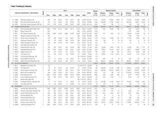 Table Trading by Industry
Regular Market
Board
Date
Price
Date
Freq.,
xPrev. High Low Close Date
Industry Classification / Stock Name Volume,
th. share
Value,
m. IDR
Days
Days
Freq.,
x
Volume,
th. share
Value,
m. IDR
Market
Cap.,
b. IDR
Total Market
Index
1
2
2
1
2
2
2
1
2
1
2
2
2
2
2
2
2
1
2
2
2
1
1
2
1
1
2
2
2
2
2
1
2
2
2
41. PNBN Bank Pan Indonesia Tbk. 825 945 02/23 810 02/01 890 02/28 21,216 95,225 83,954 5,949 19 113,247 100,596 5,960 19
42. PNBS Bank Panin Dubai Syariah Tbk. [S] 109 122 02/03 102 02/24 104 02/28 1,049 455,638 51,364 12,204 19 480,738 54,001 12,206 19
1,481.827
104.000
43. SDRA Bank Woori Saudara Indonesia 1906 Tbk. 1,150 1,150 02/23 1,000 02/28 1,000 02/28 5,022 269 282 27 6 269 282 28 6
82 FINANCIAL INSTITUTION 22,285 587,099 164,112 36,983 648,731 237,899 37,010
1. ADMF Adira Dinamika Multi Finance Tbk. 7,000 7,700 02/13 7,000 02/13 7,275 02/28 7,275 1,432 10,250 346 19 1,439 10,304 348 19
1,067.194
312.903
2. BBLD Buana Finance Tbk. 820 - - - - 820 01/30 1,350 - - - - 0.01 0.00 2 2
3. BFIN BFI Finance Indonesia Tbk. 3,450 3,800 02/24 3,300 02/06 3,800 02/24 6,068 417 1,492 30 11 15,009 57,481 35 13
326.349
1,947.360
4. BPFI Batavia Prosperindo Finance Tbk. 500 - - - - 500 01/06 680 - - - - 0.00 0.00 1 1
5. CFIN Clipan Finance Indonesia Tbk. 250 284 02/28 252 02/01 282 02/28 1,124 21,014 5,789 441 19 21,014 5,789 441 19
479.566
22.067
6. DEFI Danasupra Erapacific Tbk. 730 735 02/06 685 02/28 685 02/28 463 108 77 75 18 108 77 75 18
7. HDFA Radana Bhaskara Finance Tbk. 190 260 02/10 195 02/02 220 02/23 513 24 6 31 8 24 6 31 8
1,374.895
119.124
8. IBFN Intan Baruprana Finance Tbk. 171 - - - - 171 01/26 543 - - - - - - - -
9. IMJS Indomobil Multi Jasa Tbk. 334 342 02/07 302 02/28 306 02/28 1,323 20,385 6,650 1,788 19 22,450 7,301 1,791 19
59.375
61.200
10. MFIN Mandala Multifinance Tbk. 875 1,305 02/28 850 02/01 1,250 02/28 1,656 23,663 25,132 1,431 19 38,671 38,990 1,444 19
11. MGNA Magna Finance Tbk. 150 155 02/01 101 02/22 108 02/28 108 5,467 708 681 19 35,427 3,944 682 19
641.026
102.857
12. TIFA Tifa Finance Tbk 147 186 02/22 136 02/08 151 02/28 163 45,032 7,770 12,610 19 45,032 7,770 12,610 19
13. TRUS Trust Finance Indonesia Tbk. 192 - - - - 192 12/29/16 154 - - - - - - - -
75.500
225.882
14. VRNA Verena Multi Finance Tbk. 99 117 02/24 94 02/22 107 02/28 107 1,497 147 78 16 1,497 147 78 16
15. WOMF Wahana Ottomitra Multiartha Tbk. 206 254 02/14 204 02/10 218 02/28 759 468,061 106,090 19,472 19 468,061 106,090 19,472 19
107.000
33.602
83 SECURITIES COMPANY 16,855 895,258 193,037 67,230 3,149,326 1,039,915 68,007
1. AKSI Majapahit Inti Corpora Tbk. 125 - - - - 125 03/27/13 90 - - - - - - - -
2. HADE HD Capital Tbk. 50 81 02/07 50 02/28 51 02/28 108 336,426 21,350 7,286 19 355,612 22,336 7,299 19
62.500
134.196
3. KREN Kresna Graha Investama Tbk. 430 430 02/01 396 02/27 402 02/28 7,320 366,536 150,797 52,363 19 1,116,691 475,961 52,959 19
4. PADI Minna Padi Investama Tbk. 464 464 02/06 432 02/21 438 02/28 4,953 421 188 118 16 1,479,534 513,628 265 19
5. PANS Panin Sekuritas Tbk. 4,000 4,100 02/01 3,600 02/20 4,000 02/28 2,880 863 3,300 808 19 3,070 10,253 810 19
6. PEGE Panca Global Securities Tbk. 200 200 02/14 200 02/14 200 02/14 142 0.20 0.04 2 2 3,152 315 19 6
7. RELI Reliance Securities Tbk. 426 - - - - 426 12/13/16 767 - - - - - - - -
8. TRIM Trimegah Sekuritas Indonesia Tbk. 71 112 02/10 71 02/03 81 02/28 576 190,788 17,385 6,549 19 191,043 17,405 6,551 19
9. YULE Yulie Sekurindo Tbk. 73 80 02/09 71 02/08 79 02/13 20 224 17 104 6 224 17 104 6
84 INSURANCE 17,651 105,519 56,176 12,815 1,180,888 558,506 13,888
1. ABDA Asuransi Bina Dana Arta Tbk. 7,000 6,800 02/01 6,800 02/01 6,800 02/01 4,221 0.10 0.68 1 1 3 18 3 3
2. AHAP Asuransi Harta Aman Pratama Tbk. 178 200 02/27 176 02/03 200 02/27 168 1,345 251 52 9 1,345 251 53 10
3. AMAG Asuransi Multi Artha Guna Tbk. 450 498 02/16 438 02/01 480 02/28 2,401 7,647 3,492 333 19 7,647 3,492 335 19
4. ASBI Asuransi Bintang Tbk. 378 378 02/24 276 02/07 378 02/24 132 79 27 58 11 79 27 60 11
5. ASDM Asuransi Dayin Mitra Tbk. 930 950 02/23 890 02/08 950 02/23 182 266 239 32 9 266 239 33 9
6. ASJT Asuransi Jasa Tania Tbk. 300 630 02/27 300 02/02 620 02/28 372 27,674 14,540 171 15 37,647 17,532 175 15
7. ASMI Asuransi Kresna Mitra Tbk. 462 490 02/22 454 02/16 476 02/28 4,264 54,187 25,431 10,452 19 1,118,481 524,043 11,511 19
8. ASRM Asuransi Ramayana Tbk. 2,460 2,460 02/06 2,170 02/20 2,350 02/28 504 24 57 47 10 24 57 48 10
4,182.272
866.555
2,909.091
200.000
196.615
81.625
36.744
1,552.437
403.421
457.143
286.951
280.613
413.333
881.481
841.172
ResearchandDevelopmentDivision
INDONESIASTOCKEXCHANGEIDXMONTHLYSTATISTICS,FEBRUARY201732
 
