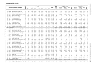 Table Trading by Industry
Regular Market
Board
Date
Price
Date
Freq.,
xPrev. High Low Close Date
Industry Classification / Stock Name Volume,
th. share
Value,
m. IDR
Days
Days
Freq.,
x
Volume,
th. share
Value,
m. IDR
Market
Cap.,
b. IDR
Total Market
Index
2
2
2
2
2
2
1
2
1
1
2
2
1
1
2
1
2
2
1
2
2
1
2
2
1
2
2
1
1
1
2
2
1
1
1
2
6. ECII Electronic City Indonesia Tbk. [S] 690 700 02/28 545 02/22 700 02/28 934 1,856 1,281 78 19 4,152 2,865 79 19
22. MPMX Mitra Pinasthika Mustika Tbk. 790 900 02/06 785 02/01 875 02/28 3,905 11,177 9,522 1,175 19 12,428 10,652 1,179 19
23. OKAS Ancora Indonesia Resources Tbk. 70 84 02/06 50 02/22 57 02/28 101 53,574 4,020 8,945 19 53,574 4,020 8,945 19
24. SDPC Millennium Pharmacon International Tbk. [S] 102 149 02/20 97 02/24 103 02/28 75 169,280 22,227 23,176 19 169,280 22,227 23,177 19
25. SQMI Renuka Coalindo Tbk. [S] 1,640 1,580 02/16 1,480 02/23 1,530 02/27 461 2 3 22 5 2 3 22 5
26. TGKA Tigaraksa Satria Tbk. [S] 4,300 - - - - 4,300 01/10 3,950 - - - - 6,900 14,490 4 1
27. TIRA Tira Austenite Tbk. [S] 330 370 02/08 222 02/17 290 02/24 171 56 16 66 11 56 16 74 11
28. TMPI Sigmagold Inti Perkasa Tbk. 81 163 02/06 79 02/02 91 02/14 501 3,768,452 452,049 74,995 9 4,135,293 514,127 75,076 17
29. TRIL Triwira Insanlestari Tbk. [S] 50 64 02/06 50 02/28 50 02/28 60 83,944 4,718 2,539 18 83,944 4,718 2,539 18
30. TURI Tunas Ridean Tbk. [S] 1,350 1,355 02/16 1,335 02/27 1,345 02/28 7,505 4,340 5,841 288 15 64,240 77,781 293 15
31. UNTR United Tractors Tbk. [S] 21,850 25,525 02/24 22,075 02/01 24,650 02/28 91,948 81,690 1,929,175 51,389 19 95,386 2,256,137 51,491 19
32. WAPO Wahana Pronatural Tbk. [S] 60 61 02/13 52 02/27 53 02/28 28 1,481 84 277 19 2,559 142 278 19
33. WICO Wicaksana Overseas International Tbk. [S] 99 107 02/14 75 02/28 80 02/28 102 238,624 23,254 30,900 19 1,229,716 33,165 30,901 19
93 RETAIL TRADE 136,743 1,146,365 2,813,759 184,340 1,611,865 4,214,790 184,659
1. ACES Ace Hardware Indonesia Tbk. [S] 745 810 02/08 740 02/01 770 02/28 13,206 101,627 78,853 18,878 19 330,835 255,021 18,929 19
2. AMRT Sumber Alfaria Trijaya Tbk. 570 585 02/22 540 02/28 545 02/28 22,631 48,332 26,997 577 19 163,670 89,623 591 19
3. CENT Centratama Telekomunikasi Indonesia Tbk. 145 163 02/07 115 02/28 120 02/28 3,742 153,896 22,814 6,990 19 155,226 23,020 6,993 19
1,390.696
774.094
4. CSAP Catur Sentosa Adiprana Tbk. [S] 510 510 02/02 492 02/16 498 02/28 2,018 36,986 18,486 3,310 19 36,986 18,486 3,310 19
5. DAYA Duta Intidaya Tbk. [S] 195 195 02/02 190 02/21 191 02/23 397 376 72 82 16 376 72 90 16
251.306
106.111
7. ERAA Erajaya Swasembada Tbk. [S] 610 655 02/16 580 02/09 615 02/28 1,784 117,162 72,191 13,307 19 117,181 72,203 13,308 19
8. GLOB Global Teleshop Tbk. 456 - - - - 456 06/27/16 507 - - - - 2 0.70 1 1
9. GOLD Visi Telekomunikasi Infrastruktur Tbk. [S] 500 500 02/02 500 02/02 500 02/02 157 9 4 2 1 9 4 2 1
10. HERO Hero Supermarket Tbk. [S] 1,250 1,300 02/02 1,100 02/10 1,200 02/24 5,020 911 1,088 400 16 911 1,088 401 16
11. KOIN Kokoh Inti Arebama Tbk. [S] 310 390 02/21 230 02/27 330 02/28 324 233 78 87 16 233 78 87 16
12. LPPF Matahari Department Store Tbk. [S] 14,775 15,525 02/10 13,650 02/28 13,650 02/28 39,830 128,807 1,901,393 77,542 19 201,868 2,993,748 77,673 19
13. MAPI Mitra Adiperkasa Tbk. [S] 5,525 5,975 02/13 5,275 02/28 5,375 02/28 8,923 14,366 80,319 7,086 19 17,537 97,756 7,131 19
14. MIDI Midi Utama Indonesia Tbk. 735 945 02/23 730 02/10 850 02/28 2,450 5,321 4,526 105 14 5,321 4,526 105 14
15. MKNT Mitra Komunikasi Nusantara Tbk. [S] 525 680 02/23 500 02/10 680 02/23 680 1 0.72 12 8 1 0.72 12 8
16. MPPA Matahari Putra Prima Tbk. [S] 1,225 1,480 02/03 1,200 02/28 1,205 02/28 6,480 135,420 180,590 17,722 19 158,122 209,578 17,746 19
17. RALS Ramayana Lestari Sentosa Tbk. [S] 1,340 1,510 02/06 1,250 02/28 1,310 02/28 9,296 118,087 163,331 19,652 19 127,942 176,945 19,687 19
18. RANC Supra Boga Lestari Tbk. [S] 515 600 02/09 470 02/21 490 02/28 767 1,256 624 253 16 1,256 624 253 16
19. RIMO Rimo International Lestari Tbk. [S] 190 - - - - 190 04/16/14 65 - - - - - - - -
20. SKYB Skybee Tbk. 420 - - - - 420 11/24/14 246 - - - - - - - -
21. SONA Sona Topas Tourism Industry Tbk. [S] 1,915 3,000 02/13 1,840 02/28 1,840 02/28 609 149 280 170 9 149 280 170 9
22. TELE Tiphone Mobile Indonesia Tbk. 880 1,030 02/27 875 02/03 980 02/28 7,156 281,572 260,832 18,087 19 290,090 268,869 18,091 19
23. TRIO Trikomsel Oke Tbk. 2,000 - - - - 2,000 01/04/16 9,523 - - - - - - - -
94 TOURISM, RESTAURANT AND HOTEL 44,581 5,070,214 731,352 164,608 10,982,066 3,898,449 165,052
1. AKKU Anugerah Kagum Karya Utama Tbk. 100 106 02/01 76 02/28 78 02/28 503 124,322 11,534 11,018 19 145,822 13,519 11,025 19
58.333
142.611
67.558
612.000
3,533.482
130.154
98.236
12.500
2,988.889
29,342.793
30.286
4.135
939.024
17.284
61.500
39.652
142.857
2,504.801
223.235
309.283
860.000
309.091
340.000
506.622
818.750
98.000
38.000
112.000
178.424
316.129
887.784
118.393
INDONESIASTOCKEXCHANGEIDXMONTHLYSTATISTICS,FEBRUARY201734
ResearchandDevelopmentDivision
 