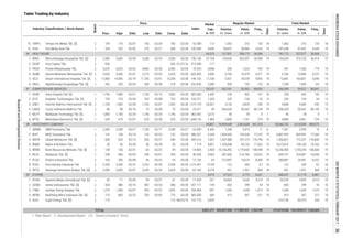 Table Trading by Industry
Regular Market
Board
Date
Price
Date
Freq.,
xPrev. High Low Close Date
Industry Classification / Stock Name Volume,
th. share
Value,
m. IDR
Days
Days
Freq.,
x
Volume,
th. share
Value,
m. IDR
Market
Cap.,
b. IDR
Total Market
Index
2
1
2
2
2
2
1
1
1
1
2
2
1
1
1
2
1
2
2
1
2
2
2
1
2
2
2
2
1 : Main Board 2 : Development Board [S] : Sharia Compliant Stock
1,536 719 19
2. OCAP Onix Capital Tbk. 430 - - - - 430 01/27/16 117 - - - - - - - -
14. TMPO Tempo Inti Media Tbk. [S] 159 170 02/07 150 02/24 156 02/28 113 1,363 216 120 18 1,363 216 120 18
15. VIVA Visi Media Asia Tbk. 334 342 02/02 270 02/21 300 02/28 4,939 90,657 28,906 4,333 19 297,658 91,652 4,345 19
96 HEALTHCARE 64,313 137,831 398,173 36,584 181,172 557,977 36,668
1. MIKA Mitra Keluarga Karyasehat Tbk. [S] 2,500 2,600 02/28 2,330 02/24 2,550 02/28 37,104 124,020 302,097 26,389 19 154,264 375,125 26,414 19
4. SAME Sarana Meditama Metropolitan Tbk. [S] 2,630 2,640 02/01 2,210 02/20 2,420 02/28 2,856 6,706 15,979 4,371 19 6,706 15,980 4,372 19
3. PRDA Prodia Widyahusada Tbk. 5,625 5,625 02/02 4,800 02/28 5,000 02/28 4,688 250 1,324 709 19 291
5. SILO Siloam International Hospitals Tbk. [S] 11,800 14,300 02/14 11,700 02/01 13,200 02/28 17,168 5,927 78,578 4,993 19 12,681 163,831 5,040 19
6. SRAJ Sejahteraraya Anugrahjaya Tbk. [S] 202 220 02/20 200 02/28 218 02/28 2,380 928 195 122 18 7,228 1,505 123 18
1. ASGR Astra Graphia Tbk. [S] 1,740 1,980 02/21 1,730 02/14 1,850 02/28 2,495 228 402 141 18 228 402 142 19
2. ATIC Anabatic Technologies Tbk. [S] 720 725 02/28 535 02/08 725 02/28 1,359 220 154 33 13 220 154 34 13
3. DNET Indoritel Makmur Internasional Tbk. [S] 1,100 1,450 02/28 1,100 02/07 1,450 02/28 20,567 3,140 3,824 240 19 4,668 5,569 242 19
4. LMAS Limas Indonesia Makmur Tbk. 86 98 02/16 73 02/28 75 02/28 59 556,329 50,262 80,145 19 556,329 50,262 80,145 19
5. MLPT Multipolar Technology Tbk. [S] 1,800 1,750 02/24 1,745 02/24 1,745 02/24 3,272 45 78 4 1 45 78 4 1
6. MTDL Metrodata Electronics Tbk. [S] 635 675 02/07 625 02/28 625 02/28 1,485 2,800 1,781 270 19 4,800 3,061 274 19
1. ABMM ABM Investama Tbk. 2,200 2,340 02/27 1,755 02/17 2,340 02/27 6,442 1,246 2,913 11 6 1,261 2,939 13 8
2. BHIT MNC Investama Tbk. 141 146 02/14 126 02/23 132 02/28 6,344 1,004,050 136,434 77,247 19 6,887,992 669,997 77,260 19
108,449 19 15,256,405 1,793,204 108,500 19
6. MLPL Multipolar Tbk. [S] 338 406 02/03 340 02/01 354 02/28 3,563 587,606 216,746 24,522 19 609,747 224,807 24,546 19
3. BMTR Global Mediacom Tbk. [S] 600 630 02/13 505 02/27 540 02/28 7,667 1,307,988 747,219 170,799 19 1,350,827 772,257 170,840 19
4. BNBR Bakrie & Brothers Tbk. 50 50 02/28 50 02/28 50 02/28 4,851 1,183,848 59,192 17,562 19 3,673,010 128,160 18,162 19
2,310 02/20 2,330 02/28 4,194 122 283 67 16 122 283 67 16
5. BRMS Bumi Resources Minerals Tbk. [S] 138 156 02/01 63 02/22 94 02/28 2,404 15,156,492 1,779,650
9. SRTG Saratoga Investama Sedaya Tbk. [S] 3,500 3,500 02/07 3,330 02/24 3,420 02/28 9,278 451 1,551 360 18 451 1,551 360 18
97 COMPUTER AND SERVICES 29,237 562,761 56,502 80,833 566,289 59,527 80,841
98 INVESTMENT COMPANY 44,807 19,454,698 2,963,608 407,323 28,060,702 3,618,099 408,070
7. PLAS Polaris Investama Tbk. 164 200 02/08 50 02/22 54 02/28 64 212,897 19,619 8,306 19 280,887 24,901 8,322 19
8. POOL Pool Advista Indonesia Tbk. 2,330 2,340 02/22
221 19 413 307 221 19
99 OTHERS 4,519 57,523 5,770 6,651 468,347 51,178 6,881
1. DYAN Dyandra Media International Tbk. [S] 65 71 02/03 59 02/27 61 02/28 261 54,904 3,526 5,314 19 55,578 3,559 5,315 19
2. GEMA Gema Grahasarana Tbk. [S] 434 480 02/14 402 02/20 466 02/28 149 665 299 43 10 665 299 43 10207.111
294.964
385.000
5. SUGI Sugih Energy Tbk. [S] 114 - - - - 114 08/23/16 2,829 - - - - 410,150 45,375 229 19
345,897,040 117,805,951 7,292,598 415,074,046 143,349,815 7,305,826
3. ITMA Sumber Energi Andalan Tbk. 1,210 1,300 02/07 955 02/22 1,025 02/28 697 1,540 1,639 1,073 19 1,540 1,639 1,073 19
4. MFMI Multifiling Mitra Indonesia Tbk. [S] 715 800 02/23 700 02/03 770 02/28 583 413 307
TOTAL 5,851,271
147.770
52.000
100.000
150.134
215.000
76.923
605.000
149.153
232.655
383.560
103.571
1,273.729
23.571
363.542
1,089.154
62.400
386.021
439.514
1.719
14.803
40.603
12.734
1,215.441
62.182
17.429
ResearchandDevelopmentDivision
INDONESIASTOCKEXCHANGEIDXMONTHLYSTATISTICS,FEBRUARY201736
 