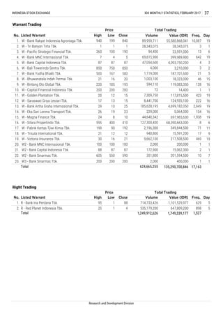 2. R - Red Planet Indonesia Tbk. 25 1 4 535,179,200 647,809,200 898 5
23,591,000
399,989,900
Total 624,665,255 135,290,700,846 17,163
Right Trading
No. Listed Warrant
Price Total Trading
Day
850 750 850
500 167 500
21 16 20
220 185 193
21.
4,093,750,200
7
19
1
1
1
15
16
9
16
19
2
1
6
11
19
16
19
200
INfONESIA STOCK EXCHANGE IDX MONTHLY STATISTICS, FEBRUARY 2017 37
Warrant Trading
No.
1.
2.
Price Total Trading
Value (IDR)
55,580,868,041
28,343,075
Volume
89,959,711
28,343,075 1
19
DayFreq.
10,087
3
13.
14.
15.
16.
119,083,350
14,400
117,815,500
3,210,000
187,701,600
18,323,000
697,965,630
68,390,663,000
46
128
1
423
222
2,949
104
200 200
20 12 15
17 13 15
19.
21 12 12
29 10 25
26 19 23
8 10
595 400 410
199 90
20.
3.
4.
5.
6.
7.
8.
9.
10.
11.
17.
18.
22.
23.
Listed Warrant
W - Bank Rakyat Indonesia Agroniaga Tbk.
W - Tri Banyan Tirta Tbk.
W - Pacific Strategic Financial Tbk.
W - Bank MNC Internasional Tbk.
W - Bank Capital Indonesia Tbk.
W - Bali Towerindo Sentra Tbk.
W - Bank Yudha Bhakti Tbk.
W - Bhuwanatala Indah Permai Tbk.
W - Bintang Oto Global Tbk.
W - Capital Financial Indonesia Tbk.
W - Golden Plantation Tbk.
W - Saraswati Griya Lestari Tbk.
W - Bank Artha Graha Internasional Tbk.
W - Eka Sari Lorena Transport Tbk.
W - Magna Finance Tbk.
W - Sitara Propertindo Tbk.
W - Pabrik Kertas Tjiwi Kimia Tbk.
W - Trisula International Tbk.
W - Victoria Insurance Tbk.
12.
W2 - Bank MNC Internasional Tbk.
W2 - Bank Capital Indonesia Tbk.
W2 - Bank Sinarmas Tbk.
W3 - Bank Sinarmas Tbk.
High Low Close
940 199 840
1 1 1
260 100 190
7 4 5
87 87 87
24
200 200 200
30 16 21
100 100 100
88 87 87
605 550 590
192
44,640,342
127,300,400
2,196,300
124,935,100
4,699,182,050
5,064,000
8,441,700
185,628,195
229,000
71
17
2
10
1
15,062,300
201,594,500
400,000
172,900
351,800
2,000
469
1
15,591,200
217,508,500
200,000
940,800
9,662,100
2,000
349,844,500
1,938
8
13
642
4
3
21
6
19
3
5
94,400
69,615,900
47,054,600
4,000
1,119,000
1,003,100
594,110
72
7,309,750
1,527
5
Total 1,249,912,626 1,749,339,177
High Low Close Volume Value (IDR) Freq.
1. R - Bank Ina Perdana Tbk. 95 1 88 714,733,426 1,101,529,977 629
Research and Development Division
 