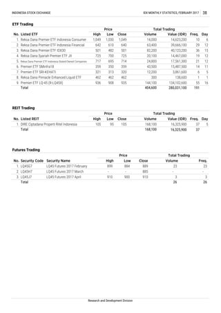 LQ45G7
LQ45H7
LQ45J7
138,600 1 1
No.
3.
Total 168,100 16,325,900 37
Futures Trading
1. DIRE Ciptadana Properti Ritel Indonesia 105 95
Freq.
2.
1. 23
-
3
26
105 168,100 16,325,900 37 5
280,031,100 191
REIT Trading
No. Listed REIT
Price Total Trading
DayHigh Low Close Volume Value (IDR) Freq.
INDONESIA STOCK EXCHANGE IDX MONTHLY STATISTICS, FEBRUARY 2017 38
Research and Development Division
9. Premier ETF LQ-45 (R-LQ45X) 936 908 935 144,100 134,102,600 55 16
Security Code Volume
Total Trading
23
-
3
26
Price
Security Name
LQ45 Futures 2017 February
LQ45 Futures 2017 March
7. Premier ETF SRI-KEHATI 321 313 320 12,200
Total 404,600
8. Reksa Dana Pinnacle Enhanced Liquid ETF 462 462 462 300
3,861,600 6 5
6. Premier ETF SMinfra18 359 350 359 43,500 15,487,500 14 11
5. Reksa Dana Premier ETF Indonesia Stated-Owned Companies 717 695 714 24,800 17,561,300 21 12
4. Reksa Dana Syariah Premier ETF JII 725 700 725 20,100 14,467,000 19 12
3. Reksa Dana Premier ETF IDX30 501 482 501 82,200 40,123,200 36 15
2. Reksa Dana Premier ETF Indonesia Financial 642 610 640 63,400 39,666,100 29 12
1. Reksa Dana Premier ETF Indonesia Consumer 1,049 1,030 1,049 14,000 14,623,200 10 6
No. Listed ETF
Price Total Trading
DayHigh Low Close Volume Value (IDR) Freq.
ETF Trading
Total
LQ45 Futures 2017 April
899
High Low Close
-
910
884
-
900
889
885
910
 