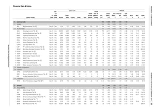 AGRICULTURE
CROPS
PLANTATION
ANIMAL HUSBANDRY
FISHERY
FORESTRY
MINING
COAL MINING
-19.11 - -245.71
5 BRAU Berau Coal Energy Tbk. **) Dec-14 Dec 22,055 22,576 -521 16,993 -65 -1,056 -1,165 -33 -15 -2.46 -5.49 -43.34 -4.79
12.62 18.56 9.72
7 BUMI Bumi Resources Tbk. **) Sep-16 Dec 43,597 80,724 -37,127 235 602 774 949 35 -1,014 9.20 -0.31 -2.17 2.37 - 329.49
6 BSSR Baramulti Suksessarana Tbk. [S] Sep-16 Dec 2,218 710 1,508 2,159 284 210 210 107 576 13.18 2.45 0.47
- -6.21
4 BORN Borneo Lumbung Energi & Metal Tbk. **) Sep-14 Dec 14,499 20,334 -5,835 846 -2,078 -2,078 -2,078 -157 -330 -0.32 -0.15 -3.48
2.121 BTEK Bumi Teknokultura Unggul Tbk. [S] *) Sep-16 Dec 5,176 416 4,760 60 1.26 1.26 1.53 0.35 823 3,044.51 1.31 0.09
-4.72 -23.15 -118.55
3 ATPK Bara Jaya Internasional Tbk. [S] Sep-16 Dec 1,752 856 896 14 -114 -114 -114 -26 156 -7.38 1.25 0.96 -8.65 -16.91 -797.78
2 ARII Atlas Resources Tbk [S] Sep-16 Dec 4,454 3,546 908 133 -156 -158 -137 -61 303 -7.39 1.49 3.91
11.86
43 1,246 1.33 1.77 0.72
4.58 7.97
Sep-16 Dec 8,151 7,473 678 6,789 -1,243 -1,276 -1,268 -42 17 -1.20 2.99 11.03 -20.87 -250.96 -18.79
-45.81
14.96 1.18 0.74
2 DSFI Dharma Samudera Fishing Industries Tbk. [S] Sep-16 Dec 289 142 147 431 5 4 4 3 79 60.18 1.96 0.97 1.66 3.26
3 IIKP Inti Agri Resources Tbk. [S] *) Sep-16 Dec 373
0.03 0.04
78 1,780 4.32 1.82 -0.51
1 ADRO Adaro Energy Tbk. [S] Sep-16 Dec 79,725 33,869 45,856 23,114 4,540 2,741 2,718 113 1,434
-12 -5 86 -514.76 29.18 0.30 -6.70 -8.69
16 UNSP Bakrie Sumatera Plantations Tbk. Sep-16 Dec 16,314 13,078 3,236 1,163 50 -253 -251 -24 236 -2.05 0.21 4.04 -2.07 -10.44 -21.80
1 CPRO Central Proteina Prima Tbk.
0.83
85 288 41 -3 -19
5.73 12.64 16.48
15 TBLA Tunas Baru Lampung Tbk. Sep-16 Dec 11,032 7,809 3,223 4,504 641 470 468 117 603 10.35 2.01 2.42 5.68 19.44 10.43
14 SSMS Sawit Sumbermas Sarana Tbk. [S] Sep-16 Dec 6,670 3,645 3,025 1,739 415 287 287 40 318 38.01 4.80 1.21
1.07 2.00 2.52
13 SMAR SMART Tbk. Sep-16 Dec 25,892 15,941 9,952 21,034 1,108 2,433 2,433 1,130 3,465 3.72 1.21 1.60 12.53 32.60 11.57
12 SIMP Salim Ivomas Pratama Tbk. [S] Sep-16 Dec 32,384 15,078 17,306 10,268 584 259 295 25 1,094 20.29 0.46 0.87
4.42 7.82 13.94
11 SGRO Sampoerna Agro Tbk. [S] Sep-16 Dec 7,880 4,534 3,346 1,488 -182 35 26 18 1,771 113.89 1.16 1.35 0.59 1.40 2.36
10 PALM Provident Agro Tbk. [S] Sep-16 Dec 3,779 1,642 2,137 900 122 125 125 23 300 19.49 1.53 0.77
399 -1.72 0.26 0.99
4.05 4.93 10.40
9 MAGP Multi Agro Gemilang Plantation Tbk. [S] Sep-16 Dec 1,151 357 794 1 -10 -10 -10 -1 88 -34.19 0.57 0.45 -1.21 -1.75 -882.44
8 LSIP PP London Sumatra Indonesia Tbk. [S] Sep-16 Dec 8,953 1,597 7,356 2,618 367 272 272 53 1,078 27.72 1.37 0.22
Annual
49 25 17 2 234 221.72 2.06 2.39 0.39 1.33 0.94
5 GOLL Golden Plantation Tbk. [S] Sep-16 Dec 2,346 1,348 998 87 34 36 21 8 272 14.50 0.40 1.35
-7.76 -15.45 -98.01
7 JAWA Jaya Agra Wattie Tbk. Sep-16 Dec 3,306 2,160 1,146 422 -154 -140 -137 -48 304 -2.90 0.46 1.89 -5.65 -16.29 -33.17
6 GZCO Gozco Plantations Tbk. [S] Sep-16 Dec 4,765 2,372 2,393 283 -329 -277 -271
Book
Value,
IDR
2 ANJT Austindo Nusantara Jaya Tbk. [S] Sep-16 Dec 6,875 2,286 4,589 1,241 166 83 83 33 1,368 60.37 1.45 0.50
1 AALI Astra Agro Lestari Tbk. [S] Sep-16 Dec 22,953 6,369 16,584 9,587 1,624 1,192 1,145 793 8,617 18.84 1.74 0.38
EPS,
IDR
1.
13
14
21
2.
15
P/E
Ratio,
x
Price to
BV,
x
D/E
Ratio,
x
ROA,
%
ROE,
%
NPM,
%Listed Stocks
1 BISI Bisi International Tbk. [S] Sep-16 Dec 2,228 277 1,950 1,191 296 233 233 104 650 16.50 2.63 0.14 13.96 15.95 19.58
103 1,048 29.67 3.03
3 BWPT Eagle High Plantation Tbk. Sep-16 Dec 16,809 10,460 6,349 1,596 -360 -303 -301 -13 201
FS
Date
Fis-
cal
Year
End Assets
Liabi-
lities Equity Sales EBT
Profit
for the
period
Profit
attr. to
owner's
entity
-15 60 29.49 11.38
11
1.38
6.93 9.59 12.44
1.61 2.41 6.68
-29.11 1.84 1.65 -2.41 -6.37 -19.01
4 DSNG Dharma Satya Nusantara Tbk. Sep-16 Dec
1.65
104 650 16.50 2.63 0.14
12 131 1,272 30.58 1.40
2.05 4.81 41.40
4.10
0.353 823 3,044.51 1.31 0.09
8,403 5,926 2,477 2,645
-60
Financial Data & Ratios
billion IDR
INDONESIASTOCKEXCHANGEIDXMONTHLYSTATISTICS,FEBRUARY201739
ResearchandDevelopmentDivision
 