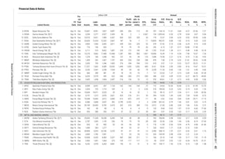 Annual
Book
Value,
IDR
EPS,
IDR
P/E
Ratio,
x
Price to
BV,
x
D/E
Ratio,
x
ROA,
%
ROE,
%
NPM,
%Listed Stocks
FS
Date
Fis-
cal
Year
End Assets
Liabi-
lities Equity Sales EBT
Profit
for the
period
Profit
attr. to
owner's
entity
Financial Data & Ratios
billion IDR
CRUDE PETROLEUM & NATURAL GAS PRODUCTION
METAL AND MINERAL MINING
8 BYAN Bayan Resources Tbk. Sep-16 Dec 10,847 8,991 1,857 4,897 -280 -356 -113 -45 557 -144.14 11.67 4.84 -4.37 -25.56 -7.27
23 -6 598 -46.12 1.91 0.79
0.73 1.28 1.089 TINS Timah (Persero) Tbk. [S] Sep-16 Dec 9,242 3,978 5,264 4,681 130 51 51 9 707 109.17 1.40 0.76
3.17 7.92 11.19
8 SMRU SMR Utama Tbk. [S] Sep-16 Dec 2,465 1,401 1,064 375 -129 -117 -117 -13 85 -23.97 3.52 1.32 -6.34 -14.70 -31.31
7 PSAB J Resources Asia Pasifik Tbk. [S] Sep-16 Dec 10,938 6,555 4,383 2,327 402 260 211 11 166 23.10 1.49 1.50
-0.42 -0.51 -1.73
6 MDKA Merdeka Copper Gold Tbk. Sep-16 Dec 3,683 1,782 1,901 - -72 -33 -33 -12 533 -169.99 3.98 0.94 -1.21 -2.34 -
5 INCO Vale Indonesia Tbk. [S] Sep-16 Dec 28,800 5,053 23,746 5,270 -97 -91 -91 -12 2,390 -208.15 1.07 0.21
-4.79 -4.98 -61.46
4 DKFT Central Omega Resources Tbk. Sep-16 Dec 1,640 363 1,277 - -44 -33 -31 -7 226 -54.67 1.77 0.28 -2.72 -3.50 -
3 CKRA Cakra Mineral Tbk. [S] Sep-16 Dec 935 35 900 55 -34 -34 -20 -5 176 -11.99 0.36 0.04
0.17 0.28 0.59
2 CITA Cita Mineral Investindo Tbk. Sep-16 Dec 2,787 1,645 1,142 256 -70 -70 -70 -28 339 -32.50 2.66 1.44 -3.36 -8.19 -27.40
1 ANTM Aneka Tambang (Persero) Tbk. [S] *) Sep-16 Dec 29,665 11,328 18,338 6,445 134 38 38 2 763 350.84 0.98 0.62
-3.18 -6.60 -71.60
9 RUIS Radiant Utama Interinsco Tbk. Sep-16 Dec 935 580 355 971 37 22 22 39 461 5.97 0.50 1.63 3.17 8.35 2.29
8 PKPK Perdana Karya Perkasa Tbk. Sep-16 Dec 165 85 80 6 -16 -4 -4 -9 133 -9.60 0.63 1.07
0.01 0.02 0.15
7 MEDC Medco Energi Internasional Tbk. Sep-16 Dec 39,169 29,464 9,705 5,419 332 310 289 116 2,912 21.60 0.86 3.04 1.06 4.26 5.72
6 ESSA Surya Esa Perkasa Tbk. *) Sep-16 Dec 6,486 3,848 2,637 282 0.790 0.432 3 3 2,398 601.62 0.79 1.46
7.54 10.98 8.73
5 ENRG Energi Mega Persada Tbk. [S] Sep-16 Dec 19,558 15,645 3,912 5,085 -513 -872 -610 -17 80 -3.02 0.63 4.00 -5.94 -29.71 -17.15
4 ELSA Elnusa Tbk. [S] Dec-16 Dec 4,191 1,313 2,878 3,621 425 316 311 43 394 10.05 1.09 0.46
0.14 0.20 1.53
3 BIPI Benakat Integra Tbk. Sep-16 Dec 19,604 14,071 5,533 20 16 16 32 1 152 99.13 0.77 2.54 0.11 0.39 82.06
2 ARTI Ratu Prabu Energi Tbk. [S] Sep-16 Dec 2,434 725 1,710 169 3 3 2 0.26 218 189.64 0.23 0.42
4.95 8.58 5.06
1 APEX Apexindo Pratama Duta Tbk. Sep-16 Dec 8,909 8,451 457 1,134 -162 -144 -144 -72 172 -24.65 10.35 18.48 -2.16 -41.99 -12.70
12 752 44.83 1.76 3.39
23 TOBA Toba Bara Sejahtra Tbk. [S] Sep-16 Dec 3,402 1,438 1,964 2,497 216 126 23 15 976 89.81 1.37 0.73
-3.69 -6.40 -47.28
22 TKGA Permata Prima Sakti Tbk. Sep-14 Dec 6,024 5,579 445 632 -346 -283 -272 -359 440 -5.02 4.09 12.53 -6.27 -84.75 -44.83
21 SMMT Golden Eagle Energy Tbk. [S] Sep-16 Dec 660 280 381 39 -18 -18 -16 -7 121 -22.63 1.27 0.73
8.16 14.67 10.51
20 PTRO Petrosea Tbk. [S] Sep-16 Dec 5,205 2,947 2,258 1,934 -49 -59 -60 -79 2,239 -11.20 0.40 1.30 -1.51 -3.49 -3.06
19 PTBA Tambang Batubara Bukit Asam (Persero) Tbk. [S] Sep-16 Dec 17,251 7,662 9,589 10,042 1,444 1,055 1,052 609 4,161 18.36 2.69 0.80
21.61 28.52 13.38
18 MYOH Samindo Resources Tbk. [S] Sep-16 Dec 2,050 705 1,346 1,820 276 204 204 123 610 5.97 1.21 0.52 13.27 20.22 11.21
17 MBAP Mitrabara Adiperdana Tbk. [S] Sep-16 Dec 1,409 342 1,067 1,707 305 228 228 248 870 7.68 2.19 0.32
7.90 10.57 7.26
16 KKGI Resource Alam Indonesia Tbk. [S] Sep-16 Dec 1,278 180 1,098 942 137 93 94 125 1,098 19.38 2.21 0.16 9.75 11.36 9.93
15 ITMG Indo Tambangraya Megah Tbk. [S] Sep-16 Dec 15,270 3,862 11,408 12,458 1,287 905 905 1,067 10,096 16.49 1.74 0.34
-14.88 -17.49 -
14 HRUM Harum Energy Tbk. [S] Sep-16 Dec 5,111 510 4,602 1,687 229 172 140 69 1,702 31.63 1.28 0.11 4.48 4.98 10.18
13 GTBO Garda Tujuh Buana Tbk. Sep-16 Dec 710 106 605 - -79 -79 -79 -42 242 -6.15 1.07 0.17
0.10 0.20 0.32
12 GEMS Golden Energy Mines Tbk. [S] Sep-16 Dec 4,965 1,560 3,405 3,611 349 232 229 52 579 57.42 5.15 0.46 6.24 9.10 6.43
11 DSSA Dian Swastatika Sentosa Tbk. [S] *) Sep-16 Dec 24,626 12,424 12,202 5,667 187 18 -7 -11 15,835 -952.97 0.68 1.02
0.04 0.07 0.06
10 DOID Delta Dunia Makmur Tbk. Sep-16 Dec 10,910 9,421 1,489 5,437 -504 329 329 53 179 13.37 3.94 6.33 4.02 29.49 6.06
9 DEWA Darma Henwa Tbk. [S] *) Sep-16 Dec 5,204 2,277 2,927 2,439 38 2 1 0.067 134 1,059.64 0.53 0.78
22
INDONESIASTOCKEXCHANGEIDXMONTHLYSTATISTICS,FEBRUARY201740
ResearchandDevelopmentDivision
 