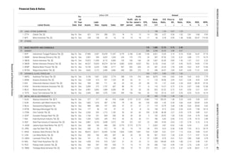 Annual
Book
Value,
IDR
EPS,
IDR
P/E
Ratio,
x
Price to
BV,
x
D/E
Ratio,
x
ROA,
%
ROE,
%
NPM,
%Listed Stocks
FS
Date
Fis-
cal
Year
End Assets
Liabi-
lities Equity Sales EBT
Profit
for the
period
Profit
attr. to
owner's
entity
Financial Data & Ratios
billion IDR
LAND / STONE QUARRYING
OTHERS
BASIC INDUSTRY AND CHEMICALS
CEMENT
CERAMICS, GLASS, PORCELAIN
METAL AND ALLIED PRODUCTS
0.73 3.41 6.34 28.01 1.72
15 PICO Pelangi Indah Canindo Tbk. [S] Sep-16 Dec 606 347
6,329 7,406 4,717 967 635 635 24 281 23.25 1.99 0.85 4.62 8.57 13.46
2.75 6.44 2.37
16 TBMS Tembaga Mulia Semanan Tbk. [S] Sep-16 Dec 1,577 1,220 357 4,351 103 75 75 272 972 2.61
259 528 17 13 13 29 456 7.63 0.49 1.34
3.86 4.68
104 1,571 5.83 1.53 1.63
28 430 17.55 1.38 1.34
3.78
14 NIKL Pelat Timah Nusantara Tbk. [S] Sep-16 Dec 1,428 918 510 1,267 31 23 23 12 202 149.64 8.95 1.80 2.14 5.98 1.81
13 LMSH Lionmesh Prima Tbk. [S] Sep-16 Dec 141 25 116 108 6 4 4 57 1,209 8.70 0.41 0.21
-4.26 -9.08 -12.47
12 LION Lion Metal Works Tbk. [S] Sep-16 Dec 652 183 469 287 44 35 35 90 901 10.01 1.00 0.39 7.17 9.97 12.24
11 KRAS Krakatau Steel (Persero) Tbk. [S] Sep-16 Dec 49,812 26,417 23,395 12,768 -1,826 -1,593 -1,491 -103 1,209 -6.67 0.57 1.13
0.34 - 0.39
10 JPRS Jaya Pari Steel Tbk. [S] Sep-16 Dec 336 24 312 79 -25 -19 -19 -34 416 -4.23 0.34 0.08 -7.53 -8.12 -24.19
9 JKSW Jakarta Kyoei Steel Works Tbk. [S] **) Sep-16 Dec 300 740 -440 200 0.775 0.775 0.775 7 -2,932 9.87 -0.02 -1.68
2.78 14.15 2.89
8 ISSP Steel Pipe Industry of Indonesia Tbk. [S] Sep-16 Dec 5,881 3,233 2,648 2,372 153 122 122 23 369 10.30 0.63 1.22 2.78 6.16 5.16
7 INAI Indal Aluminium Industry Tbk. [S] Sep-16 Dec 1,269 1,020 249 915 42 26 26 111 786 6.65 0.94 4.10
3.70 4.89 5.31
6 GDST Gunawan Dianjaya Steel Tbk. [S] Sep-16 Dec 1,166 331 834 530 43 30 30 5 102 20.92 1.00 0.40 3.43 4.79 5.66
5 CTBN Citra Tubindo Tbk. [S] Sep-16 Dec 2,265 552 1,713 1,182 95 63 62 104 2,140 46.58 2.27 0.32
5.55 24.85 5.62
4 BTON Betonjaya Manunggal Tbk. [S] Sep-16 Dec 177 36 141 47 -12 -8 -8 -16 196 -8.12 0.65 0.26 -6.35 -7.98 -18.13
3 BAJA Saranacentral Bajatama Tbk. Sep-16 Dec 884 686 197 654 57 37 37 27 110 10.79 2.68 3.48
0.05 0.30 0.01
2 ALMI Alumindo Light Metal Industry Tbk. Sep-16 Dec 1,802 1,416 387 1,750 -79 -60 -60 -130 628 -1.43 0.30 3.66 -4.44 -20.69 -3.43
1 ALKA Alakasa Industrindo Tbk. [S] *) Sep-16 Dec 377 317 60 976 0.384 0.137 0.137 0.360 119 355.29 1.08 5.25
-0.50 -3.21 -0.61
6 TOTO Surya Toto Indonesia Tbk. [S] Sep-16 Dec 2,445 869 1,576 1,543 209 156 156 20 153 23.16 3.07 0.55 8.53 13.23 10.14
5 MLIA Mulia Industrindo Tbk. Sep-16 Dec 6,981 5,892 1,089 4,285 -39 -26 -26 -26 823 -22.32 0.72 5.41
-8.03 -28.39 -37.20
4 KIAS Keramika Indonesia Assosiasi Tbk. [S] Sep-16 Dec 2,009 272 1,737 607 -86 -76 -71 -6 116 -13.27 0.72 0.16 -5.07 -5.86 -12.58
3 IKAI Intikeramik Alamasri Industri Tbk. [S] Sep-16 Dec 394 283 111 64 -24 -24 -24 -40 141 -1.57 0.44 2.54
5.65 8.23 7.79
2 ARNA Arwana Citramulia Tbk. [S] Sep-16 Dec 1,534 613 921 1,103 83 62 61 11 125 39.06 3.44 0.67 5.36 8.93 5.59
1 AMFG Asahimas Flat Glass Tbk. [S] Sep-16 Dec 5,103 1,601 3,502 2,774 288 216 216 664 8,070 9.94 0.82 0.46
5.88 7.71 16.75
Sep-16 Dec 27,985 2,507 25,478 11,347 3,179 3,148 3,148
10.25 14.83 17.35
6 WTON Wijaya Karya Beton Tbk. [S] Dec-16 Dec 4,662 2,172 2,490 3,482 340 282 272 31 286 26.07 2.85 0.87 6.04 11.31 8.09
4 SMGR Semen Indonesia (Persero) Tbk. [S] Dec-16 Dec 44,227 13,653 30,574 26,134 5,085 4,535 4,522 762 5,155 12.63 1.87 0.45
-1.07 -2.61 -2.32
15.00 16.47 27.74
5 WSBP Waskita Beton Precast Tbk. [S] Dec-16 Dec 13,734
3 SMCB Holcim Indonesia Tbk. [S] Sep-16 Dec 19,873 11,699 8,175 6,906 -135 -160 -160 -28 1,067 -32.69 0.85 1.43
2 SMBR Semen Baturaja (Persero) Tbk. [S] Sep-16 Dec 3,961 939 3,022 1,043 234 175 175 24 307 97.54 7.52 0.31
-10.86 -26.97 -115.30
1,140 6,921 13.29 2.19 0.10
2 MITI Mitra Investindo Tbk. [S] Sep-16 Dec 230 138 93 16 -16 -19 -18 -17 66 -3.78 0.99 1.48
-1 158 1.24 0.67 1.25
118 1,080 12.76 5.75 2.40
326 2,336 23.35 2.88 0.67
1 INTP Indocement Tunggal Prakarsa Tbk. [S]
1 CTTH Citatah Tbk. [S] Sep-16 Dec 621 314 308 221 18 13 13 14 250 6.27 0.36 1.02 2.81 5.68 5.93
33
24
32
31
29
3.
INDONESIASTOCKEXCHANGEIDXMONTHLYSTATISTICS,FEBRUARY201741
ResearchandDevelopmentDivision
 