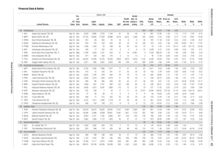 Annual
Book
Value,
IDR
EPS,
IDR
P/E
Ratio,
x
Price to
BV,
x
D/E
Ratio,
x
ROA,
%
ROE,
%
NPM,
%Listed Stocks
FS
Date
Fis-
cal
Year
End Assets
Liabi-
lities Equity Sales EBT
Profit
for the
period
Profit
attr. to
owner's
entity
Financial Data & Ratios
billion IDR
CHEMICALS
PLASTICS & PACKAGING
ANIMAL FEED
WOOD INDUSTRIES
PULP & PAPER
1 AGII Aneka Gas Industri Tbk. [S] Sep-16 Dec 5,818 3,086 2,732 1,196 67 50 43 18 891 57.89 1.20 1.13 1.14 2.42 4.15
250 1,681 14.37 1.66 5.82
20 416 6.71 24.56 3.37
145 837 13.40 2.03 1.06
58 43 23.30 -1.06 -0.68
9.07 18.15 5.46
1.62 - 1.82
1.05 13.24 27.11 8.84
1.13 2.00 1.62
-6.94 -13.83
2.62 4.69 3.82
133 1,737 5.73 0.89 1.66
11.19 29.80 15.09
4 INKP Indah Kiat Pulp & Paper Tbk. Sep-16 Dec 89,079 53,748 35,330 26,358 959 1,262 1,262 308 6,458 4.10 0.20 1.52 1.89 4.76 4.79
3 FASW Fajar Surya Wisesa Tbk. [S] Sep-16 Dec 8,183 5,111 3,072 4,549 826 687 687 369 1,240 12.26 3.65 1.66
-2.98 -5.06
2 DAJK Dwi Aneka Jaya Kemasindo Tbk. Sep-16 Dec 1,723 1,242 481 246 -296 -296 -296 -158 192 -0.33 0.27 2.58 -22.92 -82.16 -120.38
1 ALDO Alkindo Naratama Tbk [S] Sep-16 Dec 396 198 198 493 36 27 15 35 360 17.03 1.67 1.00
1,829 36 37 37 37 875 20.84 0.89 1.27 1.87 4.25 2.04
3 MAIN Malindo Feedmill Tbk. [S] Sep-16 Dec 3,923 2,141 1,782 3,960 291 233 233 139 796 8.93 1.56 1.20
2 TIRT Tirta Mahakam Resources Tbk. Sep-16 Dec 822 648 175 643 84 84 84 110 173 1.36 0.87 3.71 13.54 63.76 12.99
1 SULI SLJ Global Tbk. **) Sep-16 Dec 1,093 1,363 -269 732 7 13 13 6 -87 45.25
12 YPAS Yanaprima Hastapersada Tbk. [S] Sep-16 Dec 268 124 144 212 -6 -6 -6 -13 215 -63.42 3.72 0.86 -3.15 -5.86 -2.98
11 TRST Trias Sentosa Tbk. [S] Sep-16 Dec 3,272 1,417 1,855 1,718 37 28 28 13 661 23.35 0.47 0.76
10 TALF Tunas Alfin Tbk. Sep-16 Dec 449 77 372 422 35 25 25 25 275 14.78 1.35 0.21 7.55 9.12 6.02
9 SIMA Siwani Makmur Tbk. [S] Sep-16 Dec 57 28 28 13 -3 -3 -3 -9 64 -18.45 2.55 0.99
8 SIAP Sekawan Intipratama Tbk. [S] Sep-16 Dec 235 228 7 25 -17 -17 -14 -0.757 0.299 -109.65 277.35 31.74 -9.66 -316.19 -69.01
7 IPOL Indopoly Swakarsa Industry Tbk. [S] Sep-16 Dec 3,656 1,615 2,041 1,883 113 72 67 14 317 11.92 0.52 0.79
18.39 22.43 10.17
6 IMPC Impack Pratama Industri Tbk. [S] Sep-16 Dec 1,838 647 1,191 849 132 106 83 23 246 46.41 4.30 0.54 7.69 11.87 12.49
5 IGAR Champion Pacific Indonesia Tbk. [S] Sep-16 Dec 446 80 366 605 82 62 41 56 376 9.47 1.41 0.22
1.17 2.87 1.79
4 FPNI Lotte Chemical Titan Tbk. [S] Sep-16 Dec 2,639 1,370 1,269 4,274 31 20 20 5 228 30.72 0.64 1.08 1.01 2.10 0.47
3 BRNA Berlina Tbk. [S] Sep-16 Dec 2,023 1,199 824 992 25 18 16 22 842 49.85 1.31 1.45
11.38 16.19 9.7310 UNIC Unggul Indah Cahaya Tbk. [S] Sep-16 Dec 2,971 884 2,087 2,605 106 254 270 938 5,445 2.66 0.46 0.42
2.02 5.03 2.62
2 APLI Asiaplast Industries Tbk. [S] Sep-16 Dec 315 72 242 241 27 20 20 18 162 5.78 0.64 0.30 8.50 11.03 8.32
1 AKPI Argha Karya Prima Industry Tbk. [S] Sep-16 Dec 2,732 1,636 1,096 1,577 77 41 41 81 1,611 9.63 0.48 1.49
35
3.02 4.93 3.51
9 TPIA Chandra Asri Petrochemical Tbk. [S] Sep-16 Dec 26,452 12,699 13,753 18,203 3,820 2,819 2,816 1,142 4,184 20.64 5.63 0.92 14.21 27.33 15.48
8 SRSN Indo Acidatama Tbk. [S] Sep-16 Dec 577 224 353 372 3 13 13 3 59 17.28 0.85 0.63
3.53 3.81 5.21
7 SOBI Sorini Agro Asia Corporindo Tbk. *) Aug-16 May 2,789 1,628 1,161 624 21 15 0.987 4 1,255 398.39 1.35 1.40 2.08 5.00 2.33
6 INCI Intanwijaya Internasional Tbk. [S] Sep-16 Dec 240 17 222 122 8 6 6 47 1,228 6.72 0.26 0.08
33.85 39.11 17.97
5 ETWA Eterindo Wahanatama Tbk. Sep-16 Dec 1,206 1,183 23 238 -53 -53 -53 -73 23 -1.20 3.75 52.12 -5.87 -311.76 -22.28
4 EKAD Ekadharma International Tbk. [S] Sep-16 Dec 678 153 525 425 99 76 74 140 373 4.42 1.66 0.59
11.22 19.87 14.45
3 DPNS Duta Pertiwi Nusantara Tbk. [S] Sep-16 Dec 301 40 260 92 10 8 9 35 787 11.78 0.52 0.16 3.42 3.96 8.37
2 BRPT Barito Pacific Tbk. [S] Sep-16 Dec 31,763 13,834 17,929 18,488 3,674 2,672 1,268 242 2,569 9.16 0.86 0.77
34
36
37
38
13.23 22.85 8.83
2 JPFA Japfa Comfeed Indonesia Tbk. [S] Sep-16 Dec 18,346 9,388 8,958 20,601 2,347 1,821 1,725 202 785 8.56 2.20
1 CPIN Charoen Pokphand Indonesia Tbk. [S] Sep-16 Dec 25,224 10,619 14,605 28,353 3,107 2,503 2,495 203 891 15.28 3.48 0.73
7.93 17.47 5.90
4 SIPD Sierad Produce Tbk. [S] Sep-16 Dec 2,662 1,490 1,172
INDONESIASTOCKEXCHANGEIDXMONTHLYSTATISTICS,FEBRUARY2017
ResearchandDevelopmentDivision
42
 