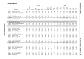 Annual
Book
Value,
IDR
EPS,
IDR
P/E
Ratio,
x
Price to
BV,
x
D/E
Ratio,
x
ROA,
%
ROE,
%
NPM,
%Listed Stocks
FS
Date
Fis-
cal
Year
End Assets
Liabi-
lities Equity Sales EBT
Profit
for the
period
Profit
attr. to
owner's
entity
Financial Data & Ratios
billion IDR
OTHERS
MISCELLANEOUS INDUSTRY
MACHINERY AND HEAVY EQUIPMENT
AUTOMOTIVE AND COMPONENTS
TEXTILE, GARMENT
1 INCF Indo Komoditi Korpora Tbk. Sep-16 Dec 422 284 139 291 5 4 4 3 96 94.46 3.30 2.05 1.16 3.54 1.26
34 135 10.44 2.59 0.64 15.11 24.79 18.671 AMIN Ateliers Mecaniques D'Indonesie Tbk. [S] Oct-16 Jan 240 94 146 145 36 27 27
10 PBRX Pan Brothers Tbk. [S] Sep-16 Dec 6,379 3,442 2,937 4,840 186 143 167 34 453 12.81 0.97 1.17 3.00 6.51 2.96
9 MYTX Asia Pacific Investama Tbk. **) Sep-16 Dec 1,636 2,413 -777 1,073 -288 -241 -109 -99 -530 -0.76 -0.14 -3.10 -19.62 - -22.43
8 INDR Indo-Rama Synthetics Tbk. [S] Sep-16 Dec 11,059 7,161 3,898 6,496 33 21 17.63 35.92 5,958 26.45 0.16 1.84 0.25 0.70 0.32
7 HDTX Panasia Indo Resources Tbk. Sep-16 Dec 4,764 3,488 1,276 1,189 -388 -299 -187 -69 354 -5.79 1.13 2.73 -8.38 -31.28 -25.19
6 ESTI Ever Shine Textile Industry Tbk. Sep-16 Dec 630 412 218 342 62 48 48 32 108 2.96 0.88 1.89 10.26 29.66 14.16
5 ERTX Eratex Djaja Tbk. Sep-16 Dec 696 433 263 653 27 21 21 21 205 8.12 0.85 1.64 3.94 10.41 3.15
4 CNTX Century Textile Industry (PS) Tbk. Dec-16 Dec 459 433 27 321 -8 -8 -8 -113 381 -6.95 2.06 16.24 -1.72 -29.66 -2.46
3 CNTB Century Textile Industry (Seri B) Tbk. Dec-16 Dec 459 433 27 321 -8 -8 -8 -61 205 -4.11 1.22 16.24 -1.72 -29.66 -2.46
2 ARGO Argo Pantes Tbk. **) Sep-16 Dec 1,699 2,256 -558 470 -154 -146 -146 -581 -1,662 -1.55 -0.54 -4.05 -11.48 - -31.15
22.50 31.04 17.75
1 ADMG Polychem Indonesia Tbk. [S] Sep-16 Dec 5,063 1,985 3,078 2,633 -457 -386 -378 -130 791 -1.13 0.18 0.65 -10.18 -16.74 -14.68
13 SMSM Selamat Sempurna Tbk. [S] Sep-16 Dec 2,149 591 1,558 2,044 464 363 328 76 271 12.96 3.64 0.38
-41 382 6.66 0.75 0.65
2.47 5.23 3.75
12 PRAS Prima Alloy Steel Universal Tbk. Sep-16 Dec 1,357 805 552 277 4 2 2 4 787 39.86 0.23 1.46 0.23 0.57 0.85
11 NIPS Nipress Tbk. [S] Sep-16 Dec 1,540 811 728 761 38 29 29 23 445 15.89 0.83 1.11
-19.01 -132.06 -57.28
10 MASA Multistrada Arah Sarana Tbk. [S] Sep-16 Dec 8,011 3,556 4,456 2,296 -51 -33 -33 -5 485 -42.63 0.42 0.80 -0.55 -0.98 -1.43
9 LPIN Multi Prima Sejahtera Tbk. Sep-16 Dec 401 344 58 100 -74 -57 -48 -3,033 2,718 -1.98 2.21 5.95
-1.15 -4.92 -1.98
8 INDS Indospring Tbk. [S] Sep-16 Dec 2,458 417 2,041 1,223 48 46 46 93 3,110 9.06 0.27 0.20 2.49 3.00 3.76
7 IMAS Indomobil Sukses Internasional Tbk. Sep-16 Dec 26,241 20,113 6,127 11,427 -208 -226 -225 -109 2,216 -11.88 0.58 3.28
1.29 2.70 0.99
6 GJTL Gajah Tunggal Tbk. [S] Sep-16 Dec 17,962 12,208 5,754 10,161 784 583 583 223 1,651 5.67 0.77 2.12 4.33 13.51 5.74
5 GDYR Goodyear Indonesia Tbk. [S] *) Sep-16 Dec 1,544 808 736 1,512 22 15 15 49 1,796 45.33 1.22 1.10
Dec 249,977 118,174 131,803 132,294 16,302 13,231 11,277 371 3,256 22.08 2.52 0.90 7.06 13.38 10.00
2 KRAH Grand Kartech Tbk. Sep-16 Dec
12.96 14.93 13.60
4 BRAM Indo Kordsa Tbk. [S] Sep-16 Dec 3,782 1,252 2,530 2,132 283 205 177 525 5,622 16.00 1.49 0.50 7.23 10.80 9.62
3 BOLT Garuda Metalindo Tbk. [S] Sep-16 Dec 911 120 790 651 120 89 89 50 337 21.45 3.20 0.15
9 TKIM Pabrik Kertas Tjiwi Kimia Tbk. Sep-16 Dec 33,868 21,994 11,874 9,889 142 145 145 72 4,445 14.20 0.23 1.85 0.57
3.13 4.49 3.62
3 96 94.46 3.30 2.05
20 1,031 15.27 1.44 1.60
23 192 119.75 15.61 1.87
2 AUTO Astra Otoparts Tbk. [S] Sep-16 Dec 14,738 4,453 10,286 9,557 476 346 284 78 2,134 35.69 1.31 0.43
6.81 3.91
-127 1,910 10.98 1.45 0.90
1 ASII Astra International Tbk. [S] Sep-16
1.62 1.46
533 347 186 243 10 10 10 13 192 229.05 15.61 1.87 2.38
8 SPMA Suparma Tbk. Sep-16 Dec 2,173 1,351 822 1,406 97 69 69 44 389 4.30 0.48 1.64 4.25 11.23 4.92
7 KDSI Kedawung Setia Industrial Tbk. [S] Sep-16 Dec 1,147 742 405 1,451 40 29 29 96 999 3.53 0.34 1.83
5 INRU Toba Pulp Lestari Tbk. [S] Sep-16 Dec 4,233 2,149 2,084 960 -132 457 457 439 1,500 0.52 0.15 1.03 14.40 29.26 47.64
6 KBRI Kertas Basuki Rachmat Indonesia Tbk. Sep-16 Dec 1,257 816 441 89 -65 -80 -80 -12 51 -4.08 0.98 1.85 -8.48 -24.15 -90.10
3.40 9.64 2.02
39
42
43
41
4.
ResearchandDevelopmentDivision
INDONESIASTOCKEXCHANGEIDXMONTHLYSTATISTICS,FEBRUARY201743
 