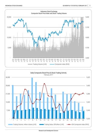 1IDX MONTHLY STATISTICS, FEBRUARY 2017INDONESIA STOCK EXCHANGE
Research and Development Division
5,325
5,345
5,365
5,385
5,405
5,425
-
7,200
14,400
21,600
28,800
36,000
1 2 3 6 7 8 9 10 13 14 16 17 20 21 22 23 24 27 28
Daily Composite Stock Price & Stock Trading Activity
February 2017
Trading Volume, million shares (LHS) Trading Value, IDR billion (LHS) IDX Composite Index (RHS)
-
5,000
10,000
15,000
20,000
3,600
4,100
4,600
5,100
5,600
Jan
'15
Feb
'15
Mar
'15
Apr
'15
May
'15
Jun
'15
Jul
'15
Aug
'15
Sep
'15
Oct
'15
Nov
'15
Dec
'15
Jan
'16
Feb
'16
Mar
'16
Apr
'16
May
'16
Jun
'16
Jul
'16
Aug
'16
Sep
'16
Oct
'16
Nov
'16
Dec
'16
Jan
'17
Feb
'17
Indonesia Stock Exchange
Composite Stock Price Index and Stock Trading Volume
Trading Volume (LHS) Composite Index (RHS)
 