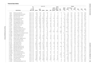 Annual
Book
Value,
IDR
EPS,
IDR
P/E
Ratio,
x
Price to
BV,
x
D/E
Ratio,
x
ROA,
%
ROE,
%
NPM,
%Listed Stocks
FS
Date
Fis-
cal
Year
End Assets
Liabi-
lities Equity Sales EBT
Profit
for the
period
Profit
attr. to
owner's
entity
Financial Data & Ratios
billion IDR
40 PPRO PP Properti Tbk. [S] Dec-16 Dec 8,826 5,858 2,968 2,150 368 365 365 7 53 50.43 6.21 1.97 4.14 12.31 16.99
6 BIKA Binakarya Jaya Abadi Tbk. Sep-16 Dec 2,404 1,746 658 490 -71 -71 -25 -57 1,111 -7.82 0.40 2.65 -3.94 -14.39 -14.48
1.30 1.84 18.44
8 BKDP Bukit Darmo Property Tbk. [S] Sep-16 Dec 795 246 549 39 -21 -24 -24 -4 75 -16.66 0.96 0.45 -3.98 -5.76 -60.31
7 BIPP Bhuwanatala Indah Permai Tbk. [S] Sep-16 Dec 1,638 475 1,163 87 20 16 17 5 249 18.48 0.37 0.41
1.41 2.34 24.59
10 BSDE Bumi Serpong Damai Tbk. [S] Sep-16 Dec 37,182 13,783 23,400 4,254 1,307 1,302 1,158 80 1,216 22.81 1.51 0.59 4.67 7.42 30.61
9 BKSL Sentul City Tbk. [S] Sep-16 Dec 11,096 4,391 6,705 478 118 118 104 4 194 24.10 0.50 0.65
1.36 3.93 10.00
12 CTRA Ciputra Development Tbk. [S] Sep-16 Dec 27,403 13,865 13,538 4,419 898 668 479 34 729 39.81 1.88 1.02 3.25 6.58 15.12
11 COWL Cowell Development Tbk. Sep-16 Dec 3,641 2,383 1,258 371 65 37 37 10 258 122.84 4.82 1.89
0.62 1.09 8.16
14 DILD Intiland Development Tbk. [S] Sep-16 Dec 11,462 6,545 4,917 1,659 295 210 205 40 474 11.61 0.97 1.33 3.67 8.56 12.68
13 DART Duta Anggada Realty Tbk. [S] Sep-16 Dec 6,091 2,634 3,457 345 57 28 28 12 1,100 30.48 0.33 0.76
8.87 9.26 48.87
16 DUTI Duta Pertiwi Tbk. [S] Sep-16 Dec 9,540 2,039 7,501 1,347 558 555 473 341 4,054 15.83 1.33 0.27 7.76 9.86 41.20
15 DMAS Puradelta Lestari Tbk. [S] Sep-16 Dec 7,434 309 7,125 1,012 507 495 494 14 148 17.69 1.64 0.04
0.08 0.16 1.10
18 EMDE Megapolitan Developments Tbk. [S] Sep-16 Dec 1,359 673 686 191 33 33 32 13 205 15.39 0.97 0.98 3.20 6.35 17.06
17 ELTY Bakrieland Development Tbk. Sep-16 Dec 14,611 7,458 7,152 782 23 9 8 0.255 164 196.31 0.30 1.04
42.45 54.85 70.66
20 GAMA Gading Development Tbk. [S] *) Sep-16 Dec 1,342 245 1,097 48 0.360 0.330 0.359 0.048 110 1,046.10 0.46 0.22 0.03 0.04 0.69
19 FMII Fortune Mate Indonesia Tbk. [S] Sep-16 Dec 869 196 672 391 296 277 251 123 247 5.12 2.55 0.29
7.67 15.22 30.33
22 GPRA Perdana Gapuraprima Tbk. [S] Sep-16 Dec 1,618 641 978 292 21 21 17 5 229 33.14 0.75 0.66 1.75 2.90 7.29
21 GMTD Gowa Makassar Tourism Development Tbk. [S] Sep-16 Dec 1,232 611 621 234 71 71 71 931 6,112 7.41 1.13 0.98
2.58 2.78 113.44
24 JRPT Jaya Real Property Tbk. [S] Sep-16 Dec 7,973 3,360 4,613 1,712 743 738 740 72 335 11.84 2.53 0.73 12.34 21.33 43.10
23 GWSA Greenwood Sejahtera Tbk. [S] Sep-16 Dec 6,889 481 6,408 118 136 134 132 23 822 5.68 0.16 0.07
4.51 8.39 17.82
26 LAMI Lamicitra Nusantara Tbk. [S] Sep-16 Dec 644 82 562 75 17 10 13 15 489 24.32 0.75 0.15 2.15 2.47 13.94
25 KIJA Kawasan Industri Jababeka Tbk. [S] Sep-16 Dec 10,207 4,725 5,482 1,936 339 345 356 23 265 13.39 1.16 0.86
-0.30 -0.31 -14.18
28 LPCK Lippo Cikarang Tbk. [S] Sep-16 Dec 5,627 1,468 4,159 1,202 467 454 454 870 5,975 5.41 0.79 0.35 10.76 14.56 37.79
27 LCGP Eureka Prima Jakarta Tbk. [S] Sep-16 Dec 1,687 72 1,615 27 -2 -4 -5 -1 287 -84.24 0.33 0.04
2.96 6.09 13.39
30 MDLN Modernland Realty Tbk. Sep-16 Dec 13,209 7,128 6,081 1,514 69 29 29 3 485 102.24 0.66 1.17 0.30 0.64 1.93
29 LPKR Lippo Karawaci Tbk. [S] Sep-16 Dec 44,822 23,050 21,772 7,425 1,183 995 665 38 943 19.14 0.78 1.06
19.96 35.10 41.27
32 MMLP Mega Manunggal Property Tbk. Sep-16 Dec 3,455 605 2,850 131 78 65 64 15 499 41.63 1.25 0.21 2.51 3.04 49.65
31 MKPI Metropolitan Kentjana Tbk. [S] Sep-16 Dec 6,023 2,599 3,425 2,185 901 902 902 1,268 3,612 20.96 7.36 0.76
5.87 9.46 21.87
34 MTSM Metro Realty Tbk. [S] Sep-16 Dec 85 11 73 18 -2 -4 -4 -21 315 -23.20 1.53 0.15 -5.74 -6.62 -19.82
33 MTLA Metropolitan Land Tbk. [S] Sep-16 Dec 3,800 1,444 2,356 765 169 167 169 29 308 10.70 1.02 0.61
7.64 10.14 37.13
36 MYRXP Hanson International (Seri B) Tbk. Jun-16 Dec 8,328 2,054 6,275 857 361 318 319 569 5,597 0.09 0.00893 0.33 7.64 10.14 37.13
35 MYRX Hanson International Tbk. [S] Jun-16 Dec 8,328 2,054 6,275 857 361 318 319 8 80 15.31 1.56 0.33
-0.16 -0.20 -2.37
38 OMRE Indonesia Prima Property Tbk. [S] Sep-16 Dec 3,889 180 3,708 187 276 279 281 214 2,125 1.35 0.14 0.05 9.57 10.04 149.72
37 NIRO Nirvana Development Tbk. Sep-16 Dec 3,768 754 3,014 195 -4 -5 -13 -0.765 136 -101.99 0.57 0.25
11.00 21.65 27.63
42 RBMS Ristia Bintang Mahkotasejati Tbk. [S] Sep-16 Dec 175 12 163 9 -5 -5 -5 -21 499 -4.20 0.18 0.07 -3.99 -4.29 -55.92
39 PLIN Plaza Indonesia Realty Tbk. [S] Sep-16 Dec 4,082 2,007 2,075 1,219 340 337 327 123 585 39.65 8.33 0.97
41 PWON Pakuwon Jati Tbk. [S] Sep-16 Dec 20,081 9,471 10,609 3,635 1,429 1,404 1,313 36 220 16.24 2.68 0.89 9.32 17.65 38.63
ResearchandDevelopmentDivision
INDONESIASTOCKEXCHANGEIDXMONTHLYSTATISTICS,FEBRUARY201746
 
