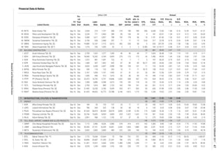 Annual
Book
Value,
IDR
EPS,
IDR
P/E
Ratio,
x
Price to
BV,
x
D/E
Ratio,
x
ROA,
%
ROE,
%
NPM,
%Listed Stocks
FS
Date
Fis-
cal
Year
End Assets
Liabi-
lities Equity Sales EBT
Profit
for the
period
Profit
attr. to
owner's
entity
Financial Data & Ratios
billion IDR
BUILDING CONSTRUCTION
INFRASTRUCTURE, UTILITIES & TRANSPORTATION
ENERGY
TOLL ROAD, AIRPORT, HARBOR AND ALLIED PRODUCTS
TELECOMMUNICATION
6 MTRA Mitra Pemuda Tbk. [S] Sep-16 Dec 240 118 122 202 16 11
7 7 3 197 56.29 0.75 0.81 0.73 1.33 1.00
7.69 10.63 12.18
12.39 14.31 61.31
44 RODA Pikko Land Development Tbk. [S] Sep-16 Dec 3,234 771 2,463 384 83 100 39 4 181 63.01 1.34 0.31 4.12 5.41 26.03
43 RDTX Roda Vivatex Tbk. Sep-16 Dec 2,030 273 1,757 308 219 189 189 936 6,538 12.83 1.84 0.16
4.27 6.00 22.60
46 SMDM Suryamas Dutamakmur Tbk. [S] Sep-16 Dec 3,104 636 2,468 357 11 11 13 3.64 517 22.28 0.16 0.26 0.49 0.61 3.18
45 SCBD Danayasa Arthatama Tbk. [S] Sep-16 Dec 5,568 1,611 3,957 788 192 178 46 18 1,191 81.60 1.26 0.41
1.68 4.32 6.92
48 TARA Sitara Propertindo Tbk. [S] *) Sep-16 Dec 1,276 226 1,050 52 2 2 2 0.300 104 2,118.17 6.08 0.21 0.26 0.32 4.75
47 SMRA Summarecon Agung Tbk. [S] Sep-16 Dec 19,880 12,167 7,713 3,614 452 250 58 5 535 257.29 2.56 1.58
4.19 3.11
2 ADHI Adhi Karya (Persero) Tbk. [S] Sep-16 Dec 18,446 13,262 5,184 5,693 275 115 115 43 1,456 49.39 1.46 2.56 0.83 2.97 2.03
62 55 681 30.09 2.47 1.57
1 ACST Acset Indonusa Tbk. [S] Sep-16 Dec 2,799 1,522 1,277 1,290 40 40 40 77 1,824 36.48 1.54 1.19 1.91
3 DGIK Nusa Konstruksi Enjiniring Tbk. [S] Sep-16 Dec 1,972 881 1,091 723 14
11 18.72 158 19.23 2.27 0.97 6.01 11.84 5.37
4 IDPR Indonesia Pondasi Raya Tbk. [S] Sep-16 Dec 1,468 407 1,062 695 87 85 85 56.27 530 26.66 2.83 0.38
3.79 7.37 3.13
9 PTPP PP (Persero) Tbk. [S] Sep-16 Dec 22,472 16,742 5,731 10,846 1,032 658 567 122 924 28.55 3.76 2.92 3.90 15.31 6.07
7 NRCA Nusa Raya Cipta Tbk. [S] Sep-16 Dec 2,141 1,040 1,101 1,943 61 61 61 33 441 12.36 0.91 0.94
2.59 5.55 4.69
11 TOTL Total Bangun Persada Tbk. [S] Sep-16 Dec 2,705 1,816 889 1,722 163 159 161 63 261 13.15 3.17 2.04 7.83 23.83 9.22
10 SSIA Surya Semesta Internusa Tbk. [S] Sep-16 Dec 7,284 3,885 3,398 3,015 135 142 118 33 722 16.45 0.76 1.14
8 PBSA Paramita Bangun Sarana Tbk. [S] Sep-16 Dec 1,005 496 510 1,010 83 83 83 74 340 17.63 3.83 0.97 11.00 21.71 8.21
2.86 11.00 5.04
13 WSKT Waskita Karya (Persero) Tbk. [S] Dec-16 Dec 61,425 44,652 16,773 23,788 3,146 1,813 1,713 126 1,236 19.65 2.01 2.66 2.95 10.81 7.62
12 WIKA Wijaya Karya (Persero) Tbk. [S] Sep-16 Dec 21,942 16,236 5,706 9,339 520 471 402 60 636 41.89 3.93 2.85
12.68
3 PGAS Perusahaan Gas Negara (Persero) Tbk. [S] Sep-16 Dec 87,263 46,819 40,444 28,018 3,845 3,189 3,145 173 1,668 16.36 1.70 1.16 4.87 10.51 11.38
7. 63 1,041 12.50 1.36 -0.48
71 68 552 14.85 1.79 0.98
1 KOPI Mitra Energi Persada Tbk. [S] Sep-16 Dec 184 55 129 137 25 17 17 33 185 19.77 3.54 0.43 12.60 18.00
2 LAPD Leyand International Tbk. [S] Sep-16 Dec 786 260 525 128 -30 -30
7.99 23.54 36.85
5 RAJA Rukun Raharja Tbk. [S] Sep-16 Dec 2,091 968 1,122 1,742 67 37 35 12 275 19.05 0.80 0.86 2.38 4.43 2.14
4 POWR Cikarang Listrindo Tbk. [S] Sep-16 Dec 23,746 15,692 8,054 3,859 818 1,422 1,422 118 501 10.82 2.55 1.95
7.75 11.92 19.88
2 JSMR Jasa Marga (Persero) Tbk. Dec-16 Dec 53,500 37,161 16,339 16,661 2,650 1,803 1,889 260 2,251 18.36 2.12 2.27 3.37 11.04 10.82
1 CMNP Citra Marga Nusaphala Persada Tbk. [S] Sep-16 Dec 7,112 2,486 4,626 2,080 518 414 415 165 1,383 8.89 1.06 0.54
4.75 9.50 40.78
1 BTEL Bakrie Telecom Tbk. **) Sep-16 Dec 1,772 15,036 -13,264 70 -784 -751 -751 -33 -434 -1.53 -0.12 -1.13 -56.53 - -1,065.87
3 META Nusantara Infrastructure Tbk. [S] Sep-16 Dec 5,602 2,802 2,800 489 222 200 144 13 184 10.25 0.70 1.00
0.68 1.77 1.76
3 FREN Smartfren Telecom Tbk. Sep-16 Dec 21,491 15,927 5,564 2,592 -1,485 -1,285 -1,285 -17 54 -3.03 0.93 2.86 -7.97 -30.79 -49.56
2 EXCL XL Axiata Tbk. [S] Dec-16 Dec 54,896 33,687 21,209 21,341 186 376 376 35 1,984 85.10 1.51 1.59
6.03 8.00 16.214 INVS Inovisi Infracom Tbk. Sep-14 Dec 5,078 1,249 3,828 1,416 230 230 175 23 383 5.02 0.31 0.33
72 146 1,273 12.50 1.30 1.27
73 69 934 23.26 1.52 1.14
4.87 1.01 4.59 9.23 4.63
18 6 132 8.25 0.38 0.50 -5.07 -7.58 -23.38
5 JKON Jaya Konstruksi Manggala Pratama Tbk. [S] Sep-16 Dec 4,035 2,028 2,007 2,998 190 139 137 11 123 53.44
ResearchandDevelopmentDivision
INDONESIASTOCKEXCHANGEIDXMONTHLYSTATISTICS,FEBRUARY201747
 