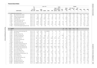 Annual
Book
Value,
IDR
EPS,
IDR
P/E
Ratio,
x
Price to
BV,
x
D/E
Ratio,
x
ROA,
%
ROE,
%
NPM,
%Listed Stocks
FS
Date
Fis-
cal
Year
End Assets
Liabi-
lities Equity Sales EBT
Profit
for the
period
Profit
attr. to
owner's
entity
Financial Data & Ratios
billion IDR
NON BUILDING CONSTRUCTION
FINANCE
BANK
188 10.36 1.08 8.94 1.03 10.28 10.04
4 BABP Bank MNC Internasional Tbk. Sep-16 Dec
1 BALI Bali Towerindo Sentra Tbk. [S] Sep-16 Dec 1,561 928 633 185 171 128 128 47 174 22.44 6.03 1.47 10.89 26.87 68.76
1.55 2.81 2.65
4 INDY Indika Energy Tbk. Sep-16 Dec 25,690 15,240 10,450 7,379 -402 -358 -212 -54 2,006 -13.63 0.37 1.46 -1.86 -4.57 -4.85
2 BUKK Bukaka Teknik Utama Tbk. [S] Sep-16 Dec 2,159 966 1,190 947 38 25 25 13 451 59.95 1.69 0.81
3 IBST Inti Bangun Sejahtera Tbk. [S] Sep-16 Dec 5,063 1,863 3,200 511 293 218 218 215 2,368 8.43 0.76 0.58 5.73
4.89 4.98 16.39
6 SUPR Solusi Tunas Pratama Tbk. Sep-16 Dec 13,088 8,575 4,513 1,454 381 269 269 315 3,967 20.60 1.64 1.90 2.74 7.95 18.51
5 OASA Protech Mitra Perkasa Tbk. [S] Sep-16 Dec 55 0.993 54 12 2 2 2 7 150 50.73 2.53 0.02
29 -30.76 1.70 0.53
5.46 78.62 34.32
8 TOWR Sarana Menara Nusantara Tbk. Sep-16 Dec 24,227 14,286 9,941 3,732 2,727 2,312 2,308 302 974 11.74 3.63 1.44 12.72 31.00 61.94
7 TBIG Tower Bersama Infrastructure Tbk. Sep-16 Dec 23,109 21,502 1,606 2,760 928 947 938 276 354 18.11 14.11 13.39
8. 99 1,051 23.36 2.04 3.61
81 103 1,153 30.50 1.65 5.68
-3.61 -5.53 -584.35
75 124 1,164 16.40 3.61 2.40
9 TRUB Truba Alam Manunggal Engineering Tbk. [S] Sep-16 Dec 711 247 465 3 -19 -19 -19 -2
0.91 5.32 0.01
3 ARTO Bank Artos Indonesia Tbk. Sep-16 Dec 730 583 147 725 -37 -37 -37 -42 122 -3.71 1.27 3.97 -6.84 -34.00 -5.16
1 AGRO Bank Rakyat Indonesia Agroniaga Tbk. Dec-16 Dec 11,378 9,442 1,936 ####### 141 103 103 7 126 145.09 7.80 4.88
2 AGRS Bank Agris Tbk. Sep-16 Dec 3,831 3,253 579 117 9 9 9 2 110 45.74 0.99 5.62 0.32 2.14 7.96
12,445 10,577 1,868 897 11 8 8 0.508 91 133.76 0.75 5.66
0.46 3.01 66.64
12 BBRI Bank Rakyat Indonesia (Persero) Tbk. Dec-16 Dec ####### 856,832 146,813 114,476 33,974 26,228 26,196 1,073 5,951 11.14 2.01 5.84 2.61 17.86 22.91
11 BBNP Bank Nusantara Parahyangan Tbk. Sep-16 Dec 8,013 6,796 1,217 41 37 27 27 55 1,798 34.92 1.06 5.58
BACA Bank Capital Indonesia Tbk. Sep-16 Dec 13,145 11,823 1,322 1,015 136 102 102 20
1.22 13.69 14.22
14 BBYB Bank Yudha Bhakti Tbk. Sep-16 Dec 3,768 3,157 611 376 71 54 54 17 145 16.60 1.98 5.17 1.92 11.82 14.40
13 BBTN Bank Tabungan Negara (Persero) Tbk. Dec-16 Dec 214,168 182,829 19,131 18,422 3,330 2,619 2,619 250 1,806 8.57 1.18 9.56
-0.91 -12.90 -9.77
16 BDMN Bank Danamon Indonesia Tbk. Sep-16 Dec 174,686 138,418 36,268 20,044 3,470 2,618 2,516 354 3,784 14.00 1.31 3.82 2.00 9.62 13.06
15 BCIC Bank JTrust Indonesia Tbk. Sep-16 Dec 14,081 13,087 994 984 -96 -96 -96 -5 35 -10.95 1.43 13.17
-7.71 -56.48 -68.62
18 BGTG Bank Ganesha Tbk. Sep-16 Dec 3,968 2,910 1,058 208 39 30 30 4 95 21.32 0.80 2.75 0.99 3.73 14.25
17 BEKS Bank Pembangunan Daerah Banten Tbk. Sep-16 Dec 4,911 4,240 670 414 -356 -284 -284 -6 10 -9.39 5.36 6.33
1.03 5.01 9.80
20 BJBR BPD Jawa Barat dan Banten Tbk. Sep-16 Dec 101,568 86,774 9,653 8,402 1,476 1,164 1,163 162 996 14.23 2.31 8.99 1.53 16.08 13.85
19 BINA Bank Ina Perdana Tbk. Sep-16 Dec 2,371 1,885 487 187 25 18 18 5 93 57.65 2.92 3.87
2.39 14.26 19.57
22 BKSW Bank QNB Indonesia Tbk. Dec-16 Dec 24,373 20,895 3,478 2,248 -866 -650 -650 -75 397 -4.11 0.78 6.01 -2.67 -18.70 -28.93
21 BJTM BPD Jawa Timur Tbk. Dec-16 Dec 43,033 35,823 7,210 5,254 1,452 1,028 1,028 69 482 8.20 1.18 4.97
1.18 7.13 11.34
24 BMRI Bank Mandiri (Persero) Tbk. Dec-16 Dec ####### 824,560 153,370 95,996 18,573 14,650 13,807 598 6,573 18.91 1.72 5.38 1.41 9.55 15.26
23 BMAS Bank Maspion Indonesia Tbk. Sep-16 Dec 5,444 4,544 900 425 65 48 48 15 203 26.73 1.93 5.05
1.18 12.67 11.09
9 BBMD Bank Mestika Dharma Tbk. Sep-16 Dec 10,816 8,083 2,732 824 133 101
9.75
3.06 18.45 31.95
7 BBHI Bank Harda Internasional Tbk. Sep-16 Dec 1,923 1,543 379 173 6 4 4 1 104 60.51 0.87 4.07 0.28 1.42 2.33
6 BBCA Bank Central Asia Tbk. Sep-16 Dec 660,145 547,728 109,401 47,373 19,000 15,138 15,127 826 4,437 18.70 3.48 5.01
0.08 0.55 0.87
5
1.31 5.52 1.89 12.78 19.23
101 33 668 44.64 2.22 2.96 1.25 4.93 12.26
8 BBKP Bank Bukopin Tbk. Sep-16 Dec 99,970 90,669 9,300 7,969 1,100 884 879 130 1,023 4.64 0.59
10 BBNI Bank Negara Indonesia (Persero) Tbk. Dec-16 Dec 603,032 492,701 89,254 59,328 14,303 11,410 11,339 614 4,786 10.18
9.06 42.55
INDONESIASTOCKEXCHANGEIDXMONTHLYSTATISTICS,FEBRUARY201749
ResearchandDevelopmentDivision
 