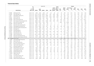 Annual
Book
Value,
IDR
EPS,
IDR
P/E
Ratio,
x
Price to
BV,
x
D/E
Ratio,
x
ROA,
%
ROE,
%
NPM,
%Listed Stocks
FS
Date
Fis-
cal
Year
End Assets
Liabi-
lities Equity Sales EBT
Profit
for the
period
Profit
attr. to
owner's
entity
Financial Data & Ratios
billion IDR
FINANCIAL INSTITUTION
0.93 5.07 8.66
26 BNGA Bank CIMB Niaga Tbk. Dec-16 Dec 241,572 207,364 34,208 23,717 2,851 2,082 2,082 84 1,361 11.83 0.73 6.06 0.86 6.09 8.78
25 BNBA Bank Bumi Arta Tbk. Sep-16 Dec 6,930 5,662 1,268 557 64 48 48 28 549 7.97 0.41 4.47
1.18 10.21 12.57
28 BNLI Bank Permata Tbk. Dec-16 Dec 165,528 146,238 19,290 16,719 -8,634 -6,483 -6,483 -293 863 -2.39 0.81 7.58 -3.92 -33.61 -38.78
27 BNII Bank Maybank Indonesia Tbk. Dec-16 Dec 166,679 147,406 19,273 15,650 2,611 1,967 1,948 29 284 12.12 1.24 7.65
1.48 9.55 11.91
30 BSWD Bank of India Indonesia Tbk. Sep-16 Dec 4,654 3,553 1,101 334 -514 -514 -514 -664 1,057 -3.67 2.31 3.23 -14.72 -62.21 -153.61
29 BSIM Bank Sinarmas Tbk. Sep-16 Dec 28,483 22,068 4,431 2,664 397 317 317 28 488 30.61 1.76 4.98
2.30 12.41 13.89
32 BVIC Bank Victoria International Tbk. Sep-16 Dec 23,690 20,475 2,242 1,839 12 5 5 0.805 258 142.88 0.45 9.13 0.03 0.31 0.28
31 BTPN Bank Tabungan Pensiunan Nasional Tbk. Sep-16 Dec 86,089 66,621 15,921 10,668 2,002 1,482 1,399 323 2,726 8.77 1.04 4.18
0.48 2.25 4.99
34 INPC Bank Artha Graha Internasional Tbk. Sep-16 Dec 26,097 21,953 4,144 1,755 87 74 74 6 262 17.11 0.41 5.30 0.38 2.38 4.22
33 DNAR Bank Dinar Indonesia Tbk. Sep-16 Dec 2,074 1,634 440 149 10 7 7 4 196 74.12 1.69 3.71
1.87 19.15 17.07
36 MCOR Bank Windu Kentjana International Tbk. Sep-16 Dec 10,705 8,268 2,437 766 80 54 54 4 147 72.88 2.17 3.39 0.67 2.95 7.04
35 MAYA Bank Mayapada Internasional Tbk. Sep-16 Dec 53,789 48,539 5,250 4,417 857 754 754 206 1,067 12.84 2.48 9.25
2.45 12.32 24.07
38 NAGA Bank Mitraniaga Tbk. Sep-16 Dec 2,103 1,870 233 174 11 8 8 7 143 22.87 1.11 8.03 0.53 4.82 4.82
37 MEGA Bank Mega Tbk. Sep-16 Dec 62,163 49,814 12,349 4,741 1,268 1,141 1,141 221 1,773 9.88 1.23 4.03
1.30 9.18 15.40
40 NOBU Bank Nationalnobu Tbk. Sep-16 Dec 7,977 6,624 1,353 427 31 23 23 7 305 126.33 2.94 4.90 0.39 2.30 5.47
39 NISP Bank OCBC NISP Tbk. Dec-16 Dec 138,196 118,690 19,507 11,620 2,351 1,790 1,790 158 1,700 11.49 1.06 6.08
1.26 7.36 13.44
42 PNBS Bank Panin Dubai Syariah Tbk. [S] Dec-16 Dec 8,758 1,019 1,188 485 28 20 20 2 117 53.69 0.89 0.86 0.22 1.64 4.03
41 PNBN Bank Pan Indonesia Tbk. Dec-16 Dec 199,175 164,974 34,201 18,742 3,306 2,518 2,405 101 1,420 8.82 0.63 4.82
1.50 7.32 18.19
1 ADMF Adira Dinamika Multi Finance Tbk. Sep-16 Dec 27,012 22,134 4,878 6,233 1,217 904 904 1,205 4,878 6.04 1.49 4.54 4.46 24.70 14.50
82 139 868 11.84 1.39 2.94
43 SDRA Bank Woori Saudara Indonesia 1906 Tbk. Sep-16 Dec 21,237 16,889 4,348 1,312 303 239 239 63 857 15.78 1.17 3.88
1.96 5.44 12.57
3 BFIN BFI Finance Indonesia Tbk. Dec-16 Dec 12,476 8,222 4,255 3,227 1,025 798 798 500 2,665 7.60 1.43 1.93 6.40 18.76 24.74
2 BBLD Buana Finance Tbk. Sep-16 Dec 3,102 1,986 1,116 362 61 46 46 37 678 22.23 1.21 1.78
3.27 6.73 13.12
5 CFIN Clipan Finance Indonesia Tbk. Dec-16 Dec 6,744 2,945 3,799 887 276 205 205 52 953 5.47 0.30 0.78 3.05 5.41 23.15
4 BPFI Batavia Prosperindo Finance Tbk. Dec-16 Dec 1,038 534 504 258 44 34 35 25 370 19.67 1.35 1.06
15.05 15.23 75.80
7 HDFA Radana Bhaskara Finance Tbk. Sep-16 Dec 3,470 2,946 523 480 34 30 30 17 225 12.78 0.98 5.63 1.16 7.66 6.27
6 DEFI Danasupra Erapacific Tbk. Sep-16 Dec 58 0.702 58 9 7 7 7 13 85 52.61 8.01 0.01
-4.22 -22.44 -42.73
9 IMJS Indomobil Multi Jasa Tbk. Sep-16 Dec 12,946 10,921 2,025 1,771 145 104 102 32 468 9.70 0.65 5.39 1.07 6.87 5.89
8 IBFN Intan Baruprana Finance Tbk. Sep-16 Dec 2,595 2,107 488 192 -88 -82 -82 -35 154 -4.95 1.11 4.31
6.52 14.13 16.50
11 MGNA Magna Finance Tbk. Sep-16 Dec 367 237 130 68 -9 -9 -9 -12 130 -8.89 0.83 1.82 -3.32 -9.36 -13.40
10 MFIN Mandala Multifinance Tbk. Sep-16 Dec 3,805 2,050 1,755 1,127 248 186 186 187 1,325 6.68 0.94 1.17
1.41 6.42 11.39
13 TRUS Trust Finance Indonesia Tbk. Sep-16 Dec 272 39 233 27 11 8 8 14 291 13.69 0.66 0.17 4.13 4.82 31.12
12 TIFA Tifa Finance Tbk Sep-16 Dec 1,385 1,081 303 128 18 15 15 18 281 8.37 0.54 3.57
0.36 2.26 2.43
15 WOMF Wahana Ottomitra Multiartha Tbk. Sep-16 Dec 6,266 5,459 807 1,422 76 57 57 22 232 10.02 0.94 6.76 1.21 9.39 4.00
14 VRNA Verena Multi Finance Tbk. Dec-16 Dec 1,790 1,504 287 267 9 6 6 6 286 16.58 0.37 5.24
ResearchandDevelopmentDivision
50INDONESIASTOCKEXCHANGEIDXMONTHLYSTATISTICS,FEBRUARY2017
 