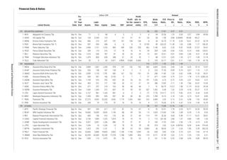Annual
Book
Value,
IDR
EPS,
IDR
P/E
Ratio,
x
Price to
BV,
x
D/E
Ratio,
x
ROA,
%
ROE,
%
NPM,
%Listed Stocks
FS
Date
Fis-
cal
Year
End Assets
Liabi-
lities Equity Sales EBT
Profit
for the
period
Profit
attr. to
owner's
entity
Financial Data & Ratios
billion IDR
SECURITIES COMPANY
INSURANCE
OTHERS
5.57 5.84 69.04
2 HADE HD Capital Tbk. Sep-16 Dec 124 0.549 123 - -41 -41 -41 -26 58 -1.98 0.88 0.00445 -44.08 -44.27 -
1 AKSI Majapahit Inti Corpora Tbk. Sep-16 Dec 71 3 68 4 3 3 3 6 94 22.56 1.33 0.05
16.61 22.37 52.79
4 PADI Minna Padi Investama Tbk. *) Sep-16 Dec 907 459 448 6 -6 -6 -6 -0.703 40 -623.25 11.06 1.03 -0.88 -1.77 -106.52
3 KREN Kresna Graha Investama Tbk. Sep-16 Dec 836 215 621 197 101 104 104 8 34 52.70 11.79 0.35
14.08 27.01 54.07
6 PEGE Panca Global Securities Tbk. Sep-16 Dec 334 119 216 12 19 16 16 29 304 6.85 0.66 0.55 6.19 9.60 129.61
5 PANS Panin Sekuritas Tbk. Sep-16 Dec 2,404 1,151 1,253 469 289 254 250 462 1,740 8.65 2.30 0.92
-1.60 -1.78 -81.789 YULE Yulie Sekurindo Tbk. Sep-16 Dec 55 6 50 0.811 -0.894 -0.664 -0.664 -3 195 -22.77 0.41 0.11
2.40 4.31 31.40
8 TRIM Trimegah Sekuritas Indonesia Tbk. Sep-16 Dec 1,479 850 628 288 51 35 35 7 88 12.31 0.92 1.35 3.17 7.45 12.19
7 RELI Reliance Securities Tbk. Sep-16 Dec 1,415 628 787 81 25 25 25 19 437 22.61 0.97 0.80
6.25 14.14 13.47
2 AHAP Asuransi Harta Aman Pratama Tbk. Sep-16 Dec 326 138 187 128 4 2 2 3 223 77.34 0.90 0.74 0.67 1.16 1.27
1 ABDA Asuransi Bina Dana Arta Tbk. Sep-16 Dec 2,809 1,567 1,243 978 147 132 132 283 2,002 24.03 3.40 1.26
6.98 11.33 26.01
4 ASBI Asuransi Bintang Tbk. Sep-16 Dec 534 367 166 0.143 9 7 7 27 477 13.85 0.79 2.21 1.78 5.72 4,992.24
3 AMAG Asuransi Multi Artha Guna Tbk. Sep-16 Dec 2,909 1,118 1,791 585 161 152 152 41 358 11.83 1.34 0.62
2.31 10.62 3.21
6 ASJT Asuransi Jasa Tania Tbk. Sep-16 Dec 403 231 171 160 25 21 21 47 286 13.09 2.17 1.35 7.06 16.57 13.30
5 ASDM Asuransi Dayin Mitra Tbk. Sep-16 Dec 1,169 914 255 632 26 20 20 141 1,326 6.75 0.72 3.59
11.19 23.32 29.39
8 ASRM Asuransi Ramayana Tbk. Sep-16 Dec 1,645 1,334 312 607 73 59 59 367 1,452 6.40 1.62 4.28 4.78 25.27 9.72
7 ASMI Asuransi Kresna Mitra Tbk. Sep-16 Dec 571 297 274 163 50 48 48 7 31 66.79 15.57 1.08
11 PNIN Paninvest Tbk. Sep-16 Dec 27,273 4,925 22,333 3,026 1,175 1,326 682 223 5,490 3.20 0.13 0.22
-0.19 -0.34 -0.44
10 MREI Maskapai Reasuransi Indonesia Tbk. Sep-16 Dec 1,590 895 695 907 84 80 80 276 1,789 14.15 2.18 1.29 6.73 15.41 8.85
9 LPGI Lippo General Insurance Tbk. Sep-16 Dec 2,127 961 1,166 681 -6 -3 -3 -27 7,776 -214.17 0.73 0.82
1 APIC Pacific Strategic Financial Tbk. Sep-16 Dec 941 324 617 127 81 76 67 8 52 53.51 7.78 0.53 10.71 16.35 59.55
83 56 332 17.67 3.37 0.57
84 116 1,777 1.95 2.52 1.49
6.48 7.92 43.82
12 VINS Victoria Insurance Tbk. Sep-16 Dec 249 79 170 57 10 10 10 9 117 10.03 0.75 0.47 5.10 7.49 16.70
6.13 6.42
6 LPPS Lippo Securities Tbk. Sep-16 Dec 1,236 10 1,226 14 78 78 78 40 474 2.85 0.24 0.00794 8.38 8.44 574.36
5 GSMF Equity Development Investment Tbk. Sep-16 Dec 4,327 3,091 1,236 886 73 57 51 9 166 11.03 0.60 2.50 1.75
-2.39 -302.20
8 PNLF Panin Financial Tbk. Sep-16 Dec 23,665 3,806 19,843 3,063 1,140 1,138 1,035 43 620 4.83 0.34 0.19 6.41 7.65 37.15
7 MTFN Capitalinc Investment Tbk. Sep-16 Dec 1,423 292 1,131 7 -28 -20 -20 -0.854 36 -58.54 1.41 0.26 -1.90
7.20 6.31
10 VICO Victoria Investama Tbk. Sep-16 Dec 1,590 114 1,475 59 53 53 53 8 161 11.56 0.55 0.08 4.45 4.80 89.55
9 SMMA Sinar Mas Multiartha Tbk. Sep-16 Dec 63,559 43,369 20,189 17,278 1,188 1,090 833 174 3,171 47.59 2.62 2.15 2.29
4 CASA Capital Financial Indonesia Tbk. Sep-16 Dec 3,134 1,809 1,325 1,818 19 19 19 2 115 201.58 3.80 1.37 0.80 1.89 1.03
-1.16 -4.33
176 64 51 44 114 797 32.36 4.64 0.48 11.17 16.51 28.81
2 BCAP MNC Kapital Indonesia Tbk. Sep-16 Dec 19,660 1.44 2.48
89 98 107 13.88 12.78 1.00
14,005 5,655 1,140 -68 -49 -54 -13 1,033 -113.00 -0.34
3 BPII Batavia Prosperindo International Tbk. Sep-16 Dec 605 196 410
INDONESIASTOCKEXCHANGEIDXMONTHLYSTATISTICS,FEBRUARY201751
ResearchandDevelopmentDivision
 