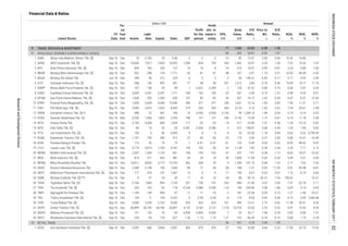 Annual
Book
Value,
IDR
EPS,
IDR
P/E
Ratio,
x
Price to
BV,
x
D/E
Ratio,
x
ROA,
%
ROE,
%
NPM,
%Listed Stocks
FS
Date
Fis-
cal
Year
End Assets
Liabi-
lities Equity Sales EBT
Profit
for the
period
Profit
attr. to
owner's
entity
Financial Data & Ratios
billion IDR
TRADE, SERVICES & INVESTMENT
WHOLESALE (DURABLE & NON-DURABLE GOODS)
RETAIL TRADE
5 BOGA Bintang Oto Global Tbk. Jun-16 Dec 248 36 212 224 6 5 5 2 56 146.31 6.45 0.17 3.77 4.42 2.09
19.17 11.76
7 CMPP Rimau Multi Putra Pratama Tbk. [S] Sep-16 Dec 167 138 29 99 1 0.451 0.399 2 135 47.07 0.86 4.73 0.36 2.07 0.45
6 CLPI Colorpak Indonesia Tbk. [S] Sep-16 Dec 548
-
2 AKRA AKR Corporindo Tbk. [S] Sep-16 Dec 15,650 7,817 7,833 10,952 1,004 824 793 265 1,962 23.97 3.24 1.00 7.02 14.02 7.52
9. 77 1,566 23.83 6.38 1.38
91 86 853 28.81 0.82 1.87
1 AIMS Akbar Indo Makmur Stimec Tbk. [S] Sep-16 Dec 19 0.763 18 0.46 -2 -2 -2 -12 82 -13.47 2.00 0.04 -14.26 -14.86
5.86 7.82
4 BMSR Bintang Mitra Semestaraya Tbk. [S] Sep-16 Dec 522 398 124 1,711 -42 -41 -41 -48 107 -2.67 1.19 3.21 -10.55 -44.38 -2.42
3 APII Arita Prima Indonesia Tbk. [S] Sep-16 Dec 409 183 226 127 13 10 8 10 210 18.97 0.95 0.81
0.74 0.36
-9.20 -9.61
10 EPMT Enseval Putra Megatrading Tbk. [S] Sep-16 Dec 7,095 2,649 4,446 13,940 496 377 377 186 1,641 16.16 1.83 0.60 7.09 11.31 2.71
8 CNKO Exploitasi Energi Indonesia Tbk. [S] Sep-16 Dec 5,659 3,267 2,391 1,717 -169 -165 -145 -22 267 -2.40 0.19 1.37
9 DPUM Dua Putra Utama Makmur Tbk. [S] Sep-16 Dec 1,638 355 1,283 650 107 82 82 26 307 8.51 12.60
26.61 2.38
12 GREN Evergreen Invesco Tbk. [S] *) Sep-16 Dec 488 22 467 106 10 0.550 0.550 0.156 99 1,249.14 1.96 0.05 0.15 0.16 0.52
11 FISH FKS Multi Agro Tbk. [S] Sep-16 Dec 3,695 2,675 1,020 8,559 274 203 203 565 2,124 6.10 1.62 2.62
11.18 5.58
14 INTA Intraco Penta Tbk. Sep-16 Dec 5,193 4,508 685 1,034 -117 -52 -23 -14 317 -23.80 1.07 6.58 -1.33 -10.10 -5.02
13 HEXA Hexindo Adiperkasa Tbk. [S] Dec-16 Mar 3,250 1,450 1,800 2,704 198 151 151 240 2,142 15.36 1.72 0.81
1.85 0.82
16 ITTG Leo Investments Tbk. [S] Sep-16 Dec 100 4 96 0.099 -4 -4 -4 -4 70 -22.60 1.18 0.04 -5.02 -5.22 -3,790.49
15 INTD Inter Delta Tbk. [S] Sep-16 Dec 46 14 32 55 0.507 0.446 0.446 5 272 198.87 3.68 0.44
-14.41 -10.40
18 KONI Perdana Bangun Pusaka Tbk. Sep-16 Dec 115 95 19 73 -7 -6.91 -6.91 -61 125 -9.48 4.59 5.02 -8.05 -48.42 -9.53
17 KOBX Kobexindo Tractors Tbk. [S] Sep-16 Dec 1,191 794 396 412 -27 -43 -43 -25 174 -3.94 0.57 2.00
7.71 2.13
20 MDRN Modern Internasional Tbk. [S] Sep-16 Dec 2,397 1,269 1,129 661 -155 -155 -162 -47 247 -1.97 0.38 1.12 -8.65 -18.37 -23.53
19 LTLS Lautan Luas Tbk. [S] Sep-16 Dec 5,774 4,013 1,760 4,787 133 102 60 52 1,128 7.82 0.36 2.28
5.31 5.00
22 MPMX Mitra Pinasthika Mustika Tbk. Sep-16 Dec 14,611 8,834 5,777 13,193 462 304 29 9 1,294 101.15 0.68 1.53 2.77 7.02 2.30
21 MICE Multi Indocitra Tbk. [S] Sep-16 Dec 814 211 603 481 34 24 18 40 1,005 11.09 0.45 0.35
-49.48 -6.81
24 SDPC Millennium Pharmacon International Tbk. [S] Sep-16 Dec 717 576 141 1,467 12 9 9 17 194 6.07 0.53 4.07 1.72 8.74 0.63
23 OKAS Ancora Indonesia Resources Tbk. Sep-16 Dec 2,348 2,158 190 1,036 -84 -71 -50 -38 108 -1.51 0.53 11.35
- 22.41
26 TGKA Tigaraksa Satria Tbk. [S] Sep-16 Dec 2,744 1,840 904 7,143 201 150 141 204 984 21.06 4.37 2.04 7.31 22.18 2.11
25 SQMI Renuka Coalindo Tbk. [S] **) Dec-16 Dec 9 27 -18 45 11 10 10 34 -58 45.15 -26.31 -1.54
0.14 0.05
28 TMPI Sigmagold Inti Perkasa Tbk. Sep-16 Dec 1,143 149 994 47 -11 -11 -10 -2 181 -37.04 0.50 0.15 -1.27 -1.46 -23.21
27 TIRA Tira Austenite Tbk. [S] Sep-16 Dec 235 153 82 178 0.234 0.088 0.544 1.23 140 234.90 2.08 1.86
-5.09 -1,640.06
30 TURI Tunas Ridean Tbk. [S] Sep-16 Dec 5,006 2,254 2,752 9,355 524 423 423 101 493 13.31 2.73 0.82 11.28 20.51 4.53
29 TRIL Triwira Insanlestari Tbk. [S] Sep-16 Dec 150 11 139 0.323 -5 -5.30 -5.30 -6 116 -8.50 0.43 0.08
10.55 9.39
32 WAPO Wahana Pronatural Tbk. [S] Sep-16 Dec 121 105 16 64 0.836 0.836 0.836 2 32 24.71 1.68 6.39 0.92 6.80 1.31
31 UNTR United Tractors Tbk. [S] Sep-16 Dec 60,899 20,703 40,196 33,897 4,132 3,182 3,127 1,118 10,776 22.05 2.29 0.52
1.19 0.18
22.10 13.241 ACES Ace Hardware Indonesia Tbk. [S] Sep-16 Dec 3,502 666 2,836 3,551 563 470 476 37 165 20.80 4.66 0.23
93 46 521 9.76 3.44 1.35
17.90
6.97
-4.72
0.05
108.62
-4.01
3.94
2.35
-4.80
1.29
6.19
7.34
-3.89
14.05
3.23
33 WICO Wicaksana Overseas International Tbk. [S] Sep-16 Dec 224 95 129 627 1.26 1.15 1.15 1.21 102 66.20 0.78 0.73 0.68
19.12 1.63 0.28 6.67
146 402 491 77 58 58 251 1,312 3.84
INDONESIASTOCKEXCHANGE
ResearchandDevelopmentDivision
IDXMONTHLYSTATISTICS,FEBRUARY201752
 