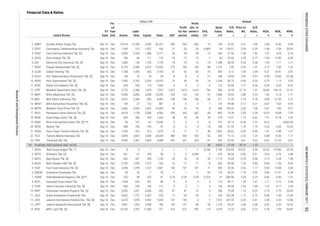 Annual
Book
Value,
IDR
EPS,
IDR
P/E
Ratio,
x
Price to
BV,
x
D/E
Ratio,
x
ROA,
%
ROE,
%
NPM,
%Listed Stocks
FS
Date
Fis-
cal
Year
End Assets
Liabi-
lities Equity Sales EBT
Profit
for the
period
Profit
attr. to
owner's
entity
Financial Data & Ratios
billion IDR
TOURISM, RESTAURANT AND HOTEL
2 AMRT Sumber Alfaria Trijaya Tbk. Dec-16 Dec 19,474 14,180 5,295 56,107 682 554 602 14 128 37.62 4.27 2.68 2.84 10.46 0.99
1.51 4.25 0.76
5 DAYA Duta Intidaya Tbk. [S] Sep-16 Dec 196 86 111 176 -10 -12 -12 -7 53 -25.82 3.59 0.77 -7.84 -13.90 -6.54
4 CSAP Catur Sentosa Adiprana Tbk. [S] Sep-16 Dec 3,906 2,520 1,386 5,777 55 44 40 13 342 37.53 1.46 1.82
-1.03 -1.11 -1.21
7 ERAA Erajaya Swasembada Tbk. [S] Sep-16 Dec 6,723 3,385 3,337 15,592 270 190 190 88 1,151 7.03 0.53 1.01 3.77 7.60 1.22
6 ECII Electronic City Indonesia Tbk. [S] Sep-16 Dec 1,866 136 1,730 1,195 -14 -14 -14 -14 1,296 -48.59 0.54 0.08
-5.31 -16.41 -2.87
9 GOLD Visi Telekomunikasi Infrastruktur Tbk. [S] Sep-16 Dec 154 76 78 28 -6 -6 -6 -27 248 -18.60 2.02 0.97 -5.49 -10.85 -22.68
8 GLOB Global Teleshop Tbk. Sep-15 Dec 1,558 1,054 505 2,165 -61 -62 -62 -75 454 -6.12 1.00 2.09
0.75 1.15 0.43
11 KOIN Kokoh Inti Arebama Tbk. [S] Sep-16 Dec 639 520 119 1,065 -6 -5 -5 -6 122 -53.90 2.71 4.36 -0.94 -5.03 -0.42
10 HERO Hero Supermarket Tbk. [S] Sep-16 Dec 7,965 2,762 5,204 10,470 10 45 45 14 1,244 83.73 0.96 0.53
56.86 146.10 21.41
13 MAPI Mitra Adiperkasa Tbk. [S] Sep-16 Dec 9,993 6,896 3,098 10,290 220 120 120 97 1,866 55.63 2.88 2.23 1.60 5.18 1.17
12 LPPF Matahari Department Store Tbk. [S] Sep-16 Dec 3,776 2,306 1,470 7,522 2,022 1,610 1,610 736 504 18.55 27.10 1.57
4.60 21.90 2.31
15 MKNT Mitra Komunikasi Nusantara Tbk. [S] Sep-16 Dec 159 27 132 587 8 6 5 7 132 99.48 5.17 0.21 4.67 5.63 0.95
14 MIDI Midi Utama Indonesia Tbk. Dec-16 Dec 4,261 3,366 895 8,493 248 196 196 68 311 12.50 2.74 3.76
0.67 1.80 0.31
17 RALS Ramayana Lestari Sentosa Tbk. [S] Sep-16 Dec 4,414 1,128 3,286 4,560 420 362 362 68 463 19.28 2.83 0.34 10.93 14.68 7.93
16 MPPA Matahari Putra Prima Tbk. [S] Sep-16 Dec 6,462 4,055 2,407 10,394 36 33 33 8 448 149.24 2.69 1.68
7.51 12.18 2.55
19 RIMO Rimo International Lestari Tbk. [S] **) Sep-16 Dec 34 101 -67 0.046 -2 -2 -2 -8 -197 -23.13 -0.96 -1.51 -8.22 - -4,569.29
18 RANC Supra Boga Lestari Tbk. [S] Sep-16 Dec 695 266 429 1,536 38 39 40 34 274 14.51 1.79 0.62
-2.03 -5.66 -10.33
21 SONA Sona Topas Tourism Industry Tbk. [S] Sep-16 Dec 1,036 423 613 1,070 13 11 11 46 1,852 40.02 0.99 0.69 1.47 2.48 1.07
20 SKYB Skybee Tbk. Sep-15 Dec 389 250 139 57 -6 -6 -4 -10 238 -41.42 1.76 1.79
6.88 15.45 1.77
23 TRIO Trikomsel Oke Tbk. Sep-15 Dec 9,545 7,481 2,064 5,688 -391 -331 -324 -91 433 -22.04 4.61 3.62 -4.62 -21.35 -5.81
22 TELE Tiphone Mobile Indonesia Tbk. Sep-16 Dec 6,890 3,822 3,068 20,054 484 356 355 65 420 15.12 2.33 1.25
-90.08 1.35 0.86 -0.84 -1.56 -9.42
3 BAYU Bayu Buana Tbk. [S] Sep-16 Dec 662 267 395 1,136 20 16 16 59 1,119 14.69 0.78 0.68
-20.62 -129.86 -25.34
2 ARTA Arthavest Tbk. [S] Sep-16 Dec 361 61 299 59 3 2 0.959 3 670 94.34 0.40 0.21 0.63 0.76 2.88
1 AKKU Alam Karya Unggul Tbk. *) Sep-16 Dec 8 6 1 5 -1 -1 -1 -0.246 0.190 -316.83 410.87 5.30
-3.86 -21.41 -6.28
7 HOME Hotel Mandarine Regency Tbk. [S] *) Sep-16 Dec 255 48 207 41 -0.76 -0.59 -0.59 -0.516 91 -580.96 3.28 0.23 -0.46 -0.56 -1.41
6 GMCW Grahamas Citrawisata Tbk. Sep-16 Dec 39 32 7 18 -1 -1 -1 -26 120 -33.33 7.14 4.55
1.17 3.12 9.36
9 ICON Island Concepts Indonesia Tbk. [S] Sep-16 Dec 453 294 160 112 5 3 2 4 146 89.39 2.54 1.84 1.47 4.17 2.96
8 HOTL Saraswati Griya Lestari Tbk. Sep-16 Dec 1,044 653 391 98 9 9 9 4 110 40.17 1.29 1.67
2.15 2.70 20.69
11 JGLE Graha Andrasenta Propertindo Tbk. Sep-16 Dec 4,022 1,721 2,301 233 -17 -29 -29 -2 102 -102.38 1.72 0.75 -0.96 -1.68 -12.44
10 INPP Indonesian Paradise Property Tbk. [S] Sep-16 Dec 5,026 1,021 4,006 392 81 81 72 9 358 72.00 1.73 0.25
2.98 4.20 13.86
13 JSPT Jakarta Setiabudi Internasional Tbk. [S] Sep-16 Dec 3,841 1,243 2,598 780 165 127 96 55 1,120 54.33 2.68 0.48 4.42 6.53 16.32
12 JIHD Jakarta International Hotels & Dev. Tbk. [S] Sep-16 Dec 6,470 1,878 4,592 1,043 157 145 3 2 1,972 247.42 0.25 0.41
5.76 7.05 84.8714 KPIG MNC Land Tbk. [S] Sep-16 Dec 14,165 2,597 11,568 721 610 612 592 114 1,679 12.23 0.83 0.22
94 40 4,533 27.58 20.16 1.23
-2.56 -20.43
5 FAST Fast Food Indonesia Tbk. [S] Sep-16 Dec 2,406 1,299 1,107 3,567 140 107 107 71 555 20.36 2.62 1.17 5.93 12.88 3.00
3.15 5.28 1.38
4 BUVA Bukit Uluwatu Villa Tbk. [S] Sep-16 Dec 2,730 1,259 1,472 183 -16 -17 -17 -6 432
3 CENT Centratama Telekomunikasi Indonesia Tbk. Sep-16 Dec 1,369 312 1,057 100 -21 -20 -20 -0.869 34 -138.07 3.54 0.30 -1.98
ResearchandDevelopmentDivision
INDONESIASTOCKEXCHANGEIDXMONTHLYSTATISTICS,FEBRUARY201753
 