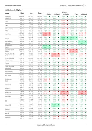 
16

6

23

22

18

15

24

2

1

21

5

20
3
4.974
0.58%
32.367
2.36%

5 6

813



25
(58.491)
(13.74%)
(5.251)
(1.63%)
23

9

(3.78%)
6.668


10

12

12

3

25.762
1.71%
13.186
1.60%
16.743

20 17

7
2.15%
2.668
1.55%
(14.426)
25

7

13

4
1.40% 17
300.204 304.281
630.279
Feb 22 Feb 01 Feb 28 2 1

17
628.265
3.61%
5.197
1.52%
6.889  
21.913
305.559

2
349.616 343.443 346.027
613.537

Feb 01 Feb 28 15

Feb 24

24

25

16

20

5
7.66%
140.343
6

15

3


1
19
19.716
3.65%
120.988
9.53%
52.477
10.36%
33.063
2.44%
(120.890)43.255
4.748
24
26.287
5.96%
Feb 01
316.859
2.15%
10.749
Feb 28

11

6
367.076
466.999
2.36%
(4.712)
4.73%
460.839
(1.27%)
(2.240)
(0.61%)
21.335
2.65%

8

8.193

22

2.18%
(12.642)
(8.005)


77.244

(17.635)
(1.14%)
(4.400)
(0.51%)
(12.270)
(0.87%)
3

15
832.194
Feb 08Feb 13
9
19
865.628
2
2.40%
76.624
10.16%
42.072
Feb 28
Feb 21
812.936
Feb 13
1,389.985
Feb 28
559.161
Feb 28
1,070.176
2,388.050
Feb 28Feb 16
1,389.985
Feb 28
517.047
2,335.643
1,061.475
Feb 28Feb 13
Feb 28
551.986
Feb 17
512.826
Feb 27 Feb 21
528.710
1,325.783
Feb 13 Feb 01 Feb 28 5

25

26.088
3.24%
2.072
0.24%
830.646
5.11%
Feb 02
1,119.229
Feb 13
846.051
Feb 01
1,509.416
Feb 28 16
7.22%Feb 28
174.745
4

17

4

18

12
14.463
2.36%
4.791
 
16

Research and Development Division
7 17 14 8
 
(4.84%) 21
Feb 28

7

10


10

24
Feb 28
1,133.381
11
23
11.543
1.40%
Feb 28
Feb 28
837.692
Feb 28
(15.638)
(2.94%)
1,536.233
34.343
21
3

Feb 13
882.291
Feb 06
1,402.694
2.51%
32.662
1,374.714
Feb 01
Feb 27 6
1,401.064
853.165
1,529.873

13
1823
21

1
23

14


14

20
(15.538)
(3.11%)
(48.789)
(6.53%)
71.21%

18
4
(31.783)
(1.70%)
265.964
22.86%

11


12


8

6.94%
46.691
10.68%
56.223
8.76%
129.775
(3.49%) 19
7.60%
594.616
5,386.6925,327.161
11

13

0.01%
(32.260)
89.981
1.70%
8.07635.443
615.736
12.91%
57.953
92.589
1.75%
15.341
0.610
Feb 01

7

4.62%

4.13%
23.667
5.14%

12
219
13
 53.968
3.92%
24.872
1.86%
22

14


Feb 23
1.38%
6.703
Feb 28
892.695
483.795
Feb 28
698.083
Feb 01 Feb 28 1.75%

Feb 27
66.356
5.01%
50.848
237.782
(0.86%)
10.472
1.00% 20
2,374.975 
16
1.21%

Feb 01
1,837.473
487.164
Feb 02
581.938
51.174
48.269
3.57%
73.472
5.04%
15.372
2.25%
4.405
9.552
2.01%
8.764
1.27%
(110.600)
18
25
Feb 28
Feb 01
2.19%
(4.500)
Basic Industry &
Chemicals
22

9
 34.806
12.92%
5.458
1.83%
(5.68%)
19.432
Feb 28
Feb 28
Feb 28 8 5 9 10
(1.49%)
23.880
0.24%
1,429.603
1,055.673
2.269
Feb 28
2IDX MONTHLY STATISTICS, FEBRUARY 2017
IDX Indices Highlights
1 Month 3 Month 6 Month 1 Year YTD (%)
Change
INDONESIA STOCK EXCHANGE
Index High Low Close
Feb 13
900.722
Feb 13 Feb 20
Feb 02
5,409.556
Mining
Composite
Index (IHSG)
LQ45
IDX30
Jakarta Islamic
Index
Agriculture
886.245
1,405.1841,456.406
Feb 13
694.664
479.222
1,921.689 1,830.241
Feb 13
705.131
MNC36
Investor33
Miscellaneous
Industry
Consumer Goods
Industry
Property, RE & Bld.
Construction
Infras., Utilities &
Transportation
Finance
Trade, Services &
Investment
Manufacturing
Main Board
Development
Board
KOMPAS100
BISNIS-27
PEFINDO25
SRI-KEHATI
ISSI
infobank15
SMinfra18
378.104 370.124
Feb 13 Feb 01
1,142.360
Feb 01
826.211
Feb 21
367.076
Feb 13
Feb 13
175.824
Feb 01
Feb 13 Feb 01
469.282
Feb 13 Feb 17
Feb 06
318.402
378.046
312.169
Feb 28
173.324
(6.41%)
33.498
4.20%
(49.974)
(8.81%)
(72.654) 
24

22

4

(2.19%)
24.560
4.07%
(3.920)
10.16%
(25.219)
(2.18%)
(1.69%)
11.50%
169.271
112.751
8.75%
43.569
9.20%
75.510
(0.763)
(0.15%)
5.888
20.33%
36.480
4.40%
19

0.91%
6.980
1.46%
3.956
0.57%
(26.776)
(1.44%)
44.897
3.24%

147.585
35.86%
238.850
20.75%
(8.918)
(0.37%)

10

1

2

25.32%
98.654
20.972
3.90%
19.357
1.41%
50.694
2.18%
0.56%
18.753
2.31%
4.81%
36.930
13.19%
23.598
15.61%
97.320
18.33%
157.810
11

(2.86%)
2.79%
68.536
12.24%
28.420
3.47%
0.023
6.34%
(0.029)
5.96%
2.32%
9.664
2.64%
1.32%
(0.51%)
(11.076)
28.420
8.95%
(16.024)
(4.43%)
(1.565)
15
35.137
10.32%
7.074
1.92%
14

19

59.847
14.70%
16.840
9.53% 1.50%
4.015
0.87%
375.733  
 