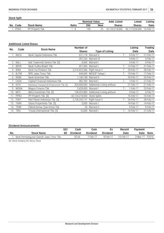 -
-
-
-
-
-
-
-
SD: Stock Dividend, BS: Bonus Stock
TRIS Trisula International Tbk. [S] 16,000 Warrant I T : 14-Feb-17 27-Feb-17
3-Feb-17
27-Feb-17
16-Feb-17
3-Feb-17
28-Feb-17
4,000
644,600 MESOP Tahap I T :
287,230
451,000 T : 13-Feb-17Warrant I
16-Feb-17
3-Feb-17
3-Feb-17
2.
T :
Warrant I 3-Feb-17
Warrant III
Bank Capital Indonesia Tbk.
3. BBYB Bank Yudha Bhakti Tbk.
631,118 Warrant II 21-Feb-17
CodeNo. Stock Name
Listing
Date
Trading
Date
No. Stock Name
SD/
BS
Cash
Dividend Note
F2016
Cum
Dividend
7-Feb-17
Record
Date
10-Feb-17
Ex
Dividend
8-Feb-17
Payment
Date
2-Mar-17
Number of
Shares
BINA
Add. Listed
Shares
42,133,218,000
Listed
Shares
INDONESIA STOCK EXCHANGE IDX MONTHLY STATISTICS, FEBRUARY 2017 56
PP Properti Tbk. 1 : 4 100 25
Old New
16-Feb-17
Stock Split
No. Code Stock Name Ratio
Nominal Value
56,177,624,000
Listing
Date
1. PPRO
1. 3-Feb-17
Type of Listing
T :
Dividend Announcements
Additional Listed Shares
IATA Indonesia Transport & Infrastructure Tbk. [S] 320,000,000 Additional Listing without 21-Feb-17 21-Feb-17
MGNA Magna Finance Tbk. 2,428,450 Warrant I T : 1-Feb-17 23-Feb-17
7.
BSIM Bank Sinarmas Tbk.
CASA
15.
14-Feb-17 14-Feb-17
Warrant II
Right Issue II
5,000 Warrant I
14. TKIM Pabrik Kertas Tjiwi Kimia Tbk. 20
TARA Sitara Propertindo Tbk. [S]
12. PSKT Red Planet Indonesia Tbk. [S] 2,728,353,131 T : 24-Feb-17 28-Feb-17
13.
1. Bank Pembangunan Daerah Jawa Timur Tbk.
Research and Development Division
5.
1,140,748
Bank Ina Perdana Tbk. 2,510,425,586
BACA
11. PPRO PP Properti Tbk. [S] 42,133,218,000
6.
9.
8.
Capital Financial Indonesia Tbk. 382,200
4.
BJTM
BALI Bali Towerindo Sentra Tbk. [S]
BPD Jawa Timur Tbk.
10. MITI Mitra Investindo Tbk. [S]
9-Feb-17 9-Feb-17
24-Feb-17
3-Feb-17
20-Feb-17
Right Issue II
Warrant II
Stock Splits
17-Feb-17
Warrant I T : 7-Feb-17 27-Feb-17
Additional Listing without128,322,800
43.64
10-Feb-17
20-Feb-17
 