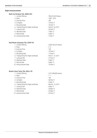 Bank Ina Perdana Tbk. (BINA-R2)
:
:
:
:
:
:
:
:
:
:
Red Planet Indonesia Tbk. (PSKT-R)
:
:
:
:
:
:
:
:
:
:
Buana Listya Tama Tbk. (BULL-R)
:
:
:
:
:
:
:
:
:
:
9. Refund Date 22-Mar-17
10. Announcement Date 23-Feb-17
6. Trading Period for Right certificate Mar 06 - 15, 2017
7. Listing at IDX 6-Mar-17
8. Allotment Date 20-Mar-17
3. Exercise Price 100
4. Ex-Rights 28-Feb-17
5. Recording Date 2-Mar-17
2. Ratio 1 : 1
2-Mar-17
INDONESIA STOCK EXCHANGE
Research and Development Division
Feb 20 - 24, 2017
20-Feb-17
13-Feb-17
Limited Offering
2.
3. Exercise Price
Ex-Rights
Recording Date
789,472,323 Shares
1000 : 1075
240
16-Feb-17
1.
Ratio
Announcement Date 7-Feb-17
4.
5.
6.
7.
Right Announcements
3. Exercise Price 100
4. Ex-Rights
1. Limited Offering 3,571,396,900 shares
Trading Period for Right certificate Feb 21 - 27, 2017
7. Listing at IDX
14-Feb-17
5. Recording Date 17-Feb-17
6.
9. Refund Date 6-Mar-17
Allotment Date
13-Feb-17
21-Feb-17
1. Limited Offering 2,820,726,372 shares
2. Ratio 5 : 3
10.
8.
9.
Allotment Date
Refund Date
1-Mar-17
3-Mar-17
IDX MONTHLY STATISTICS, FEBRUARY 2017 57
8.
10. Announcement Date
Trading Period for Right certificate
Listing at IDX
 